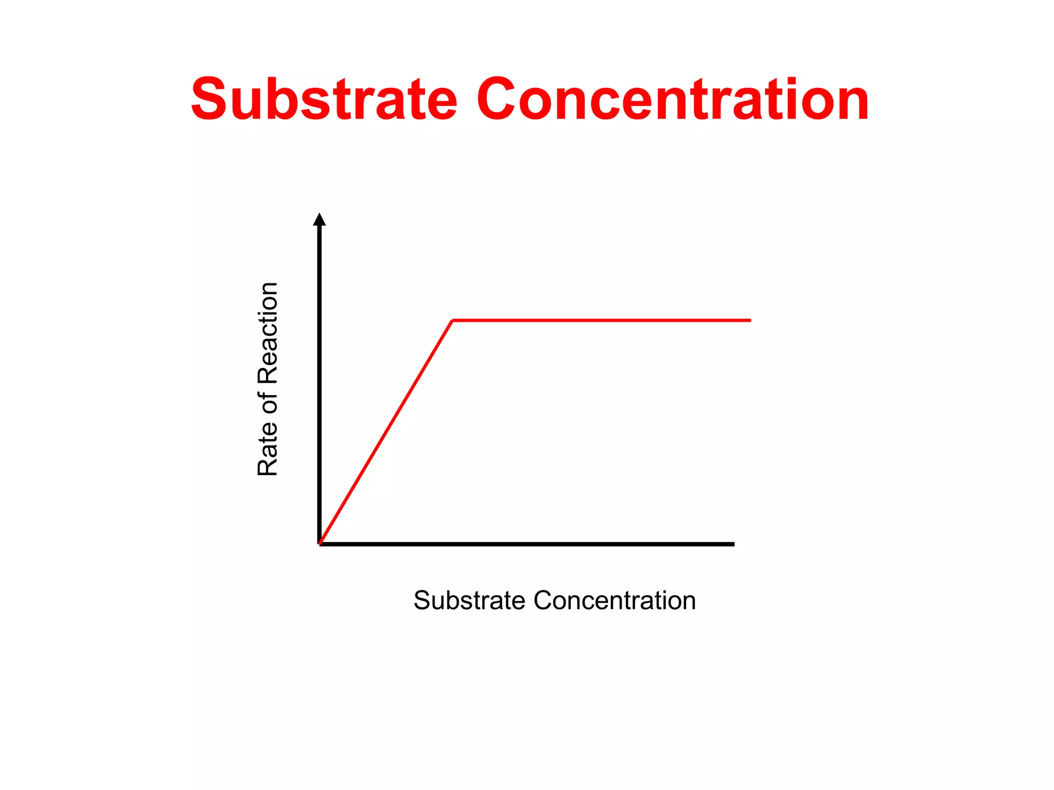 Substrate Concentration

  Rate of Reaction




                     Substrate Concentration
 