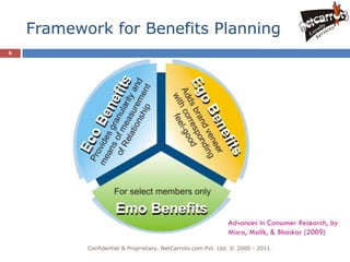 Framework for Benefits Planning
6




                                                              Advances in Consumer Research, by
                                                              Misra, Malik, & Bhaskar (2009)

           Confidential & Proprietary. NetCarrots.com Pvt. Ltd. © 2000 - 2011.
 