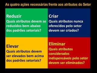 As quatro ações necessárias frente aos atributos do Setor


Reduzir                     Criar
Quais atributos devem se Quais atributos nunca
reduzidos bem abaixo     oferecidos pelo setor
dos padrões setoriais?   devem ser criados?



Elevar                      Eliminar
                            Quais atributos
Quais atributos devem
                            considerados
ser elevados bem acima
                            indispensáveis pelo setor
dos padrões setoriais?
                            devem ser eliminados?
 