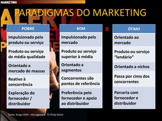 PARADIGMAS DO MARKETING
           POBRE                      X              BOM            X         ÓTIMO

Impulsionado pelo                            Impulsionado pelo          Orientado ao
produto ou serviço                           mercado                    mercado
Produto ou serviço                           Produto ou serviço         Produto ou serviço
de média qualidade                           superior à média           “lendário”
Orientado a                                  Orientado a                Orientado a nichos
mercado de massas                            segmentos
                                             Concorrentes são           Passa por cima dos
Reativo à
                                             pontos de referência       concorrentes
concorrência
Exploração do                                Preferência pelo           Parceria com
fornecedor /                                 fornecedor e apoio         fornecedor e
distribuidor                                 ao distribuidor            distribuidor

Fonte: Artigo HSM – Management 75 Philip Kotler
 