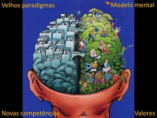 Velhos paradigmas    Modelo mental




Novas competências          Valores
 