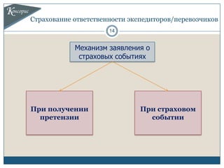 Страхование ответственности экспедиторов/перевозчиков
                      14


            Механизм заявления о
             страховых событиях




При получении                  При страховом
  претензии                      событии
 