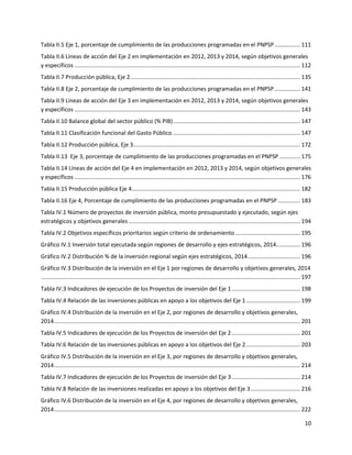 10
Tabla II.5 Eje 1, porcentaje de cumplimiento de las producciones programadas en el PNPSP ................ 111
Tabla II.6 Líneas de acción del Eje 2 en implementación en 2012, 2013 y 2014, según objetivos generales
y específicos .............................................................................................................................................. 112
Tabla II.7 Producción pública, Eje 2........................................................................................................... 135
Tabla II.8 Eje 2, porcentaje de cumplimiento de las producciones programadas en el PNPSP ................ 141
Tabla II.9 Líneas de acción del Eje 3 en implementación en 2012, 2013 y 2014, según objetivos generales
y específicos .............................................................................................................................................. 143
Tabla II.10 Balance global del sector público (% PIB)................................................................................ 147
Tabla II.11 Clasificación funcional del Gasto Público ................................................................................ 147
Tabla II.12 Producción pública, Eje 3......................................................................................................... 172
Tabla II.13 Eje 3, porcentaje de cumplimiento de las producciones programadas en el PNPSP ............. 175
Tabla II.14 Líneas de acción del Eje 4 en implementación en 2012, 2013 y 2014, según objetivos generales
y específicos .............................................................................................................................................. 176
Tabla II.15 Producción pública Eje 4.......................................................................................................... 182
Tabla II.16 Eje 4, Porcentaje de cumplimiento de las producciones programadas en el PNPSP .............. 183
Tabla IV.1 Número de proyectos de inversión pública, monto presupuestado y ejecutado, según ejes
estratégicos y objetivos generales ............................................................................................................ 194
Tabla IV.2 Objetivos específicos prioritarios según criterio de ordenamiento......................................... 195
Gráfico IV.1 Inversión total ejecutada según regiones de desarrollo y ejes estratégicos, 2014............... 196
Gráfico IV.2 Distribución % de la inversión regional según ejes estratégicos, 2014................................. 196
Gráfico IV.3 Distribución de la inversión en el Eje 1 por regiones de desarrollo y objetivos generales, 2014
................................................................................................................................................................... 197
Tabla IV.3 Indicadores de ejecución de los Proyectos de inversión del Eje 1........................................... 198
Tabla IV.4 Relación de las inversiones públicas en apoyo a los objetivos del Eje 1.................................. 199
Gráfico IV.4 Distribución de la inversión en el Eje 2, por regiones de desarrollo y objetivos generales,
2014........................................................................................................................................................... 201
Tabla IV.5 Indicadores de ejecución de los Proyectos de inversión del Eje 2........................................... 201
Tabla IV.6 Relación de las inversiones públicas en apoyo a los objetivos del Eje 2.................................. 203
Gráfico IV.5 Distribución de la inversión en el Eje 3, por regiones de desarrollo y objetivos generales,
2014........................................................................................................................................................... 214
Tabla IV.7 Indicadores de ejecución de los Proyectos de inversión del Eje 3........................................... 214
Tabla IV.8 Relación de las inversiones realizadas en apoyo a los objetivos del Eje 3............................... 216
Gráfico IV.6 Distribución de la inversión en el Eje 4, por regiones de desarrollo y objetivos generales,
2014........................................................................................................................................................... 222
 