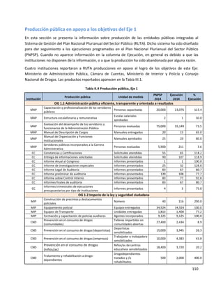 110
Producción pública en apoyo a los objetivos del Eje 1
En esta sección se presenta la información sobre producción de las entidades públicas integradas al
Sistema de Gestión del Plan Nacional Plurianual del Sector Público (RUTA). Dicho sistema ha sido diseñado
para dar seguimiento a las ejecuciones programadas en el Plan Nacional Plurianual del Sector Público
(PNPSP). Cuando no aparece información en la columna de Ejecución, en general es debido a que las
instituciones no disponen de la información, o a que la producción ha sido abandonada por alguna razón.
Cuatro instituciones reportaron a RUTA producciones en apoyo al logro de los objetivos de este Eje:
Ministerio de Administración Pública, Cámara de Cuentas, Ministerio de Interior y Policía y Consejo
Nacional de Drogas. Los productos reportados aparecen en la Tabla III.1.
Tabla II.4 Producción pública, Eje 1
Institución
Producción pública Unidad de medida
PNPSP
2014
Ejecución
2014
%
Ejecución
OG 1.1 Administración pública eficiente, transparente y orientada a resultados
MAP
Capacitación y profesionalización de los servidores
públicos
Personas capacitadas 20,000 23,076 115.4
MAP Estructura escalafonaria y remunerativa
Escalas salariales
aprobadas
2 1 50.0
MAP
Evaluación del desempeño de los servidores y
funcionarios de la Administración Pública
Personas evaluadas 75,000 55,149 73.5
MAP Manual de Descripción de Cargos Manuales entregados 20 13 65.0
MAP
Manual de Organización y Funciones
Institucionales
Manuales aprobados 25 20 80.0
MAP
Servidores públicos incorporados a la Carrera
Administrativa
Personas evaluadas 5,900 211 3.6
CC Constancias y Certificaciones Solicitudes atendidas 55 65 118.2
CC Entrega de informaciones solicitadas Solicitudes atendidas 90 107 118.9
CC Informe Anual al Congreso Informes presentados 1 1 100.0
CC Informe de investigaciones especiales Informes presentados 25 32 128.0
CC Informe Legal de Auditoría Informes presentados 83 67 80.7
CC Informe preliminar de auditoría Informes presentados 139 108 77.7
CC Informe sobre Control Interno Informes presentados 83 77 92.8
CC Informes finales de auditoría Informes presentados 83 67 80.7
CC
Informes trimestrales de ejecuciones
presupuestarias por tipo de instituciones
Informes presentados 4 3 75.0
OG 1.2 Imperio de la ley y seguridad ciudadana
MIP
Construcción de precintos y destacamentos
policiales
Número 40 116 290.0
MIP Equipamiento policial Equipos entregados 34,924 34,924 100.0
MIP Equipos de Transporte Unidades entregadas 1,813 1,400 77.2
MIP Formación y capacitación de policías auxiliares Agentes incorporados 9,125 9,125 100.0
CND
Prevención en el consumo de drogas
(comunidades)
Talleres impartidos en
comunidades abiertas
27,400 2,434 8.9
CND Prevención en el consumo de drogas (deportistas)
Deportistas
sensibilizados
15,000 3,945 26.3
CND Prevención en el consumo de drogas (empresas)
Trabajador o trabajadora
sensibilizados
10,000 4,383 43.8
CND
Prevención en el consumo de drogas
(niños/as)
Niños/as de centros
educativos sensibilizados
18,400 3,720 20.2
CND
Tratamiento y rehabilitación a drogo-
dependientes
Drogodependientes
tratados y /o
rehabilitados
500 2,000 400.0
 