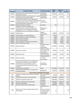 136
Institución
Producción pública Unidad de medida
PNPSP
2014
Ejecución
2014
%
Ejecución
MINERD
Estudiantes que reciben apoyo del Programa de
Alimentación Escolar
Estudiantes
beneficiados
1,926,528 1,507,057 78.2
MINERD
Estudiantes reciben servicios educativos a través
del proyecto de Jornada Extendida
Estudiantes
beneficiados
628,247 602,584 95.9
MINERD
Personal administrativo en los programas de
inclusión a la carrera civil. Producto eliminado de
la programación de 2014, no representa una
producción prioritaria institucional
Personal
incorporado
- -
MINERD Personal Directivo certificado Pendiente 324 - -
MINERD
Regionales y Distritos reorganizados
(reconstrucción). Producto eliminado de la
programación, por el Programa de Jornada
Extendida, ya no va a ser posible la integración
Regionales y
Distritos
- -
MINERD Alfabetización
Adultos
alfabetizados
300,000 184,730 61.6
MINERD Aulas dotadas con material didáctico Aulas 20,544 - -
MINERD Aulas dotadas con rincones tecnológicos Aulas 2,200 400 18.2
MINERD Aulas nuevas construidas Aulas 7,068 6,759 95.6
MINERD Aulas nuevas equipadas Aulas 8,061 4,480 55.6
MINERD Aulas recibiendo mantenimiento preventivo Aulas 30,000 30,000 100.0
MINERD Aulas rehabilitadas (mayor) Aulas 5,850 4,968 84.9
MINERD Educación Básica
Estudiantes de 6 a
13 años
matriculados
1,137,883 1,227,924 107.9
MINERD Educación de adultos
Jóvenes y adultos
de 15 años o más,
matriculados
340,560 231,792 68.1
MINERD Educación Inicial
Estudiantes de 5
años matriculados
110,823 93,381 84.3
MINERD Educación Media
Estudiantes de 14
a 17 años
matriculados
405,176 465,814 115.0
MINERD
Estudiantes beneficiados con el programa de
aumento de la eficiencia escolar. Producto
eliminado de la programación porque en
términos financieros no representa una gran
inversión
Estudiantes
beneficiados
- -
MINERD Libros de texto entregados Libros 6,025,084 6,791,556 112.7
MINERD
Estudiantes beneficiados con el programa de
Jornada Extendida
Estudiantes 628,247 602,584 95.9
OG 2.2 Salud y seguridad social integral
MH
Atención a jubilados y pensionados a cargo del
Estado
Núm. expedientes
resueltos
19,500 28,647 146.9
MSP Adscripciones al primer nivel de atención Personas adscritas 4,000,000 5,668,096 141.7
MSP Atención consulta de primer nivel
Consultas
brindadas
5,500,000 6,130,936 111.5
MSP Atención consultas nivel especializado Consultas 5,000,000 5,189,570 103.8
MSP Atención odontológica Consultas 255,000 558,707 219.1
MSP Atención urgencias nivel especializado Urgencias 3,800,000 3,777,923 99.4
MSP
Atención con enfoque integral a personas con
discapacidad
Establecimientos
de
salud con servicios
de medicina física
y rehabilitación
funcionando
11
- 0.0
 