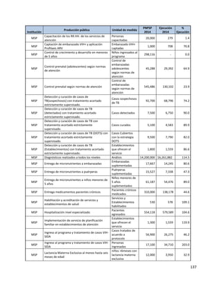 137
Institución
Producción pública Unidad de medida
PNPSP
2014
Ejecución
2014
%
Ejecución
MSP
Capacitación de los RR.HH. de los servicios de
atención
Personas
capacitadas
20,000 279 1.4
MSP
Captación de embarazado VIH+ y aplicación
Profilaxis ARV
Embarazado VIH+
captadas
1,000 708 70.8
MSP
Control de crecimiento y desarrollo en menores
de 5 años
Niños ingresados al
programa
298,116 - 0.0
MSP
Control prenatal (adolescentes) según normas
de atención
Control de
embarazadas
adolescentes
según normas de
atención
45,288 29,392 64.9
MSP Control prenatal según normas de atención
Control de
embarazadas
según normas de
atención
545,486 130,102 23.9
MSP
Detección y curación de casos de
TB(sospechosos) con tratamiento acortado
estrictamente supervisado.
Casos sospechosos
de TB
92,700 68,796 74.2
MSP
Detección y curación de casos de TB
(detectados) con tratamiento acortado
estrictamente supervisado.
Casos detectados 7,500 6,750 90.0
MSP
Detección y curación de casos de TB con
tratamiento acortado estrictamente
supervisado.
Casos curados 5,100 4,583 89.9
MSP
Detección y curación de casos de TB (DOTS) con
tratamiento acortado estrictamente
supervisado.
Casos Cubiertos
con la estrategia
DOTS
9,500 7,790 82.0
MSP
Detección y curación de casos de TB
(Establecimientos) con tratamiento acortado
estrictamente supervisado.
Establecimientos
que ofrecen el
servicio
1,800 1,559 86.6
MSP Diagnósticos realizados a todos los niveles Análisis 14,200,000 16,261,882 114.5
MSP Entrega de micronutrientes a embarazadas
Embarazadas
suplementadas
17,667 14,245 80.6
MSP Entrega de micronutrientes a puérperas
Puérperas
suplementadas
15,527 7,338 47.3
MSP
Entrega de micronutrientes a niños menores de
5 años
Niños menores de
5 años
suplementados
61,187 54,476 89.0
MSP Entrega medicamentos pacientes crónicos
Pacientes crónicos
medicados
310,000 138,178 44.6
MSP
Habilitación y acreditación de servicios y
establecimientos de salud
Servicios y
Establecimientos
habilitados
530 578 109.1
MSP Hospitalización nivel especializado
Pacientes
egresados
554,118 579,589 104.6
MSP
Implementación de servicio de planificación
familiar en establecimientos de atención
Establecimientos
que ofrecen el
servicio
1,300 1,559 119.9
MSP
Ingreso al programa y tratamiento de casos VIH-
SIDA
Casos tratados de
acuerdo a
protocolo
56,900 26,275 46.2
MSP
Ingreso al programa y tratamiento de casos VIH-
SIDA
Personas
ingresadas
17,100 34,710 203.0
MSP
Lactancia Materna Exclusiva al menos hasta seis
meses de edad
niños >6meses con
lactancia materna
exclusiva
12,000 3,950 32.9
 