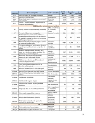 139
Institución
Producción pública Unidad de medida
PNPSP
2014
Ejecución
2014
%
Ejecución
GCPS Población pobre del SIUBEN en programas Hogares 900,000 1,677,452 186.4
GCPS Atención a reclamaciones Reclamaciones 112,186 112,186 100.0
GCPS
Desarrollo de una red de abastecimiento social
para consumo
Comercios
adheridos
5,600 5,600 100.0
GCPS
Gestión y entrega de medios de pagos para el
consumo de los subsidios
Tarjetas 945,133 945,133 100.0
OG 2.3 Igualdad de derechos y oportunidades
MT Trabajo infantil y sus peores formas prevenidos
N/N/A retirados de
los lugares de
trabajo
500 416 83.2
MT Formación laboral para desocupados Usuarios Formados 6,154 2,117 34.4
MM
Asistencia técnica a instituciones públicas y
privadas para la transversalización del enfoque
de igualdad y equidad de género en las políticas
públicas que se ejecutan.
Instituciones 36 53 147.2
MM
Atención integral (psicológica y legal) a víctimas
de violencia contra la mujer.
Atenciones
ofrecidas
16,428 10,044 61.1
MM
Formación de docentes de los niveles técnico y
superior para la educación con perspectiva de
género.
Docentes
capacitados
17 86 505.9
MM
Mujeres capacitadas por el Ministerio de la
Mujer para acceder a empleos de calidad y/o
emprender sus propias empresas.
Mujeres
capacitadas
4,076 6,498 159.4
MM
Atenciones ofrecidas en el programa de
prevención de la violencia de género.
Atenciones
ofrecidas
20,535 15,464 75.3
MM
Adolescentes y jóvenes sensibilizados/as en
salud sexual y reproductiva.
Adolescentes y
jóvenes
sensibilizados/as
107,818 208,820 193.7
MM
Casos judiciales abiertos por violación de
derechos de las mujeres.
Casos judiciales 3,775 1,962 52.0
MM Personas atendidas en las Casas de Acogida.
Personas
atendidas
488 545 111.7
CONANI Atención integral al desarrollo de la infancia Centros habilitados 59 52 88.1
CONANI
Atención integral al desarrollo de la primera
infancia
NNA atendidos/as 22,600 7,881 34.9
CONANI Evaluaciones psicológicas
Evaluaciones
realizadas
3,615 3,267 90.4
CONANI Habilitación de hogares de paso
Hogares de paso
habilitados
8 - 0.0
CONANI
Habilitación de hogares de paso para NNA
atendidos
NNA atendidos/as 952 952 100.0
CONANI Integración NNA en una familia permanente
NNA integrados/as
en una familia
permanente
61 61 100.0
CONAPE Asistencia directa a adultos mayores
Adultos mayores
alojados
- 0.0
CONAPE Asistencia directa a adultos mayores
Raciones
alimenticias
distribuidas
7,442 7,442 100.0
CONADIS
Asistencia con dispositivo de apoyo a las
personas con discapacidad
Personas con
discapacidad
1,500 737 49.1
OG 2.4 Cohesión territorial
MEPyD Asistencia técnica a los municipios
Municipios
asistidos
30 30 100.0
MEPyD Asistencia técnica y fortalecimiento a los Consejos de 80 - 0.0
 