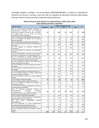 143
actividades dirigidas a proteger a los consumidores (PROCONSUMIDOR) y a mejorar su capacidad de
utilización de recursos y servicios, como han sido las campañas de educación financiera desarrolladas
tanto por el Banco Central como por la Superintendencia de Bancos.
Tabla II.9 Líneas de acción del Eje 3 en implementación en 2012, 2013 y 2014,
según objetivos generales y específicos
Objetivo General
Número de líneas de acción
END 2030 2012 % 2013 % 2014 %
OG. 3.1 Una Economía articulada, innovadora y
ambientalmente sostenible, con una estructura
productiva que genera crecimiento alto y sostenido,
con trabajo digno, que se inserta de forma
competitiva en la economía global”
16 7 43.8 10 62.5 8 50.0
OE 3.1.1 Garantizar la sostenibilidad macroeconómica 4 2 50 1 25 1 25.0
OE 3.1.2 Consolidar una gestión de las finanzas
públicas sostenible...
5 4 80 4 80 4 80.0
OE 3.1.3 Consolidar un sistema financiero eficiente… 7 1 14.3 5 71.4 3 42.9
OG. 3.2 Energía confiable, eficiente y ambientalmente
sostenible
12 4 33.3 4 33.3 7 58.3
OE 3.2.1 Asegurar un suministro confiable de
electricidad…
6 3 50 4 66.7 4 66.7
OE: 3.2.2 Garantizar un suministro de combustibles
confiable…
6 1 16.7 0 - 3 50.0
OG. 3.3 Competitividad e innovación en un ambiente
favorable a la cooperación y la responsabilidad social
56 29 51.8 26 46.4 28 50.0
OE 3.3.1 Desarrollar un entorno regulador que
asegure un funcionamiento ordenado de los mercados
y un clima de inversión y negocios procompetitivo…
6 6 100 5 83.3 6 100.0
OE 3.3.2 Consolidar el clima de paz laboral para
apoyar la generación de empleo
5 2 40 4 80 1 20.0
OE 3.3.3 Consolidar un sistema de educación superior
de calidad…
17 6 35.3 6 35.3 6 35.3
OE 3.3.4 Fortalecer el Sistema Nacional de Ciencia y
Tecnología…
7 2 28.6 2 28.6 5 71.4
OE 3.3.5 Acceso universal y uso productivo de las TIC 7 5 71.4 5 71.4 3 42.9
OE 3.3.6 Expandir cobertura y mejorar calidad del
sistema de transporte y logística…
11 6 54.5 4 36.4 5 45.5
OE 3.3.7 Convertir al país en un centro logístico
regional
3 2 66.7 - - 2 66.7
OG. 3.4 Empleos suficientes y dignos 25 9 36 8 32 11 44.0
OE 3.4.1 Propiciar mayores niveles de inversión… 8 3 37.5 2 25 5 62.5
OE 3.4.2 Consolidar el sistema de Formación y
capacitación continua...
10 1 10 - - 1 10.0
OE 3.4.3 Elevar la eficiencia, capacidad de inversión y
productividad de las MIPYMES
7 5 71.4 6 85.7 5 71.4
OG. 3.5 Estructura productiva sectorial y
territorialmente articulada, integrada
competitivamente a la economía global y que
aprovecha las oportunidades del mercado local
59 31 52.5 28 47.5 36 61.0
OE 3.5.1 Impulsar el desarrollo exportador… 7 5 71.4 5 71.4 5 71.4
OE 3.5.2 Crear la infraestructura de normalización,
reglamentación técnica y acreditación…
8 3 37.5 4 50 5 62.5
OE 3.5.3 Elevar productividad cadenas
agroproductivas…
16 12 75 9 56.3 13 81.3
OE 3.5.4 Desarrollar un sector manufacturero
articulador del aparato productivo nacional…
5 2 40 3 60 2 40.0
OE 3.5.5 Apoyar competitividad sector turismo 16 6 37.5 3 18.8 7 43.8
OE 3.5.6 Consolidar entorno que incentive inversión
minera
7 3 42.9 4
57.1
4 57.1
TOTAL 168 80 47.6 76 45.2 90 53.6
 