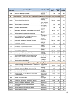 173
Institución
Producción pública Unidad de medida
PNPSP
2014
Ejecución
2014
%
Ejecución
CNE Incentivos a energías renovables
Solicitudes de
incentivo
aprobadas
833 554 66.5
OG 3.3 Competitividad e innovación en un ambiente favorable a la cooperación y la responsabilidad social
MESCYT Servicios de becas a estudiantes
Estudiantes con
incentivos
económicos a
través de tarjeta
28,393 20,856 73.5
MESCYT Servicios de educación superior.
Miles de alumnos
matriculados
450 450 100.0
MESCYT Evaluación de universidades
Universidades
evaluadas
43 38 88.4
ITLA Capacitación permanente en tecnología (cursos cortos)
Alumnos
egresados
4,027 4,027 100.0
ITLA Servicios de Educación Superior Tecnológica
Alumnos
egresados
241 241 100.0
MT
Asistencia y orientación judicial gratuita ante las
instancias judiciales y administrativas
Trabajadores y
empleadores
asistidos
1,779 1,849 103.9
MT Inspecciones laborales en los lugares de trabajo
Inspecciones
realizadas
84,255 78,482 93.1
MT Mediaciones laborales
Conflictos
resueltos
21 22 104.8
MT Capacitación y orientación ocupacional
Usuarios
orientados y
capacitados
6,249 0 0.0
MT Intermediación de empleo
Usuarios
atendidos
89,270 98,996 110.9
MT Registro y control de acciones laborales
Empresas
registradas
27,403 29,630 108.1
MT
Servicios de asistencia para conformar comités de
observación de normas de higiene y seguridad
industrial
Comités mixtos
constituidos
674 738 109.5
MT Servicios de información laboral
Ciudadanos
informados
5,852 17,949 306.7
OG 3.4 Empleos suficientes y dignos
MIC
Asistencia técnica a inversionistas para el desarrollo de
operaciones de ZF
Inversionistas
asistidos
6,321 9,126 144.4
MIC Beneficios fiscales a empresas manufactureras
Empresas
registradas
200 33 16.5
MIC Formalización de MIPYMES
MIPYMES
formalizadas
11,000 5,412 49.2
MIC
Incorporación de MIPYMES a sistema de compras
gubernamentales
No. empresas
incorporadas
1,750 1,750 100.0
MIC Parques industriales PYMES
Parques
industriales
construidos
6 0 0.0
MIC Programa de capacitación integral para MIPYMES. Cantidad 1,500 3,631 242.1
INFOTEP Servicio de formación de maestros técnicos Participantes 227 54 23.8
INFOTEP
Servicios de formación complementaria de
trabajadores
Miles de
participantes
92 55 59.8
INFOTEP Servicios de formación continua en centros Participantes 945 527 55.8
INFOTEP Servicios de formación dual Participantes 700 450 64.3
 