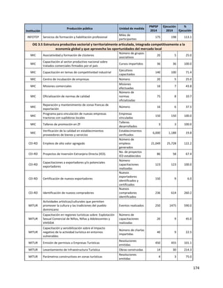 174
Institución
Producción pública Unidad de medida
PNPSP
2014
Ejecución
2014
%
Ejecución
INFOTEP Servicios de formación y habilitación profesional
Miles de
participantes
175 198 113.1
OG 3.5 Estructura productiva sectorial y territorialmente articulada, integrada competitivamente a la
economía global y que aprovecha las oportunidades del mercado local
MIC Asociatividad y formación de clústeres
Número de grupos
asociativos
20 5 25.0
MIC
Capacitación al sector productivo nacional sobre
tratados comerciales firmados por el país
Cursos impartidos 36 36 100.0
MIC Capacitación en temas de competitividad industrial
Ejecutivos
capacitados
140 100 71.4
MIC Centro de incubación de empresas Número 20 5 25.0
MIC Misiones comerciales
Misiones
efectuadas
16 7 43.8
MIC Oficialización de normas de calidad
Número de
normas
oficializadas
75 8 10.7
MIC
Reparación y mantenimiento de zonas francas de
exportación
Número 16 6 37.5
MIC
Programa para vinculación de nuevas empresas
tractoras con suplidoras locales
Empresas
vinculadas
150 150 100.0
MIC Talleres de promoción en ZF
Talleres
desarrollados
3 3 100.0
MIC
Verificación de la calidad en establecimientos
proveedores de bienes y servicios
Establecimientos
verificados
6,000 1,188 19.8
CEI-RD Empleos de alto valor agregado
Número de
empleos
generados
21,049 25,728 122.2
CEI-RD Proyectos de Inversión Extranjera Directa (IED).
No. de proyectos
IED establecidos
86 58 67.4
CEI-RD
Capacitaciones a exportadores y/o potenciales
exportadores
Número
capacitaciones
realizadas
123 123 100.0
CEI-RD Certificación de nuevos exportadores
Nuevos
exportadores
identificados y
certificados
150 9 6.0
CEI-RD Identificación de nuevos compradores
Nuevos
compradores
identificados
236 614 260.2
MITUR
Actividades artísticas/culturales que permiten
promover la cultura y las tradiciones del pueblo
dominicano
Eventos realizados 250 1475 590.0
MITUR
Capacitación en regiones turísticas sobre: Explotación
Sexual Comercial de Niños, Niñas y Adolescentes y
VIHSIDA
Número de
capacitaciones
realizadas
20 9 45.0
MITUR
Capacitación y sensibilización sobre el Impacto
negativo de la actividad turística en entornos
vulnerables
Número de charlas
impartidas
40 9 22.5
MITUR Emisión de permisos a Empresas Turísticas
Resoluciones
emitidas
450 455 101.1
MITUR Levantamiento de Infraestructura Turística Obras construidas 14 30 214.3
MITUR Parámetros constructivos en zonas turísticas
Resoluciones
emitidas
4 3 75.0
 