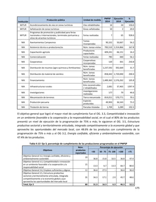 175
Institución
Producción pública Unidad de medida
PNPSP
2014
Ejecución
2014
%
Ejecución
MITUR Acondicionamiento de vías en zonas turísticas Vías rehabilitadas 16 24 150.0
MITUR Señalización de zonas turísticas Áreas señalizadas 10 2 20.0
MITUR
Programas de promoción y publicidad para ferias
nacionales e internacionales, terminales portuarias y
sitios de atractivo turísticos
Ferias realizadas 7 65 928.6
MA Asentamientos Campesinos
Tareas
incorporadas
90,101 50,667 56.2
MA Asistencia técnica a productores/as Núm. tareas visitas 783,510 1,314,866 167.8
MA Capacitación agrícola
Productores
capacitados
409,241 66,151 16.2
MA Comercialización Ferias realizadas 785 440 56.1
MA Cooperativas
Cooperativas
incorporadas
120 301 250.8
MA Distribución de insumos (agro químicos y fertilizantes)
Núm. tareas
beneficiadas
1,237,592 392,669 31.7
MA Distribución de material de siembra
Núm. tareas
beneficiadas
858,442 1,720,000 200.4
MA Financiamiento
Núm. tareas
beneficiadas
1,489,365 1,576,262 105.8
MA Infraestructuras rurales
Kms reconstruidos
/ rehabilitados
2,681 37,465 1397.4
MA Investigaciones
Investigaciones
realizadas
177 79 44.6
MA Mecanización de terrenos Tierra mecanizada 814,011 570,771 70.1
MA Producción pecuaria
Especies
producidas
49,903 36,543 73.2
MA Titulación de tierras Parcelas tituladas 1,709 3,289 192.5
El objetivo general que logró el mayor nivel de cumplimiento fue el OG. 3.3, Competitividad e innovación
en un ambiente favorable a la cooperación y la responsabilidad social, en el cual el 80% de los productos
presentó un nivel de ejecución de la programación de 75% o más; le siguieron el OG. 3.5, Estructura
productiva sectorial y territorialmente articulada, integrada competitivamente a la economía global y que
aprovecha las oportunidades del mercado local, con 48.6% de los productos con cumplimiento de la
programación de 75% o más y el OG 3.2, Energía confiable, eficiente y ambientalmente sostenible, con
47.4% de los productos.
Tabla II.13 Eje 3, porcentaje de cumplimiento de las producciones programadas en el PNPSP
Objetivos
Núm.
productos
reportados
Porcentaje de ejecución
<50 50 - 75 75- 100 >100 >75
Objetivo General 3.2, Energía confiable, eficiente y
ambientalmente sostenible
19
36.8 15.8 10.5 36.8 47.4
Objetivo General 3.3, Competitividad e innovación
en un ambiente favorable a la cooperación y la
responsabilidad social
15
13.3 6.7 13.3 66.7 80.0
Objetivo General 3.4, Empleos suficientes y dignos 11 36.4 27.3 - 36.4 36.4
Objetivo General 3.5, Estructura productiva
sectorial y territorialmente articulada, integrada
competitivamente a la economía global y que
aprovecha las oportunidades del mercado local
35 34.3 17.1 2.9 45.7 48.6
Total, Eje 3 80 31.3 16.3 6.3 46.3 52.5
 