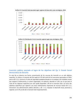196
Gráfico IV.1 Inversión total ejecutada según regiones de desarrollo y ejes estratégicos, 2014
Gráfico IV.2 Distribución % de la inversión regional según ejes estratégicos, 2014
Inversión pública asociada al logro de los objetivos del Eje 1: Estado Social
Democrático de Derecho
En este Eje se observa una fuerte concentración de los recursos de inversión en un solo objetivo
específico. En efecto, el conjunto del Eje captó el 4.7% del total de las inversiones ejecutadas en 2014,
pero el OE 1.2.2, Construir un clima de seguridad ciudadana basado en el combate a las múltiples causas
que originan la delincuencia, el crimen organizado y la violencia, absorbió el 3.3%, por lo que para el
resto de los objetivos específicos tan solo quedó disponible 1.4% de la inversión total. Los otros dos
objetivos específicos que captaron una masa relativamente importante de recursos fueron OE 1.1.1,
Estructurar una administración pública eficiente, y OE. 1.1.2, Impulsar el desarrollo local, provincial y
regional, con 0.7% y 0.5% de la inversión total respectivamente.
 