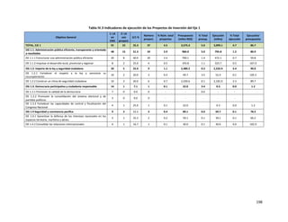 198
Tabla IV.3 Indicadores de ejecución de los Proyectos de inversión del Eje 1
Objetivo General
1: LA
en
END
2: LA
con
proyect.
2/1 %
Número
proyect.
% Núm. total
proyectos
Presupuesto
(mllns RD$)
% Total
presup.
Ejecución
(mllns)
% Total
ejecución
Ejecución/
presupuesto
TOTAL, EJE 1 91 23 25.3 37 4.5 3,575.3 5.0 3,099.1 4.7 86.7
OG 1.1: Administración pública eficiente, transparente y orientada
a resultados
48 15 31.3 24 2.9 984.0 5.0 795.8 1.2 80.9
OE 1.1.1 Estructurar una administración pública eficiente 20 8 40.0 20 2.4 790.1 1.4 472.1 0.7 59.8
OE 1.1.2 Impulsar el desarrollo local, provincial y regional 8 2 25.0 4 0.5 193.8 1.1 323.7 0.5 167.0
OG 1.2: Imperio de la ley y seguridad ciudadana 20 5 25.0 9 1.1 2,480.2 0.3 2,233.4 3.4 90.0
OE 1.2.1 Fortalecer el respeto a la ley y sancionar su
incumplimiento
10 2 20.0 3 0.4 49.7 3.5 52.4 0.1 105.5
OE 1.2.2 Construir un clima de seguridad ciudadana 10 3 30.0 6 0.7 2,430.6 0.1 2,181.0 3.3 89.7
OG 1.3: Democracia participativa y ciudadanía responsable 14 1 7.1 1 0.1 22.0 3.4 0.3 0.0 1.2
OE 1.3.1 Promover la calidad de la democracia 7 0 0.0 0 - - 0.0 - -
OE 1.3.2 Promover la consolidación del sistema electoral y de
partidos políticos
3 0 0.0 0 - - - - -
OE 1.3.3 Fortalecer las capacidades de control y fiscalización del
Congreso Nacional
4 1 25.0 1 0.1 22.0 - 0.3 0.0 1.2
OG 1.4 Seguridad y convivencia pacífica 9 2 22.2 3 0.4 89.1 0.0 69.7 0.1 78.2
OE 1.4.1 Garantizar la defensa de los intereses nacionales en los
espacios terrestre, marítimo y aéreo.
3 1 33.3 2 0.2 59.1 0.1 39.1 0.1 66.2
OE 1.4.2 Consolidar las relaciones internacionales 6 1 16.7 1 0.1 30.0 0.1 30.6 0.0 102.0
 
