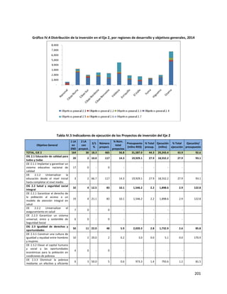 201
Gráfico IV.4 Distribución de la inversión en el Eje 2, por regiones de desarrollo y objetivos generales, 2014
Tabla IV.5 Indicadores de ejecución de los Proyectos de inversión del Eje 2
Objetivo General
1 LA
en
END
2 LA
con
proyect.
2/1
%
Número
proyect.
% Núm.
total
proyectos
Presupuesto
(mllns RD$)
% Total
presup.
Ejecución
(mllns)
% Total
ejecución
Ejecución/
presupuesto
TOTAL, EJE 2 164 30 18.3 465 56.8 31,587.0 44.3 29,243.4 43.9 92.6
OG 2.1 Educación de calidad para
todos y todas
20 2 10.0 117 14.3 19,929.1 27.9 18,552.2 27.9 93.1
OE 2.1.1 Implantar y garantizar un
sistema educativo nacional de
calidad
17 0 - 0 - - - - -
OE 2.1.2 Universalizar la
educación desde el nivel inicial
hasta completar el nivel medio
3 2 66.7 117 14.3 19,929.1 27.9 18,552.2 27.9 93.1
OG 2.2 Salud y seguridad social
integral
32 4 12.5 83 10.1 1,546.2 2.2 1,898.6 2.9 122.8
OE 2.2.1 Garantizar el derecho de
la población al acceso a un
modelo de atención integral en
salud
19 4 21.1 83 10.1 1,546.2 2.2 1,898.6 2.9 122.8
OE 2.2.2 Universalizar el
aseguramiento en salud
7 0 - 0 - - - - -
OE 2.2.3 Garantizar un sistema
universal, único y sostenible de
Seguridad Social
6 0 - 0 - - - - -
OG 2.3 Igualdad de derechos y
oportunidades
50 11 22.0 48 5.9 2,020.3 2.8 1,732.9 2.6 85.8
OE 2.3.1 Construir una cultura de
igualdad y equidad entre hombres
y mujeres
10 2 20.0 2 0.2 3.0 0.0 5.1 0.0 170.9
OE 2.3.2 Elevar el capital humano
y social y las oportunidades
económicas para la población en
condiciones de pobreza
4 0 - 0 - - - - -
OE 2.3.3 Disminuir la pobreza
mediante un efectivo y eficiente
6 3 50.0 5 0.6 973.3 1.4 793.6 1.2 81.5
 