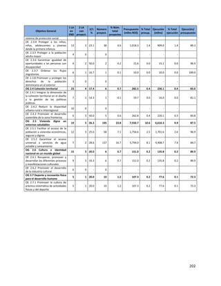 202
Objetivo General
1 LA
en
END
2 LA
con
proyect.
2/1
%
Número
proyect.
% Núm.
total
proyectos
Presupuesto
(mllns RD$)
% Total
presup.
Ejecución
(mllns)
% Total
ejecución
Ejecución/
presupuesto
sistema de protección social
OE 2.3.4 Proteger a los niños,
niñas, adolescentes y jóvenes
desde la primera infancia
13 3 23.1 38 4.6 1,018.3 1.4 909.0 1.4 89.3
OE 2.3.5 Proteger a la población
adulta mayor
4 0 - 0 - - - - -
OE 2.3.6 Garantizar igualdad de
oportunidades a las personas con
discapacidad
4 2 50.0 2 0.2 15.6 0.0 15.1 0.0 96.9
OE 2.3.7 Ordenar los flujos
migratorios
6 1 16.7 1 0.1 10.0 0.0 10.0 0.0 100.0
OE 2.3.8 Promover y proteger los
derechos de la población
dominicana en el exterior
3 0 - 0 - - - - -
OG 2.4 Cohesión territorial 23 4 17.4 6 0.7 282.5 0.4 236.1 0.4 83.6
OE 2.4.1 Integrar la dimensión de
la cohesión territorial en el diseño
y la gestión de las políticas
públicas
7 1 14.3 1 0.1 19.7 0.0 16.0 0.0 81.1
OE 2.4.2 Reducir la disparidad
urbano-rural e interregional
10 0 - 0 - - - - -
OE 2.4.3 Promover el desarrollo
sostenible de la zona fronteriza
6 3 50.0 5 0.6 262.8 0.4 220.1 0.3 83.8
OG 2.5 Vivienda digna en
entornos saludables
19 5 26.3 195 23.8 7,550.7 10.6 6,610.3 9.9 87.5
OE 2.5.1 Facilitar el acceso de la
población a viviendas económicas,
seguras y dignas
12 3 25.0 58 7.1 1,756.6 2.5 1,701.6 2.6 96.9
OE 2.5.2 Garantizar el acceso
universal a servicios de agua
potable y saneamiento
7 2 28.6 137 16.7 5,794.0 8.1 4,908.7 7.4 84.7
OG 2.6 Cultura e identidad
nacional en un mundo global
15 3 20.0 6 0.7 151.0 0.2 135.8 0.2 89.9
OE 2.6.1 Recuperar, promover y
desarrollar los diferentes procesos
y manifestaciones culturales
9 3 33.3 6 0.7 151.0 0.2 135.8 0.2 89.9
OE 2.6.2 Promover el desarrollo
de la industria cultural
6 0 - 0 - - - - -
OG 2.7 Deporte y recreación física
para el desarrollo humano
5 1 20.0 10 1.2 107.3 0.2 77.6 0.1 72.3
OE 2.7.1 Promover la cultura de
práctica sistemática de actividades
físicas y del deporte
5 1 20.0 10 1.2 107.3 0.2 77.6 0.1 72.3
 