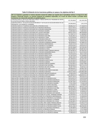 203
Tabla IV.6 Relación de las inversiones públicas en apoyo a los objetivos del Eje 2
OE 2.1.2 Implantar y garantizar un sistema educativo nacional de calidad, que capacite para el aprendizaje continuo a lo largo de la vida,
propicie el desarrollo humano y un ejercicio progresivo de ciudadanía responsable, en el marco de valores morales y principios éticos
consistentes con el desarrollo sostenible y la equidad de género
CONSTRUCCIÓN DE 1340 AULAS PARA NIVEL BÁSICO Y MEDIO DENTRO DEL PROGRAMA DE APOYO
A LA POLÍTICA SECTORIAL A NIVEL NACIONAL.
972,783,900.0 831,349,196.4
CONSTRUCCIÓN DE 176 AULAS DE EDUCACIÓN BÁSICA Y 324 AULAS DE EDUCACIÓN MEDIA EN LAS
PROVINCIAS: LA ALTAGRACIA, LA ROMANA.
250,000,000.0 3,391,919.8
CONSTRUCCIÓN DE 17 PLANTELES ESCOLARES EN LA PROVINCIA AZUA. 188,806,316.7 177,368,407.0
CONSTRUCCIÓN DE 5 PLANTELES ESCOLARES EN LA PROVINCIA BAHORUCO. 118,127,342.3 114,486,342.3
CONSTRUCCIÓN DE 11 PLANTELES ESCOLARES EN LA PROVINCIA BARAHONA. 158,516,161.0 157,820,207.9
CONSTRUCCIÓN DE 3 PLANTELES ESCOLARES EN LA PROVINCIA DAJABÓN. 52,803,666.3 52,803,666.3
CONSTRUCCIÓN DE 26 PLANTELES ESCOLARES EN EL DISTRITO NACIONAL. 490,811,479.3 480,786,969.0
CONSTRUCCIÓN DE 8 PLANTELES ESCOLARES EN LA PROVINCIA DUARTE. 111,748,772.7 111,080,885.4
CONSTRUCCIÓN DE 5 PLANTELES ESCOLARES EN LA PROVINCIA ELÍAS PIÑA. 92,261,055.7 92,166,226.2
CONSTRUCCIÓN DE 6 PLANTELES ESCOLARES EN LA PROVINCIA EL SEIBO. 111,073,810.8 94,992,952.5
CONSTRUCCIÓN DE 15 PLANTELES ESCOLARES EN LA PROVINCIA ESPAILLAT. 149,095,542.3 147,535,951.1
CONSTRUCCIÓN DE 5 PLANTELES ESCOLARES EN LA PROVINCIA HATO MAYOR. 85,636,707.4 85,636,106.9
CONSTRUCCIÓN DE 11 PLANTELES ESCOLARES EN LA PROVINCIA HERMANAS MIRABAL. 108,199,003.6 107,688,523.5
CONSTRUCCIÓN DE 3 PLANTELES ESCOLARES EN LA PROVINCIA INDEPENDENCIA. 49,207,275.9 49,207,275.9
CONSTRUCCIÓN DE 12 PLANTELES ESCOLARES EN LA PROVINCIA LA ALTAGRACIA 150,619,534.2 150,619,413.5
CONSTRUCCIÓN DE 10 PLANTELES ESCOLARES EN LA PROVINCIA LA ROMANA. 165,201,588.8 165,199,100.5
CONSTRUCCIÓN DE 35 PLANTELES ESCOLARES EN LA PROVINCIA LA VEGA. 460,970,848.7 450,807,821.0
CONSTRUCCIÓN DE 12 PLANTELES ESCOLARES EN LA PROVINCIA MARIA TRINIDAD SÁNCHEZ. 207,944,981.9 207,944,234.1
CONSTRUCCIÓN DE 11 PLANTELES ESCOLARES EN LA PROVINCIA MONSEÑOR NOUEL. 161,505,725.7 161,073,503.4
CONSTRUCCIÓN DE 9 PLANTELES ESCOLARES EN LA PROVINCIA MONTECRISTI. 93,374,319.4 88,217,334.3
CONSTRUCCIÓN DE 7 PLANTELES ESCOLARES EN LA PROVINCIA MONTE PLATA. 151,794,795.8 151,760,906.3
CONSTRUCCIÓN DE 3 PLANTELES ESCOLARES EN LA PROVINCIA PEDERNALES. 46,997,299.3 46,997,268.3
CONSTRUCCIÓN DE 15 PLANTELES ESCOLARES EN LA PROVINCIA PERAVIA 201,768,543.3 197,554,729.1
CONSTRUCCIÓN DE 18 PLANTELES ESCOLARES EN LA PROVINCIA PUERTO PLATA 371,191,592.3 370,961,221.4
CONSTRUCCIÓN DE 12 PLANTELES ESCOLARES EN LA PROVINCIA SAMANÁ. 108,245,600.3 104,444,869.1
CONSTRUCCIÓN DE 11 PLANTELES ESCOLARES EN LA PROVINCIA SÁNCHEZ RAMÍREZ. 113,432,945.2 110,827,398.9
CONSTRUCCIÓN DE 43 PLANTELES ESCOLARES EN LA PROVINCIA SAN CRISTÓBAL. 506,302,054.2 505,715,137.0
CONSTRUCCIÓN DE 6 PLANTELES ESCOLARES EN LA PROVINCIA SAN JOSÉ DE OCOA. 90,287,749.6 90,287,611.3
CONSTRUCCIÓN DE 18 PLANTELES ESCOLARES EN LA PROVINCIA SAN JUAN 306,948,503.1 293,903,730.2
CONSTRUCCIÓN DE 16 PLANTELES ESCOLARES EN LA PROVINCIA SAN PEDRO DE MACORÍS. 252,538,722.8 252,520,535.5
CONSTRUCCIÓN DE 46 PLANTELES ESCOLARES EN LA PROVINCIA SANTIAGO. 1,039,512,706.4 1,036,986,188.9
CONSTRUCCIÓN DE 4 PLANTELES ESCOLARES EN LA PROVINCIA SANTIAGO RODRÍGUEZ 92,950,259.0 92,810,189.6
CONSTRUCCIÓN DE 78 PLANTELES ESCOLARES EN LA PROVINCIA SANTO DOMINGO. 1,631,309,010.3 1,608,040,331.2
CONSTRUCCIÓN DE 13 PLANTELES ESCOLARES EN LA PROVINCIA VALVERDE. 146,971,181.0 140,236,167.0
AMPLIACIÓN Y REHABILITACIÓN DE 17 PLANTELES ESCOLARES EN LA PROVINCIA AZUA 120,553,915.3 119,673,610.8
AMPLIACIÓN Y REHABILITACIÓN DE 12 PLANTELES ESCOLARES EN LA PROVINCIA BAHORUCO. 155,653,269.2 154,670,693.2
AMPLIACIÓN Y REHABILITACIÓN DE 18 PLANTELES ESCOLARES EN LA PROVINCIA BARAHONA. 223,281,706.5 221,924,824.0
AMPLIACIÓN Y REHABILITACIÓN DE 12 PLANTELES ESCOLARES EN LA PROVINCIA DAJABÓN. 77,531,790.6 77,528,153.8
AMPLIACIÓN Y REHABILITACIÓN DE 4 PLANTELES ESCOLARES EN EL DISTRITO NACIONAL. 13,729,246.7 13,728,654.3
AMPLIACIÓN Y REHABILITACIÓN DE 29 PLANTELES ESCOLARES EN LA PROVINCIA DUARTE. 268,610,961.1 266,552,714.8
AMPLIACIÓN Y REHABILITACIÓN DE 12 PLANTELES ESCOLARES EN LA PROVINCIA ELIAS PIÑA. 106,306,238.3 101,380,868.6
AMPLIACIÓN Y REHABILITACIÓN DE 7 PLANTELES ESCOLARES EN LA PROVINCIA EL SEIBO. 91,422,876.0 91,403,595.0
AMPLIACIÓN Y REHABILITACIÓN DE 4 PLANTELES ESCOLARES EN LA PROVINCIA ESPAILLAT. 46,275,597.5 45,309,441.9
AMPLIACIÓN Y REHABILITACIÓN DE 8 PLANTELES ESCOLARES EN LA PROVINCIA HATO MAYOR. 75,694,933.7 75,335,784.1
AMPLIACIÓN Y REHABILITACIÓN DE 17 PLANTELES ESCOLARES EN LA PROV. HERMANAS MIRABAL. 118,746,434.5 117,351,219.5
AMPLIACIÓN Y REHABILTACIÓN DE 5 PLANTELES ESCOLARES EN LA PROVINCIA INDEPENDENCIA. 43,716,165.7 42,306,650.0
AMPLIACIÓN Y REHABILITACIÓN DE 10 PLANTELES ESCOLARES EN LA PROVINCIA LA ALTAGRACIA. 83,171,191.2 82,097,412.1
AMPLIACIÓN Y REHABILITACION DE 2 PLANTELES ESCOLARES EN LA PROVINCIA LA ROMANA. 19,442,422.2 19,442,422.2
AMPLIACIÓN Y REHABILITACION DE 22 PLANTELES ECOLARES EN LA PROVINCIA DE LA VEGA. 170,362,985.1 167,930,332.8
AMPLIACIÓN Y REHABILITACION DE 9 PLANTELES ESCOLARES, PROV. MARIA TRINIDAD SÁNCHEZ. 134,578,421.2 132,492,277.0
AMPLIACIÓN Y REHABILITACION DE 19 PLANTELES ESCOLARES EN LA PROVINCIA MONTECRISTI, 32,676,693.0 32,675,253.0
AMPLIACIÓN Y REHABILITACION DE 15 PLANTELES ESCOLARES EN LA PROVINCIA MONTE PLATA, 190,451,438.2 188,789,290.4
AMPLIACIÓN Y REHABILITACION DE 3 PLANTELES ESCOLARES EN LA PROVINCIA PEDERNALES. 31,992,899.9 31,992,899.9
AMPLIACIÓN Y REHABILITACION DE 1 PLANTEL ESCOLAR EN LA PROVINCIA PERAVIA. 21,211,771.2 21,211,646.8
AMPLIACIÓN Y REHABILITACION DE 15 PLANTELES ESCOLARES EN LA PROVINCIA PUERTO PLATA. 129,989,765.4 116,731,738.8
AMPLIACIÓN Y REHABILITACION DE 11 PLANTELES ESCOLARES EN LA PROVINCIA SAMANÁ. 37,468,924.2 35,836,078.2
 