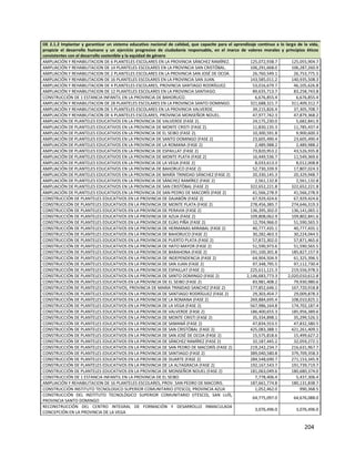 204
OE 2.1.2 Implantar y garantizar un sistema educativo nacional de calidad, que capacite para el aprendizaje continuo a lo largo de la vida,
propicie el desarrollo humano y un ejercicio progresivo de ciudadanía responsable, en el marco de valores morales y principios éticos
consistentes con el desarrollo sostenible y la equidad de género
AMPLIACIÓN Y REHABILITACION DE 6 PLANTELES ESCOLARES EN LA PROVINCIA SÁNCHEZ RAMÍREZ. 125,072,938.7 125,055,904.7
AMPLIACIÓN Y REHABILITACION DE 14 PLANTELES ESCOLARES EN LA PROVINCIA SAN CRISTÓBAL. 106,291,668.0 106,287,260.9
AMPLIACIÓN Y REHABILITACION DE 2 PLANTELES ESCOLARES EN LA PROVINCIA SAN JOSÉ DE OCOA. 26,760,549.1 26,753,775.5
AMPLIACIÓN Y REHABILITACION DE 16 PLANTELES ESCOLARES EN LA PROVINCIA SAN JUAN. 143,585,011.2 140,935,508.3
AMPLIACIÓN Y REHABILITACION DE 4 PLANTELES ESCOLARES, PROVINCIA SANTIAGO RODRÍGUEZ. 53,016,679.7 46,105,626.8
AMPLIACIÓN Y REHABILITACION DE 12 PLANTELES ESCOLARES EN LA PROVINCIA SANTIAGO. 89,635,713.7 83,258,743.8
CONSTRUCCIÓN DE 1 ESTANCIA INFANTIL EN LA PROVINCIA DE BAHORUCO. 6,676,855.4 6,676,855.4
AMPLIACIÓN Y REHABILITACION DE 28 PLANTELES ESCOLARES EN LA PROVINCIA SANTO DOMINGO. 321,688,321.7 311,409,312.7
AMPLIACIÓN Y REHABILITACION DE 5 PLANTELES ESCOLARES EN LA PROVINCIA VALVERDE. 39,215,826.4 37,305,708.7
AMPLIACIÓN Y REHABILITACION DE 6 PLANTELES ESCOLARES, PROVINCIA MONSEÑOR NOUEL. 47,977,742.3 47,879,368.2
AMPLIACIÓN DE PLANTELES EDUCATIVOS EN LA PROVINCIA DE VALVERDE (FASE 2). 24,175,230.0 5,682,841.9
AMPLIACIÓN DE PLANTELES EDUCATIVOS EN LA PROVINCIA DE MONTE CRISTI (FASE 2). 11,830,135.3 11,785,437.4
AMPLIACIÓN DE PLANTELES EDUCATIVOS EN LA PROVINCIA DE EL SEIBO (FASE 2). 10,300,591.8 9,900,600.3
AMPLIACIÓN DE PLANTELES EDUCATIVOS EN LA PROVINCIA DE SANTO DOMINGO (FASE 2) 23,605,490.4 23,605,490.4
AMPLIACIÓN DE PLANTELES EDUCATIVOS EN LA PROVINCIA DE LA ROMANA (FASE 2) 2,489,988.2 2,489,988.2
AMPLIACIÓN DE PLANTELES EDUCATIVOS EN LA PROVINCIA DE ESPAILLAT (FASE 2) 73,820,953.2 43,526,935.8
AMPLIACIÓN DE PLANTELES EDUCATIVOS EN LA PROVINCIA DE MONTE PLATA (FASE 2) 16,449,536.7 11,549,369.6
AMPLIACIÓN DE PLANTELES EDUCATIVOS EN LA PROVINCIA DE LA VEGA (FASE 2) 8,033,613.3 8,012,008.8
AMPLIACIÓN DE PLANTELES EDUCATIVOS EN LA PROVINCIA DE BAHORUCO (FASE 2) 52,730,339.9 17,807,024.3
AMPLIACIÓN DE PLANTELES EDUCATIVOS EN LA PROVINCIA DE MARÍA TRINIDAD SÁNCHEZ (FASE 2) 20,330,145.3 20,329,948.7
AMPLIACIÓN DE PLANTELES EDUCATIVOS EN LA PROVINCIA DE SÁNCHEZ RAMÍREZ (FASE 2) 2,561,132.8 2,561,132.8
AMPLIACIÓN DE PLANTELES EDUCATIVOS EN LA PROVINCIA DE SAN CRISTÓBAL (FASE 2) 322,652,221.8 322,652,221.8
AMPLIACIÓN DE PLANTELES EDUCATIVOS EN LA PROVINCIA DE SAN PEDRO DE MACORÍS (FASE 2) 41,566,278.9 41,566,278.9
CONSTRUCCIÓN DE PLANTELES EDUCATIVOS EN LA PROVINCIA DE DAJABÓN (FASE 2) 67,929,424.6 67,929,424.6
CONSTRUCCIÓN DE PLANTELES EDUCATIVOS EN LA PROVINCIA DE MONTE PLATA (FASE 2) 278,456,385.7 274,646,319.3
CONSTRUCCIÓN DE PLANTELES EDUCATIVOS EN LA PROVINCIA DE PERAVIA (FASE 2) 136,395,302.0 136,141,065.1
CONSTRUCCIÓN DE PLANTELES EDUCATIVOS EN LA PROVINCIA DE AZUA (FASE 2) 109,808,062.9 109,802,841.6
CONSTRUCCIÓN DE PLANTELES EDUCATIVOS EN LA PROVINCIA DE ELÍAS PIÑA (FASE 2) 12,704,966.0 51,590,565.5
CONSTRUCCIÓN DE PLANTELES EDUCATIVOS EN LA PROVINCIA DE HERMANAS MIRABAL (FASE 2) 40,777,435.1 40,777,435.1
CONSTRUCCIÓN DE PLANTELES EDUCATIVOS EN LA PROVINCIA DE BAHORUCO (FASE 2) 30,282,463.3 30,224,044.5
CONSTRUCCIÓN DE PLANTELES EDUCATIVOS EN LA PROVINCIA DE PUERTO PLATA (FASE 2) 57,872,302.0 57,871,465.6
CONSTRUCCIÓN DE PLANTELES EDUCATIVOS EN LA PROVINCIA DE HATO MAYOR (FASE 2) 51,590,973.6 51,590,565.5
CONSTRUCCIÓN DE PLANTELES EDUCATIVOS EN LA PROVINCIA DE BARAHONA (FASE 2) 191,100,301.8 185,827,157.9
CONSTRUCCIÓN DE PLANTELES EDUCATIVOS EN LA PROVINCIA DE INDEPENDENCIA (FASE 2) 64,904,504.9 61,325,396.5
CONSTRUCCIÓN DE PLANTELES EDUCATIVOS EN LA PROVINCIA DE SAN JUAN (FASE 2) 97,348,795.5 97,112,730.4
CONSTRUCCIÓN DE PLANTELES EDUCATIVOS EN LA PROVINCIA DE ESPAILLAT (FASE 2) 225,611,121.3 219,556,978.5
CONSTRUCCIÓN DE PLANTELES EDUCATIVOS EN LA PROVINCIA DE SANTO DOMINGO (FASE 2) 2,146,683,773.3 2,020,010,612.8
CONSTRUCCIÓN DE PLANTELES EDUCATIVOS EN LA PROVINCIA DE EL SEIBO (FASE 2) 83,981,408.2 79,930,980.6
CONSTRUCCIÓN DE PLANTELES EDUCATIVOS, PROVINCIA DE MARIA TRINIDAD SANCHEZ (FASE 2) 177,852,646.1 167,720,918.8
CONSTRUCCIÓN DE PLANTELES EDUCATIVOS EN LA PROVINCIA DE SANTIAGO RODRÍGUEZ (FASE 2) 29,303,454.7 29,009,878.3
CONSTRUCCIÓN DE PLANTELES EDUCATIVOS EN LA PROVINCIA DE LA ROMANA (FASE 2) 269,884,695.4 108,010,825.1
CONSTRUCCIÓN DE PLANTELES EDUCATIVOS EN LA PROVINCIA DE LA VEGA (FASE 2) 567,986,164.8 174,702,187.4
CONSTRUCCIÓN DE PLANTELES EDUCATIVOS EN LA PROVINCIA DE VALVERDE (FASE 2) 186,400,655.3 185,956,389.6
CONSTRUCCIÓN DE PLANTELES EDUCATIVOS EN LA PROVINCIA DE MONTE CRISTI (FASE 2) 35,334,898.1 35,299,526.5
CONSTRUCCIÓN DE PLANTELES EDUCATIVOS EN LA PROVINCIA DE SAMANÁ (FASE 2) 47,834,553.5 47,832,580.5
CONSTRUCCIÓN DE PLANTELES EDUCATIVOS EN LA PROVINCIA DE SAN CRISTÓBAL (FASE 2) 425,083,388.1 421,261,409.1
CONSTRUCCIÓN DE PLANTELES EDUCATIVOS EN LA PROVINCIA DE SAN JOSÉ DE OCOA (FASE 2) 15,575,818.6 15,499,627.2
CONSTRUCCIÓN DE PLANTELES EDUCATIVOS EN LA PROVINCIA DE SÁNCHEZ RAMÍREZ (FASE 2) 32,187,445.2 32,059,272.1
CONSTRUCCIÓN DE PLANTELES EDUCATIVOS EN LA PROVINCIA DE SAN PEDRO DE MACORÍS (FASE 2) 219,242,234.7 216,631,967.7
CONSTRUCCIÓN DE PLANTELES EDUCATIVOS EN LA PROVINCIA DE SANTIAGO (FASE 2) 389,040,580.8 379,709,358.3
CONSTRUCCIÓN DE PLANTELES EDUCATIVOS EN LA PROVINCIA DE DUARTE (FASE 2) 284,548,690.7 271,153,345.9
CONSTRUCCIÓN DE PLANTELES EDUCATIVOS EN LA PROVINCIA DE LA ALTAGRACIA (FASE 2) 192,167,543.7 191,739,719.7
CONSTRUCCIÓN DE PLANTELES EDUCATIVOS EN LA PROVINCIA DE MONSEÑOR NOUEL (FASE 2) 181,063,049.6 180,680,374.0
CONSTRUCCIÓN DE 1 ESTANCIA INFANTIL EN LA PROVINCIA DE EL SEIBO 7,778,406.4 5,437,306.4
AMPLIACIÓN Y REHABILITACION DE 16 PLANTELES ESCOLARES, PROV. SAN PEDRO DE MACORIS. 187,661,774.8 180,131,838.7
CONSTRUCCIÓN INSTITUTO TECNOLOGICO SUPERIOR COMUNITARIO (ITESCO), PROVINCIA AZUA 1,052,462.0 990,368.5
CONSTRUCCIÓN DEL INSTITUTO TECNOLÓGICO SUPERIOR COMUNITARIO (ITESCO), SAN LUÍS,
PROVINCIA SANTO DOMINGO
64,775,097.0 64,676,088.0
RECONSTRUCCIÓN DEL CENTRO INTEGRAL DE FORMACIÓN Y DESARROLLO INMACULADA
CONCEPCIÓN EN LA PROVINCIA DE LA VEGA
3,076,496.0 3,076,496.0
 