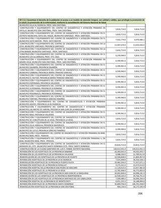 206
OE 2.2.1 Garantizar el derecho de la población al acceso a un modelo de atención integral, con calidad y calidez, que privilegie la promoción de
la salud y la prevención de la enfermedad, mediante la consolidación del Sistema Nacional de Salud
MUNICIPIO VILLA ALTAGRACIA. PROV. SAN CRISTÓBAL.
CONSTRUCCIÓN Y EQUIPAMIENTO DEL CENTRO DE DIAGNÓSTICO Y ATENCIÓN PRIMARIA EN
HATILLO, MUNICIPIO SAN CRISTÓBAL. PROV. SAN CRISTÓBAL
5,816,714.0 5,816,713.0
CONSTRUCCIÓN Y EQUIPAMIENTO DEL CENTRO DE DIAGNÓSTICO Y ATENCIÓN PRIMARIA EN EL
DISTRITO MUNICIPAL HATO DEL YAQUE, MUNICIPIO SANTIAGO. PROV. SANTIAGO.
5,816,713.0 5,816,713.0
CONSTRUCCIÓN Y EQUIPAMIENTO DEL CENTRO DE DIAGNÓSTICO Y ATENCIÓN PRIMARIA EN EL
MUNICIPIO HATO MAYOR. PROV. HATO MAYOR
7,432,774.0 6,970,486.1
CONSTRUCCIÓN Y EQUIPAMIENTO DEL CENTRO DE DIAGNÓSTICO Y ATENCIÓN PRIMARIA EN LA
JOYA, MUNICIPIO SANTIAGO, PROVINCIA SANTIAGO
12,407,674.0 11,633,426.0
CONSTRUCCIÓN Y EQUIPAMIENTO DEL CENTRO DE DIAGNÓSTICO Y ATENCIÓN PRIMARIA EN LA
OTRA BANDA, MUNICIPIO SANTIAGO. PROV. SANTIAGO.
5,816,713.0 5,816,713.0
CONSTRUCCIÓN Y EQUIPAMIENTO DEL CENTRO DE DIAGNÓSTICO Y ATENCIÓN PRIMARIA EN EL
MUNICIPIO LOS ALCARRIZOS, PROV. STO. DGO.
6,234,499.0 5,816,713.0
CONSTRUCCIÓN Y EQUIPAMIENTO DEL CENTRO DE DIAGNÓSTICO Y ATENCIÓN PRIMARIA EN
MADRE VIEJA, MUNICIPIO SAN CRISTÓBAL. PROV. SAN CRISTÓBAL.
6,590,961.0 5,816,713.0
CONSTRUCCIÓN Y EQUIPAMIENTO DEL CENTRO DE DIAGNÓSTICO Y ATENCIÓN PRIMARIA EN EL
MUNICIPIO DAJABÓN, PROVINCIA DAJABÓN
6,590,961.0 5,816,713.0
CONSTRUCCIÓN Y EQUIPAMIENTO DEL CENTRO DE DIAGNÓSTICO Y ATENCIÓN PRIMARIA EN EL
MUNICIPIO CABRERA, PROVINCIA MARÍA TRINIDAD SÁNCHEZ.
6,590,960.0 5,816,713.0
CONSTRUCCIÓN Y EQUIPAMIENTO DEL CENTRO DE DIAGNÓSTICO Y ATENCIÓN PRIMARIA EN EL
MUNICIPIO EL FACTOR, PROVINCIA MARÍA TRINIDAD SÁNCHEZ.
6,590,960.0 5,816,713.0
CONSTRUCCIÓN Y EQUIPAMIENTO DEL CENTRO DE DIAGNÓSTICOS Y ATENCIÓN PRIMARIA EN EL
MUNICIPIO ESPERANZA, PROVINCIA VALVERDE
6,590,961.0 5,816,713.0
CONSTRUCCIÓN Y EQUIPAMIENTO DEL CENTRO DE DIAGNÓSTICO Y ATENCIÓN PRIMARIA EN EL
MUNICIPIO LA ROMANA, PROVINCIA LA ROMANA
6,590,961.0 5,816,713.0
CONSTRUCCIÓN Y EQUIPAMIENTO DEL CENTRO DE DIAGNÓSTICO Y ATENCIÓN PRIMARIA EN EL
MUNICIPIO PEDERNALES, PROVINCIA PEDERNALES
6,590,961.0 5,816,713.0
CONSTRUCCIÓN Y EQUIPAMIENTO DEL CENTRO DE DIAGNÓSTICOS Y ATENCIÓN PRIMARIA EN EL
MUNICIPIO FANTINO, PROVINCIA SÁNCHEZ RAMÍREZ.
6,590,960.0 5,816,713.0
CONSTRUCCIÓN Y EQUIPAMIENTO DEL CENTRO DE DIAGNÓSTICOS Y ATENCIÓN PRIMARIA
MUNICIPIO HIGÜEY, PROVINCIA LA ALTAGRACIA.
6,590,961.0 5,816,713.0
CONSTRUCCIÓN Y EQUIPAMIENTO DEL CENTRO DE DIAGNÓSTICOS Y ATENCIÓN PRIMARIA
MUNICIPIO LAS MATAS DE FARFÁN, PROVINCIA SAN JUAN DE LA MAGUANA
6,590,961.0 5,816,713.0
CONSTRUCCIÓN Y EQUIPAMIENTO DEL CENTRO DE DIAGNÓSTICO Y ATENCIÓN PRIMARIA EN EL
MUNICIPIO MAO, PROVINCIA VALVERDE
6,590,961.0 5,816,713.0
CONSTRUCCIÓN Y EQUIPAMIENTO DEL CENTRO DE DIAGNÓSTICO Y ATENCIÓN PRIMARIA EN EL
MUNICIPIO DE CONCEPCIÓN DE LA VEGA, PROVINCIA LA VEGA.
5,816,713.0 5,816,713.0
CONSTRUCCIÓN Y EQUIPAMIENTO DEL CENTRO DE DIAGNÓSTICO Y ATENCIÓN PRIMARIA EN EL
MUNICIPIO VILLA JARAGUA, PROVINCIA BAHORUCO.
6,590,961.0 5,816,713.0
CONSTRUCCIÓN Y EQUIPAMIENTO DEL CENTRO DE DIAGNÓSTICO Y ATENCIÓN PRIMARIA EN EL
MUNICIPIO DE COTUÍ, PROVINCIA SÁNCHEZ RAMÍREZ.
6,590,960.0 5,816,713.0
CONSTRUCCIÓN Y EQUIPAMIENTO DEL CENTRO DE DIAGNÓSTICO Y ATENCIÓN PRIMARIA EN BANÍ,
MUNICIPIO BANI, PROV. PERAVIA.
5,816,714.0 5,816,713.0
CONSTRUCCIÓN Y EQUIPAMIENTO DEL CENTRO DE DIAGNÓSTICO Y ATENCIÓN PRIMARIA II, EN
BANÍ, MUNICIPIO BANI, PROV. PERAVIA.
5,816,714.0 5,816,713.0
CONSTRUCCIÓN Y EQUIPAMIENTO DEL CENTRO DE DIAGNÓSTICO Y ATENCIÓN PRIMARIA EN EL
MIRADOR DEL ESTE. MUNICIPIO SANTO DOMINGO ESTE. PROV. SANTO DOMINGO
10,816,713.0 10,816,713.0
CONSTRUCCIÓN DE LA CIUDAD SANITARIA DR. LUIS E. AYBAR, DISTRITO NACIONAL 140,012,931.4 140,012,931.3
REPARACIÓN DE LOS HOSPITALES DE LA PROVINCIA SAMANÁ 20,383,642.0 49,503,595.7
REPARACIÓN DE LOS HOSPITALES DE LA PROVINCIA VALVERDE 6,088,350.0 31,789,912.8
REMODELACIÓN DE LOS HOSPITALES DE LA PROVINCIA DE DUARTE 10,594,828.0 21,804,957.9
REPARACIÓN HOSPITALES DE LA PROVINCIA LA ALTAGRACIA 7,025,499.0 36,356,538.1
REMODELACIÓN HOSPITALES DE LA PROVINCIA PUERTO PLATA 29,482,354.0 71,927,671.1
REPARACIÓN HOSPITALES DE LA PROVINCIA ESPAILLAT 9,275,321.0 23,473,514.0
REPARACIÓN HOSPITAL EN LA PROVINCIA SAN PEDRO DE MACORÍS 11,129,415.0 21,657,981.8
REPARACIÓN HOSPITALES DE LA PROVINCIA LA VEGA 12,782,958.0 46,773,003.9
REPARACIÓN DE LOS HOSPITALES DE LA PROVINCIA SAN JUAN DE LA MAGUANA 30,042,604.0 64,998,181.3
REMODELACIÓN DE LOS HOSPITALES DE LA PROVINCIA INDEPENDENCIA 16,928,165.0 35,766,751.6
REPARACIÓN DE LOS HOSPITALES DE LA PROVINCIA SANTIAGO DE LOS CABALLEROS 7,599,489.0 26,996,294.4
REPARACIÓN HOSPITAL DE LA PROVINCIA DE MONTECRISTI 6,651,255.3 16,188,094.6
REPARACIÓN HOSPITALES DE LA PROVINCIA SANTO DOMINGO 30,809,756.0 106,701,058.9
REMODELACIÓN HOSPITALES DE LA PROVINCIA SAN CRISTÓBAL 494,134.0 26,175,530.4
 