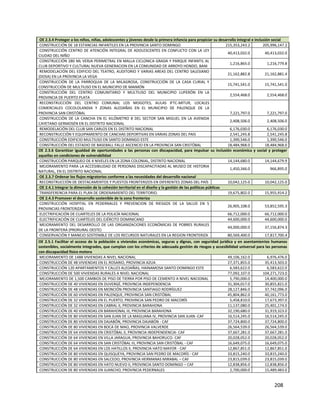 208
OE 2.3.4 Proteger a los niños, niñas, adolescentes y jóvenes desde la primera infancia para propiciar su desarrollo integral e inclusión social
CONSTRUCCIÓN DE 18 ESTANCIAS INFANTILES EN LA PROVINCIA SANTO DOMINGO 215,353,243.2 205,996,147.2
CONSTRUCCIÓN CENTRO DE ATENCIÓN INTEGRAL DE ADOLESCENTES EN CONFLICTO CON LA LEY
CIUDAD DEL NIÑO
40,413,032.0 40,413,032.0
CONSTRUCCIÓN 280 ML VERJA PERIMETRAL EN MALLA CICLONICA GRADA Y PARQUE INFANTIL AL
CLUB DEPORTIVO Y CULTURAL NUEVA GENERACION EN LA COMUNIDAD DE ARROYO HONDO, BANI
1,216,865.0 1,216,779.8
REMODELACIÓN DEL EDIFICIO DEL TEATRO, AUDITORIO Y VARIAS AREAS DEL CENTRO SALESIANO
(DOSA) EN LA PROVINCIA LA VEGA
21,162,882.8 21,162,881.4
CONSTRUCCIÓN DE LA PARROQUIA DE LA MILAGROSA, CONSTRUCCIÓN DE LA CASA CURIAL Y
CONSTRUCCIÓN DE MULTIUSO EN EL MUNICIPIO DE MAIMÓN
15,741,541.0 15,741,541.0
CONSTRUCCIÓN DEL CENTRO COMUNITARIO Y MULTIUSO DEL MUNICIPIO LUPERÓN EN LA
PROVINCIA DE PUERTO PLATA
2,554,468.0 2,554,468.0
RECONSTRUCCIÓN DEL CENTRO COMUNAL LOS MOGOTES, AULAS IFTC-MITUR, LOCALES
COMERCIALES COCOLOLANDIA Y ZONAS ALEDAÑAS EN EL MUNICIPIO DE PALENQUE DE LA
PROVINCIA SAN CRISTÓBAL 7,221,797.0 7,221,797.0
CONSTRUCCIÓN DE LA CANCHA EN EL KILÓMETRO 8 DEL SECTOR SAN MIGUEL EN LA AVENIDA
CAYETANO GERMOSÉN EN EL DISTRITO NACIONAL
2,408,506.0 2,408,506.0
REMODELACIÓN DEL CLUB SAN CARLOS EN EL DISTRITO NACIONAL 6,176,030.0 6,176,030.0
RECONSTRUCCIÓN Y EQUIPAMIENTO DE CANCHAS DEPORTIVAS EN VARIAS ZONAS DEL PAIS 2,541,245.8 2,541,245.8
CONSTRUCCIÓN EDIFICIO MULTIUSO EN SANTO DOMINGO ESTE 1,390,546.0 1,390,546.0
CONSTRUCCIÓN DEL ESTADIO DE BASEBALL FALLE ASCENCIO EN LA PROVINCIA SAN CRISTÓBAL 18,484,968.0 18,484,968.0
OE 2.3.6 Garantizar igualdad de oportunidades a las personas con discapacidad, para impulsar su inclusión económica y social y proteger
aquellas en condiciones de vulnerabilidad
CONSTRUCCIÓN PARQUEO DE 4 NIVELES EN LA ZONA COLONIAL, DISTRITO NACIONAL 14,144,680.0 14,144,679.9
MEJORAMIENTO PARA LA ACCESIBILIDAD DE PERSONAS DISCAPACITADAS AL MUSEO DE HISTORIA
NATURAL, EN EL DISTRITO NACIONAL
1,450,346.0 966,895.0
OE 2.3.7 Ordenar los flujos migratorios conforme a las necesidades del desarrollo nacional
RECONSTRUCCIÓN DE DESTACAMENTOS Y PUESTOS FRONTERIZOS EN DIFERENTES ZONAS DEL PAÍS 10,042,125.0 10,042,125.0
OE 2.4.1 Integrar la dimensión de la cohesión territorial en el diseño y la gestión de las políticas públicas
TRANSFERENCIA PARA EL PLAN DE ORDENAMIENTO DEL TERRITORIO. 19,675,802.0 15,955,914.2
OE 2.4.3 Promover el desarrollo sostenible de la zona fronteriza
CONSTRUCCIÓN HOSPITAL EN PEDERNALES Y PREVENCION DE RIESGOS DE LA SALUD EN 5
PROVINCIAS FRONTERIZAS
26,905,108.0 53,852,595.3
ELECTRIFICACIÓN DE CUARTELES DE LA POLICÍA NACIONAL 66,712,000.0 66,712,000.0
ELECTRIFICACIÓN DE CUARTELES DEL EJÉRCITO DOMINICANO 44,600,000.0 44,600,000.0
MEJORAMIENTO DEL DESARROLLO DE LAS ORGANIZACIONES ECONÓMICAS DE POBRES RURALES
DE LA FRONTERA (PRORURAL OESTE)
44,000,000.0 37,156,874.3
CONSERVACIÓN Y MANEJO SOSTENIBLE DE LOS RECURSOS NATURALES EN LA REGION FRONTERIZA 80,569,400.0 17,817,700.4
OE 2.5.1 Facilitar el acceso de la población a viviendas económicas, seguras y dignas, con seguridad jurídica y en asentamientos humanos
sostenibles, socialmente integrados, que cumplan con los criterios de adecuada gestión de riesgos y accesibilidad universal para las personas
con discapacidad físico motora
MEJORAMIENTO DE 1488 VIVIENDAS A NIVEL NACIONAL 49,106,162.0 6,976,476.0
CONSTRUCCIÓN DE 48 VIVIENDAS EN EL ROSARIO, PROVINCIA AZUA 27,371,855.0 35,413,503.0
CONSTRUCCIÓN 120 APARTAMENTOS Y CALLES ALEDAÑAS, HAINAMOSA SANTO DOMINGO ESTE 6,583,622.0 6,583,622.0
CONSTRUCCIÓN DE 500 VIVIENDAS RURALES A NIVEL NACIONAL 77,092,107.0 104,271,723.0
MEJORAMIENTO DE 1,500 CAMBIOS DE PISO DE TIERRA POR PISO DE CEMENTO A NIVEL NACIONAL 5,790,000.0 14,400,000.0
CONSTRUCCIÓN DE 40 VIVIENDAS EN DUVERGÉ, PROVINCIA INDEPENDENCIA 31,304,017.0 30,855,821.0
CONSTRUCCIÓN DE 48 VIVIENDAS EN MONCIÓN PROVINCIA SANTIAGO RODRÍGUEZ 28,127,846.0 37,742,096.0
CONSTRUCCIÓN DE 60 VIVIENDAS EN PALENQUE, PROVINCIA SAN CRISTÓBAL 45,804,862.0 40,161,773.0
CONSTRUCCIÓN DE 32 VIVIENDAS EN EL PUERTO, PROVINCIA SAN PEDRO DE MACORÍS 5,458,810.0 17,673,397.0
CONSTRUCCIÓN DE 32 VIVIENDAS EN CABRAL II, PROVINCIA BARAHONA 11,137,080.0 25,401,174.0
CONSTRUCCIÓN DE 40 VIVIENDAS EN BARAHONAL III, PROVINCIA BARAHONA 32,190,680.0 31,919,323.0
CONSTRUCCIÓN DE 80 VIVIENDAS EN SAN JUAN DE LA MAGUANA IV, PROVINCIA SAN JUAN -CAF 16,514,245.0 16,514,245.0
CONSTRUCCIÓN DE 80 VIVIENDAS EN DAJABÓN, PROVINCIA DAJABÓN - CAF 37,724,800.0 37,724,800.0
CONSTRUCCIÓN DE 80 VIVIENDAS EN BOCA DE MAO, PROVINCIA VALVERDE 26,564,539.0 26,564,539.0
CONSTRUCCIÓN DE 64 VIVIENDAS EN CRISTÓBAL II, PROVINCIA INDEPENDENCIA- CAF 37,667,281.0 37,667,281.0
CONSTRUCCIÓN DE 64 VIVIENDAS EN VILLA JARAGUA, PROVINCIA BAHORUCO- CAF 20,028,052.0 20,028,052.0
CONSTRUCCIÓN DE 64 VIVIENDAS EN SAN CRISTÓBAL III, PROVINCIA SAN CRISTÓBAL - CAF 16,649,075.0 16,649,075.0
CONSTRUCCIÓN DE 64 VIVIENDAS EN LOS HATILLOS II, PROVINCIA HATO MAYOR - CAF 12,867,851.0 12,867,851.0
CONSTRUCCIÓN DE 80 VIVIENDAS EN QUISQUEYA, PROVINCIA SAN PEDRO DE MACORÍS - CAF 33,815,240.0 33,815,240.0
CONSTRUCCIÓN DE 80 VIVIENDAS EN SALCEDO, PROVINCIA HERMANAS MIRABAL – CAF 23,815,039.0 23,815,039.0
CONSTRUCCIÓN DE 80 VIVIENDAS EN HATO NUEVO II, PROVINCIA SANTO DOMINGO – CAF 12,838,856.0 12,838,856.0
CONSTRUCCION DE 80 VIVIENDAS EN JUANCHO, PROVINCIA PEDERNALES 2,700,000.0 15,489,483.0
 