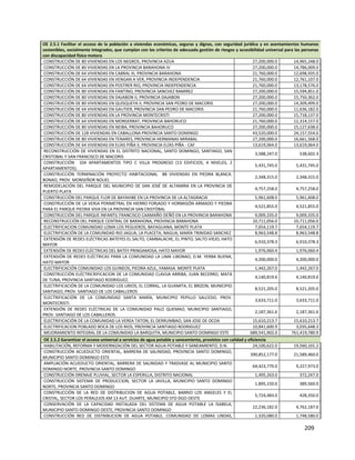 209
OE 2.5.1 Facilitar el acceso de la población a viviendas económicas, seguras y dignas, con seguridad jurídica y en asentamientos humanos
sostenibles, socialmente integrados, que cumplan con los criterios de adecuada gestión de riesgos y accesibilidad universal para las personas
con discapacidad físico motora
CONSTRUCCIÓN DE 80 VIVIENDAS EN LOS NEGROS, PROVINCIA AZUA 27,200,000.0 14,965,248.0
CONSTRUCCIÓN DE 80 VIVIENDAS EN LA PROVINCIA BARAHONA IV 27,200,000.0 14,786,009.0
CONSTRUCCIÓN DE 64 VIVIENDAS EN CABRAL III, PROVINCIA BARAHONA 21,760,000.0 12,698,935.0
CONSTRUCCIÓN DE 64 VIVIENDAS EN VENGAN A VER, PROVINCIA INDEPENDENCIA 21,760,000.0 12,761,107.0
CONSTRUCCIÓN DE 64 VIVIENDAS EN POSTRER RIO, PROVINCIA INDEPENDENCIA 21,760,000.0 13,178,576.0
CONSTRUCCIÓN DE 80 VIVIENDAS EN FANTINO, PROVINCIA SANCHEZ RAMIREZ 27,200,000.0 15,594,851.0
CONSTRUCCIÓN DE 80 VIVIENDAS EN DAJABON II, PROVINCIA DAJABON 27,200,000.0 15,750,362.0
CONSTRUCCIÓN DE 80 VIVIENDAS EN QUISQUEYA II, PROVINCIA SAN PEDRO DE MACORIS 27,200,000.0 14,309,499.0
CONSTRUCCIÓN DE 64 VIVIENDAS EN GAUTIER, PROVINCIA SAN PEDRO DE MACORIS 21,760,000.0 11,636,182.0
CONSTRUCCIÓN DE 80 VIVIENDAS EN LA PROVINCIA MONTECRISTI 27,200,000.0 15,718,137.0
CONSTRUCCIÓN DE 64 VIVIENDAS EN MONSERRAT, PROVINCIA BAHORUCO 21,760,000.0 12,314,157.0
CONSTRUCCIÓN DE 80 VIVIENDAS EN NEIBA, PROVINCIA BAHORUCO 27,200,000.0 15,127,638.0
CONSTRUCCIÓN DE 128 VIVIENDAS EN CABALLONA PROVINCIA SANTO DOMINGO 43,520,000.0 24,157,554.0
CONSTRUCCIÓN DE 80 VIVIENDAS EN TENARES, PROVINCIA HERMANAS MIRABAL 27,200,000.0 16,661,568.0
CONSTRUCCIÓN DE 64 VIVIENDAS EN ELÍAS PIÑA II, PROVINCIA ELÍAS PIÑA - CAF 13,619,064.0 13,619,064.0
RECONSTRUCCIÓN DE VIVIENDAS EN EL DISTRITO NACIONAL, SANTO DOMINGO, SANTIAGO, SAN
CRISTOBAL Y SAN FRANCISCO DE MACORIS
3,588,247.0 538,602.3
CONSTRUCCIÓN 104 APARTAMENTOS TIPO C VILLA PROGRESO (13 EDIFICIOS, 4 NIVELES, 2
APARTAMENTOS).
5,431,745.0 5,431,745.0
CONSTRUCCIÓN TERMINACIÓN PROYECTO HABITACIONAL 88 VIVIENDAS EN PIEDRA BLANCA.
BONAO, PROV. MONSEÑOR NOUEL
2,348,315.0 2,348,315.0
REMODELACIÓN DEL PARQUE DEL MUNICIPIO DE SAN JOSÉ DE ALTAMIRA EN LA PROVINCIA DE
PUERTO PLATA
4,757,258.0 4,757,258.0
CONSTRUCCIÓN DEL PARQUE FLOR DE BAYAHIBE EN LA PROVINCIA DE LA ALTAGRACIA 5,961,608.0 5,961,608.0
CONSTRUCCIÓN DE LA VERJA PERIMETRAL EN HIERRO FORJADO Y HORMIGÓN ARMADO Y PIEDRA
PARA EL PARQUE PIEDRA VIVA EN LA PROVINCIA SAN CRISTÓBAL
4,521,855.0 4,521,855.0
CONSTRUCCIÓN DEL PARQUE INFANTIL FRANCISCO CAAMAÑO DEÑÓ EN LA PROVINCIA BARAHONA 9,009,335.0 9,009,335.0
RECONSTRUCCIÓN DEL PARQUE CENTRAL DE BARAHONA, PROVINCIA BARAHONA 10,711,056.0 10,711,056.0
ELECTRIFICACION COMUNIDAD LOMA LOS PEGUEROS, BAYAGUANA, MONTE PLATA 7,654,119.7 7,654,119.7
ELECTRIFICACIÓN DE LA COMUNIDAD RIO JAGUA, LA PLACETA, NAGUA, MARÍA TRINIDAD SANCHEZ 8,963,548.8 8,963,548.8
EXTENSIÓN DE REDES ELÉCTRICAS BATEYES EL SALTO, CAMBALACHE, EL PINTO, SALTO VIEJO, HATO
MAYOR
6,910,378.3 6,910,378.3
EXTENSIÓN DE REDES ELÉCTRICAS DEL BATEY PRINGAMOSA, HATO MAYOR 1,976,060.4 1,976,060.4
EXTENSIÓN DE REDES ELÉCTRICAS PARA LA COMUNIDAD LA LIMA LIBONAO, D.M. YERBA BUENA,
HATO MAYOR
4,200,000.0 4,200,000.0
ELECTRIFICACIÓN COMUNIDAD LOS GUINEOS, PIEDRA AZUL, YAMASA. MONTE PLATA 1,442,267.0 1,442,267.0
CONSTRUCCIÓN ELÉCTRICRIFICACION DE LA COMUNIDAD CLAVIJA ARRIBA, JUAN BECERRO, MATA
DE TUNA, PROVINCIA SANTIAGO RODRIGUEZ.
4,140,819.6 4,140,819.6
ELECTRIFICACIÓN DE LA COMUNIDAD LOS LIRIOS, EL CORRAL, LA GUAMITA, EL BRIZON, MUNICIPIO
SANTIAGO, PROV. SANTIAGO DE LOS CABALLEROS
8,521,205.0 8,521,205.0
ELECTRIFICACIÓN DE LA COMUNIDAD SANTA MARÍA, MUNICIPIO PEPILLO SALCEDO, PROV.
MONTECRISTI.
3,633,711.0 3,633,711.0
EXTENSIÓN DE REDES ELÉCTRICAS DE LA COMUNIDAD PALO QUEMAO, MUNICIPIO SANTIAGO,
PROV. SANTIAGO DE LOS CABALLEROS.
2,187,361.6 2,187,361.6
ELECTRIFICACIÓN DE LA COMUNIDAD LA VEREA TATON, EL DERRUMBAO, SAN JOSE DE OCOA 15,610,213.7 15,610,213.7
ELECTRIFICACION POBLADO BOCA DE LOS RIOS, PROVINCIA SANTIAGO RODRIGUEZ 10,841,600.9 3,035,648.3
MEJORAMIENTO INTEGRAL DE LA COMUNIDAD LA BARQUITA, MUNICIPIO SANTO DOMINGO ESTE 689,541,902.0 761,419,780.9
OE 2.5.2 Garantizar el acceso universal a servicios de agua potable y saneamiento, provistos con calidad y eficiencia
HABILITACIÓN, REFORMA Y MODERNIZACIÓN DEL SECTOR AGUA POTABLE Y SANEAMIENTO, D.N. 24,100,622.0 19,560,101.2
CONSTRUCCIÓN ACUEDUCTO ORIENTAL, BARRERA DE SALINIDAD, PROVINCIA SANTO DOMINGO,
MUNICIPIO SANTO DOMINGO ESTE
390,852,177.0 21,589,460.0
AMPLIACIÓN ACUEDUCTO ORIENTAL, BARRERA DE SALINIDAD Y TRASVASE AL MUNICIPIO SANTO
DOMINGO NORTE, PROVINCIA SANTO DOMINGO
64,423,770.0 9,227,973.0
CONSTRUCCIÓN DRENAJE PLUVIAL, SECTOR LA ESPERILLA, DISTRITO NACIONAL 1,495,263.0 372,247.0
CONSTRUCCIÓN SISTEMA DE PRODUCCION, SECTOR LA JAVILLA, MUNICIPIO SANTO DOMINGO
NORTE, PROVINCIA SANTO DOMINGO
1,895,150.0 389,560.0
CONSTRUCCIÓN DE LA RED DE DISTRIBUCION DE AGUA POTABLE, BARRIO LOS ANGELES Y EL
CRISTAL, SECTOR LOS PERALEJOS KM 13 AUT. DUARTE, MUNICIPIO STO DGO OESTE
5,724,483.0 428,350.0
CONSERVACIÓN DE LA CAPACIDAD INSTALADA DEL SISTEMA DE AGUA POTABLE LA ISABELA,
MUNICIPIO SANTO DOMINGO OESTE, PROVINCIA SANTO DOMINGO
22,236,182.0 4,762,187.0
CONSTRUCCIÓN RED DE DISTRIBUCION DE AGUA POTABLE, COMUNIDAD DE LOMAS LINDAS, 1,320,080.0 1,748,580.0
 
