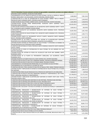 210
OE 2.5.2 Garantizar el acceso universal a servicios de agua potable y saneamiento, provistos con calidad y eficiencia
PROVINCIA SANTO DOMINGO, MUNICIPIO PEDRO BRAND
MEJORAMIENTO DE LAS LINEAS DE SERVICIO DE AGUA POTABLE, SECTOR LA ESPERILLA, ARROYO
HONDO, MIRAFLORES Y LOS CACICAZGOS, DISTRITO NACIONAL, REGION OZAMA
4,000,000.0 7,891,334.0
CONSTRUCCIÓN DE LA RED DE DISTRIBUCION DE AGUA POTABLE, BARRIO "INVI-LA VIRGEN”,
MUNICIPIO SANTO DOMINGO NORTE, PROVINCIA SANTO DOMINGO
10,919,415.0 1,059,444.0
HABILITACIÓN DE AGUA POTABLE, BARRIO NUEVO, SECTOR CRISTO REY, DISTRITO NACIONAL 1,501,394.0 1,430,975.0
REHABILITACIÓN SISTEMA HAINA MANOGUAYABO, MUNICIPIO SANTO DOMINGO OESTE,
PROVINCIA SANTO DOMINGO
100,000,000.0 6,300,000.0
HABILITACIÓN DEPOSITOS REGULADORES EN LOS MUNICIPIOS SANTO DOMINGO NORTE Y OESTE
DE LA PROVINCIA SANTO DOMINGO, REGION OZAMA
3,483,061.0 260,599.0
AMPLIACIÓN ACUEDUCTO LOS ALCARRIZOS, MUNICIPIO SANTO DOMINGO OESTE, PROVINCIA
SANTO DOMINGO
10,609,708.0 1,841,790.0
AMPLIACIÓN SERVICIOS DE AGUA POTABLE EN EL MUNICIPIO SANTO DOMINGO ESTE, PROVINCIA
SANTO DOMINGO
11,000,000.0 2,482,777.0
REHABILITACIÓN PLANTA DE TRATAMIENTO SATELITE DUARTE, MUNICIPIO SANTO DOMINGO
OESTE, PROVINCIA SANTO DOMINGO
5,235,695.0 3,617,407.0
REHABILITACIÓN DE LAS REDES COLECTORAS DEL SISTEMA DE ALCANTARILLADO SANITARIO
EXISTENTES EN LA PROVINCIA SANTO DOMINGO, MUNICIPIO LOS ALCARRIZOS
6,000,000.0 1,729,797.0
REHABILITACIÓN SISTEMAS DE PRODUCCION DE AGUA POTABLE Y ESTACIONES DE BOMBEO DE
AGUAS RESIDUALES EN LA PROVINCIA SANTO DOMINGO
110,092,542.0 76,534,492.0
CONSTRUCCIÓN SISTEMAS DE POZOS, PROVINCIA SANTO DOMINGO, MUNICIPIO SANTO DOMINGO
OESTE Y NORTE
4,436,613.0 3,440,610.0
CONSTRUCCIÓN DE REDES DE DISTRIBUCION DE AGUA POTABLE EN LOS JARDINES DEL SUR,
DISTRITO NACIONAL
15,605,973.0 2,633,649.0
REHABILITACIÓN DEL SISTEMA DE POZOS DEL ACUEDUCTO SAN FELIPE MAL NOMBRE, SANTO
DOMINGO NORTE
35,225,148.0 1,254,929.0
REHABILITACIÓN DE LA PLANTA DE TRATAMIENTO CABALLONA, LOS ALCARRIZOS, SANTO
DOMINGO OESTE
29,828,284.0 11,147,659.0
REHABILITACIÓN DE LA PLANTA FISICA DE LA SEDE CENTRAL EN EL DISTRITO NACIONAL 10,578,194.0 8,644,161.0
CONSTRUCCIÓN ACUEDUCTO MULTIPLE HERMANAS MIRABAL, PROVINCIA HERMANAS MIRABAL 177,600,000.0 188,387,367.4
CONSTRUCCIÓN ACUEDUCTO MULTIPLE DE PERAVIA (BANI), PROVINCIA PERAVIA 444,000,000.0 713,383,404.7
MEJORAMIENTO Y EFICIENTIZACION OPERACIONAL DE LOS SISTEMAS DE AGUA POTABLE 50,365,452.0 66,179,719.1
MEJORAMIENTO DE LA GESTION DE LA CALIDAD DEL AGUA 22,692,576.0 195,114,270.7
CONSTRUCCIÓN 2DA. ETAPA, ACUEDUCTO MULTIPLE DE NAGUA, PROV. MARIA TRINIDAD SANCHEZ 45,000,000.0 47,343,257.0
REHABILITACIÓN Y AMPLIACION DE SISTEMA DE DISTRIBUCION DE AGUA POTABLE EN LA CIUDAD
DE SANTIAGO
2,450,000.0 1,083,413.0
CONSTRUCCIÓN LÍNEAS AGUAS RESIDUALES EN LA PROVICIA DE SANTIAGO DE LOS CABALLEROS 7,948,647.0 20,752.0
CONSTRUCCIÓN ACUEDUCTO MULTIPLE BARAHONA, BAHORUCO E INDEPENDENCIA, 2DA. ETAPA,
PROV. BARAHONA, BAHORUCO E INDEPENDENCIA
152,798,859.0 211,471,318.7
REHABILITACIÓN Y AMPLIACION ALCANTARILLADO SANITARIO DE MONTE CRISTI (2DA. ETAPA),
PROVINCIA MONTE CRISTI
565,454,783.0 551,223,542.7
CONSTRUCCIÓN ALCANTARILLADO SANITARIO DE SAN CRISTOBAL, PROVINCIA SAN CRISTOBAL 547,513,097.0 551,223,542.7
CONSTRUCCIÓN ALCANTARILLADO SANITARIO DE AZUA, PROVINCIA AZUA 238,666,667.0 209,990,526.0
CONSTRUCCIÓN ACUEDUCTO MULTIPLE LA CRUZ DE CENOVI, PROVINCIA DUARTE 30,000,000.0 6,613,028.5
CONSTRUCCIÓN ACUEDUCTO MULTIPLE PLAYA CHIQUITA, PROVINCIA AZUA 10,317,423.0 18,390,633.3
CONSTRUCCIÓN, EJECUCION Y ESTUDIO DE SISTEMAS DE ACUEDUCTOS RURALES Y SANEAMIENTO
BASICO
23,913,561.0 9,762,191.3
CONSTRUCCIÓN, AMPLIACION Y REHABILITACION DE SISTEMAS DE AGUA POTABLE Y
SANEAMIENTO EN LA PROVINCIA DE INDEPENDENCIA
12,376,749.0 12,376,749.0
CONSTRUCCIÓN, AMPLIACION Y REHABILITACION DE SISTEMAS DE AGUA POTABLE Y
SANEAMIENTO EN LA PROVINCIA SAN CRISTOBAL
74,877,208.0 74,877,208.0
CONSTRUCCIÓN, AMPLIACION Y REHABILITACION DE SISTEMAS DE AGUA POTABLE Y
SANEAMIENTO EN LA PROVINCIA SAN JUAN
418,872,833.0 418,872,833.0
CONSTRUCCIÓN, AMPLIACION Y REHABILITACION DE SISTEMAS DE AGUA POTABLE Y
SANEAMIENTO EN LA PROVINCIA SAN PEDRO DE MACORIS
24,245,370.0 24,245,370.0
CONSTRUCCIÓN, AMPLIACION Y REHABILITACION DE SISTEMAS DE AGUA POTABLE Y
SANEAMIENTO EN LA PROVINCIA DE BAHORUCO
28,861,771.0 28,861,771.0
CONSTRUCCIÓN, AMPLIACION Y REHABILITACION DE SISTEMAS DE AGUAS POTABLES Y
SANEAMIENTO EN LA PROVINCIA DE ELIAS PIÑA
86,853,123.0 86,853,123.0
CONSTRUCCIÓN ACUEDUCTO MULTIPLE VILLA TRINA, PROVINCIA ESPAILLAT 14,637,369.0 18,670,873.4
AMPLIACIÓN DE RED DE AGUA POTABLE ALTO DE CHAVON 2,843,426.0 2,843,426.0
CONSTRUCCIÓN DE CINCO NUEVOS POZOS EN LOS CAMPOS LA CATALINA, BRUJUELAS-CASUI Y LA
CALETA
5,251,398.0 5,251,398.0
 