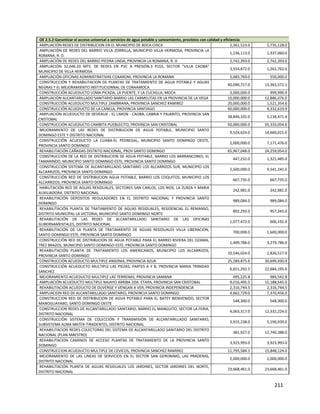211
OE 2.5.2 Garantizar el acceso universal a servicios de agua potable y saneamiento, provistos con calidad y eficiencia
AMPLIACIÓN REDES DE DISTRIBUCION EN EL MUNICIPIO DE BOCA CHICA 2,361,523.0 5,735,128.0
AMPLIACIÓN DE REDES DEL BARRIO VILLA ZORRILLA, MUNICIPIO VILLA HERMOSA, PROVINCIA LA
ROMANA, R. D.
1,236,113.0 1,337,060.0
AMPLIACIÓN DE REDES DEL BARRIO PIEDRA LINDA, PROVINCIA LA ROMANA, R. D 2,742,393.0 2,742,393.0
AMPLIACIÓN 32,046.20 MTS. DE REDES EN PVC A PRESIÓN,3 PLGS, SECTOR "VILLA CAOBA"
MUNICIPIO DE VILLA HERMOSA
3,554,872.0 1,262,762.0
AMPLIACIÓN OFICINAS ADMINISTRATIVAS COAAROM, PROVINCIA LA ROMANA 2,683,769.0 550,000.0
CONSTRUCCIÓN Y REHABILITACION DE PLANTAS DE TRATAMIENTO DE AGUA POTABLE Y AGUAS
NEGRAS Y EL MEJORAMIENTO INSTITUCIONNAL DE CORAAMOCA
40,090,717.0 13,363,572.1
CONSTRUCCIÓN ACUEDUCTO LOMA PICADA, LA PUENTE, Y LA CUCHILLA, MOCA 3,000,000.0 999,999.9
AMPLIACIÓN ALCANTARILLADO SANITARIO BARRIO LAS CARMELITAS EN LA PROVINCIA DE LA VEGA 10,000,000.0 12,886,076.0
CONSTRUCCIÓN ACUEDUCTO MULTIPLE ZAMBRANA, PROVINCIA SANCHEZ RAMIREZ 20,000,000.0 1,521,354.6
CONSTRUCCIÓN ACUEDUCTO DE LA CANELA, PROVINCIA SANTIAGO 60,000,000.0 4,332,619.9
AMPLIACIÓN ACUEDUCTO DE DEVEAUX - EL LIMON - CAOBA, CABRIA Y PAJARITO, PROVINCIA SAN
CRISTOBAL
38,846,102.0 5,138,471.4
CONSTRUCCIÓN ACUEDUCTO CAMBITA PUEBLECITO, PROVINCIA SAN CRISTOBAL 50,000,000.0 35,333,054.6
MEJORAMIENTO DE LAS REDES DE DISTRIBUCION DE AGUA POTABLE, MUNICIPIO SANTO
DOMINGO ESTE Y DISTRITO NACIONAL
9,524,624.0 14,660,015.0
CONSTRUCCIÓN ACUEDUCTO LA CUABA-EL PEDREGAL, MUNICIPIO SANTO DOMINGO OESTE,
PROVINCIA SANTO DOMINGO
2,000,000.0 7,171,476.0
REHABILITACIÓN CAÑADAS DISTRITO NACIONAL, PROV SANTO DOMINGO 65,967,048.0 24,259,054.0
CONSTRUCCIÓN DE LA RED DE DISTRIBUCION DE AGUA POTABLE, BARRIO LOS BARRANCONES, EL
TAMARINDO, MUNICIPIO SANTO DOMINGO ESTE, PROVINCIA SANTO DOMINGO
447,232.0 1,321,485.0
CONSTRUCCIÓN SISTEMA DE ALCANTARILLADO SANITARIO LOS ALCARRIZOS SUR, MUNICIPIO LOS
ALCARRIZOS, PROVINCIA SANTO DOMINGO
2,500,000.0 9,541,242.0
CONSTRUCCIÓN RED DE DISTRIBUCION AGUA POTABLE, BARRIO LOS COQUITOS, MUNICIPIO LOS
ALCARRIZOS, PROVINCIA SANTO DOMINGO
667,735.0 667,735.0
HABILITACIÓN RED DE AGUAS RESIDUALES, SECTORES SAN CARLOS, LOS RIOS, LA ZURZA Y MARIA
AUXILIADORA, DISTRITO NACIONAL
242,981.0 242,981.0
REHABILITACIÓN DEPOSITOS REGULADORES EN EL DISTRITO NACIONAL Y PROVINCIA SANTO
DOMINGO
989,084.0 989,084.0
REHABILITACIÓN PLANTA DE TRATAMIENTO DE AGUAS RESIDUALES, RESIDENCIAL EL REMANSO,
DISTRITO MUNICIPAL LA VICTORIA, MUNICIPIO SANTO DOMINGO NORTE
802,293.0 957,345.0
REHABILITACIÓN DE LAS REDES DE ALCANTARILLADO SANITARIO DE LAS OFICINAS
GUBERNAMENTALES, DISTRITO NACIONAL
1,077,472.0 606,192.0
REHABILITACIÓN DE LA PLANTA DE TRATAMIENTO DE AGUAS RESIDUALES VILLA LIBERACION,
SANTO DOMINGO ESTE, PROVINCIA SANTO DOMINGO
700,000.0 1,600,000.0
CONSTRUCCIÓN RED DE DISTRIBUCION DE AGUA POTABLE PARA EL BARRIO RIVIERA DEL OZAMA,
TREZ BRAZOS, MUNICIPIO SANTO DOMINGO ESTE, PROVINCIA SANTO DOMINGO
1,409,786.0 3,279,786.0
REHABILITACIÓN PLANTA DE TRATAMIENTO LOS AMERICANOS, MUNICIPIO LOS ALCARRIZOS,
PROVINCIA SANTO DOMINGO
10,546,024.0 2,826,517.0
CONSTRUCCIÓN ACUEDUCTO MULTIPLE ANSONIA, PROVINCIA AZUA 25,289,875.6 30,699,930.9
CONSTRUCCIÓN ACUEDUCTO MULTIPLE LAS PIEZAS, PARTES A Y B, PROVINCIA MARIA TRINIDAD
SANCHEZ
6,651,292.5 22,684,195.6
MEJORAMIENTO ACUEDUCTO MULTIPLE LAS TERRENAS, PROVINCIA SAMANA 495,225.8 984,542.8
AMPLIACIÓN ACUEDUCTO MULTIPLE NAJAYO ARRIBA 2DA. ETAPA, PROVINCIA SAN CRISTOBAL 9,016,495.5 15,188,545.0
REHABILITACIÓN ACUEDUCTO DE DUVERGE Y VENGAN A VER, PROVINCIA INDEPENDENCIA 2,316,744.5 2,316,744.5
AMPLIACION RED DE ALCANTARILLADO SANITARIO, PROVINCIA SANTO DOMINGO 4,662,729.0 7,370,456.0
CONSTRUCCION RED DE DISTRIBUCION DE AGUA POTABLE PARA EL BATEY BIENVENIDO, SECTOR
MANOGUAYABO, SANTO DOMINGO OESTE
548,300.0 548,300.0
CONSTRUCCION REDES DE ALCANTARILLADO SANITARIO, BARRIO EL MANGUITO, SECTOR LA FERIA,
DISTRITO NACIONAL
4,063,317.0 12,332,224.0
CONSTRUCCIÓN SISTEMA DE COLECCIÓN Y TRANSMISIÓN DE ALCANTARILLADO SANITARIO,
SUBSISTEMA ALMA MATER-TIRADENTES, DISTRITO NACIONAL
3,915,238.0 5,190,939.0
REHABILITACION REDES COLECTORAS DEL SISTEMA DE ALCANTARILLADO SANITARIO DEL DISTRITO
NACIONAL (PLAN MAESTRO)
381,927.0 12,740,388.0
REHABILITACION CAMINOS DE ACCESO PLANTAS DE TRATAMIENTO DE LA PROVINCIA SANTO
DOMINGO
3,923,993.0 3,923,993.0
CONSTRUCCION ACUEDUCTO MULTIPLE DE CEVICOS, PROVINCIA SANCHEZ RAMIREZ 11,795,584.1 15,848,124.0
MEJORAMIENTO DE LAS LINEAS DE SERVICIOS EN EL SECTOR SAN GERONIMO, LAS PRADERAS,
DISTRITO NACIONAL
2,000,000.0 2,000,000.0
REHABILITACIÓN PLANTA DE AGUAS RESIDUALES LOS JARDINES, SECTOR JARDINES DEL NORTE,
DISTRITO NACIONAL
23,668,461.0 23,668,461.0
 