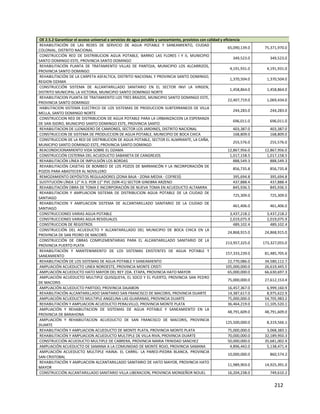 212
OE 2.5.2 Garantizar el acceso universal a servicios de agua potable y saneamiento, provistos con calidad y eficiencia
REHABILITACIÓN DE LAS REDES DE SERVICIO DE AGUA POTABLE Y SANEAMIENTO, CIUDAD
COLONIAL, DISTRITO NACIONAL
65,090,139.0 75,371,970.0
CONSTRUCCIÓN RED DE DISTRIBUCION AGUA POTABLE, BARRIO LAS FLORES I Y II, MUNICIPIO
SANTO DOMINGO ESTE, PROVINCIA SANTO DOMINGO
349,523.0 349,523.0
REHABILITACIÓN PLANTA DE TRATAMIENTO VILLAS DE PANTOJA, MUNICIPIO LOS ALCARRIZOS,
PROVINCIA SANTO DOMINGO
4,191,931.0 4,191,931.0
REHABILITACIÓN DE LA CARPETA ASFALTICA, DISTRITO NACIONAL Y PROVINCIA SANTO DOMINGO,
REGION OZAMA
1,370,504.0 1,370,504.0
CONSTRUCCIÓN SISTEMA DE ALCANTARILLADO SANITARIO EN EL SECTOR INVI LA VIRGEN,
DISTRITO MUNICIPAL LA VICTORIA, MUNICIPIO SANTO DOMINGO NORTE
1,458,864.0 1,458,864.0
REHABILITACION PLANTA DE TRATAMIENTO LOS TRES BRAZOS, MUNICIPIO SANTO DOMINGO ESTE,
PROVINCIA SANTO DOMINGO
22,407,719.0 1,069,434.0
HABILITACION SISTEMA ELECTRICO DE LOS SISTEMAS DE PRODUCCION SUBTERRANEOS DE VILLA
MELLA, SANTO DOMINGO NORTE
244,283.0 244,283.0
CONSTRUCCION RED DE DISTRIBUCION DE AGUA POTABLE PARA LA URBANIZACION LA ESPERANZA
DE SAN ISIDRO, MUNICIPIO SANTO DOMINGO ESTE, PROVINCIA SANTO
696,011.0 696,011.0
REHABILITACION DE LLENADERO DE CAMIONES, SECTOR LOS JARDINES, DISTRITO NACIONAL 403,387.0 403,387.0
CONSTRUCCION DE SISTEMA DE PRODUCCION DE AGUA POTABLE, MUNICIPIO DE BOCA CHICA 168,809.0 168,809.0
CONSTRUCCION DE LA RED DE DISTRIBUCION DE AGUA POTABLE, SECTOR EL ALMIRANTE, LA CAÑA,
MUNICIPIO SANTO DOMINGO ESTE, PROVINCIA SANTO DOMINGO
255,576.0 255,576.0
REACONDICIONAMIENTO VIDA SOBRE EL OZAMA 12,867,956.0 12,867,956.0
CONSTRUCCIÓN CISTERNA DEL ACUEDUCTO SABANETA DE CANGREJOS 1,017,158.5 1,017,158.5
REHABILITACIÓN LÍNEA DE IMPULSIÓN LOS BORDAS 888,549.3 888,549.3
REHABILITACIÓN CASETAS DE BOMBEO DE LOS POZOS DE BARRANCÓN Y LA INCORPORACIÓN DE
POZOS PARA ABASTECER AL NOVILLERO
856,735.8 856,735.8
REMOZAMIENTO DEPÓSITOS REGULADORES (ZONA BAJA - ZONA MEDIA - COFRESÍ) 395,694.8 395,694.8
SUSTITUCIÓN LÍNEA 12" H.S. POR 12" PVC (SDR-41) SECTOR GINEBRA ARZENO 437,888.4 437,888.4
REHABILITACIÓN OBRA DE TOMA E INCORPORACIÓN DE NUEVA TOMA EN ACUEDUCTO ALTAMIRA 845,936.5 845,936.5
REHABILITACION Y AMPLIACION SISTEMA DE DISTRIBUCION AGUA POTABLE DE LA CIUDAD DE
SANTIAGO
725,309.0 725,309.0
REHABILITACION Y AMPLIACION SISTEMA DE ALCANTARILLADO SANITARIO DE LA CIUDAD DE
SANTIAGO
461,406.0 461,406.0
CONSTRUCCIONES VARIAS AGUA POTABLE 3,437,218.2 3,437,218.2
CONSTRUCCIONES VARIAS AGUA RESIDUALES 2,019,075.9 2,019,075.9
CONSTRUCCION DE REGISTROS 489,102.4 489,102.4
CONSTRUCCIÓN DEL ACUEDUCTO Y ALCANTARILLADO DEL MUNICIPIO DE BOCA CHICA EN LA
PROVINCIA DE SAN PEDRO DE MACORÍS
24,868,915.0 24,868,915.0
CONSTRUCCIÓN DE OBRAS COMPLEMENTARIAS PARA EL ALCANTARILLADO SANITARIO DE LA
PROVINCIA PUERTO PLATA
213,957,325.0 173,327,055.0
REHABILITACIÓN Y MANTENIMIENTO DE LOS SISTEMAS EXISTENTES DE AGUA POTABLE Y
SANEAMIENTO
157,333,239.0 81,485,705.6
REHABILITACIÓN DE LOS SISTEMAS DE AGUA POTABLE Y SANEAMIENTO 22,770,086.0 34,580,112.7
AMPLIACIÓN ACUEDUCTO LINEA NOROESTE, PROVINCIA MONTE CRISTI 105,000,000.0 26,619,445.5
AMPLIACIÓN ACUEDUCTO HATO MAYOR DEL REY 2DA. ETAPA, PROVINCIA HATO MAYOR 65,000,000.0 66,630,697.3
AMPLIACIÓN ACUEDUCTO MULTIPLE QUISQUEYA, EL SOCO Y EL PUERTO, PROVINCIA SAN PEDRO
DE MACORIS
75,000,000.0 27,612,153.4
AMPLIACIÓN ACUEDUCTO PARTIDO, PROVINCIA DAJABON 16,457,367.0 6,999,160.9
REHABILITACIÓN ALCANTARILLADO SANITARIO SAN FRANCISCO DE MACORIS, PROVINCIA DUARTE 14,387,617.0 8,975,622.9
AMPLIACIÓN ACUEDUCTO MULTIPLE ANGELINA-LAS GUARANAS, PROVINCIA DUARTE 75,000,000.0 54,705,983.2
REHABILITACIÓN Y AMPLIACION ACUEDUCTO PERALVILLO, PROVINCIA MONTE PLATA 36,464,219.0 11,105,520.1
AMPLIACIÓN Y REHABILITACION DE SISTEMAS DE AGUA POTABLE Y SANEAMIENTO EN LA
PROVINCIA DE BARAHONA
48,791,609.0 48,791,609.0
AMPLIACIÓN Y REHABILITACION ACUEDUCTO DE SAN FRANCISCO DE MACORIS, PROVINCIA
DUARTE
125,500,000.0 8,319,566.1
REHABILITACIÓN Y AMPLIACION ACUEDUCTO DE MONTE PLATA, PROVINCIA MONTE PLATA 75,000,000.0 3,068,383.1
REHABILITACIÓN Y AMPLIACION ACUEDUCTO MULTIPLE DE VILLA RIVA, PROVINCIA DUARTE 70,000,000.0 32,189,950.3
CONSTRUCCIÓN ACUEDUCTO MULTIPLE DE CABRERA, PROVINCIA MARIA TRINIDAD SANCHEZ 50,000,000.0 35,681,002.4
AMPLIACIÓN ACUEDUCTO DE SAMANA A LA COMUNIDAD DE MONTE ROJO, PROVINCIA SAMANA 4,896,442.0 5,138,471.4
AMPLIACIÓN ACUEDUCTO MULTIPLE HAINA- EL CARRIL- LA PARED-PIEDRA BLANCA, PROVINCIA
SAN CRISTOBAL
10,000,000.0 860,574.2
REHABILITACIÓN Y AMPLIACION ALCANTARILLADO SANITARIO DE HATO MAYOR, PROVINCIA HATO
MAYOR
11,989,903.0 14,925,391.0
CONSTRUCCIÓN ALCANTARILLADO SANITARIO VILLA LIBERACION, PROVINCIA MONSEÑOR NOUEL 16,204,238.0 749,610.2
 