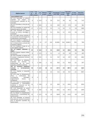 215
Objetivo General
1 LA
en
END
2 LA
con
proyect.
2/1
%
Número
proyect.
% Núm.
total
proyect.
Presupuesto
(mllns RD$)
% Total
presup.
Ejecución
(mllns
RD$)
% Total
ejecución
Ejecución/
presupuesto
responsabilidad social
OE 3.3.1 Desarrollar un entorno
regulador que asegure un
funcionamiento ordenado de los
mercados
6 2 33.3 3 0.4 31.2 0.0 3.6 0.0 11.5
OE 3.3.2 Consolidar el clima de paz
laboral
5 2 40.0 3 0.4 39.6 0.1 27.0 0.0 68.1
OE 3.3.3 Consolidar un sistema de
educación superior de calidad
17 3 17.6 1 0.1 7.5 0.0 7.5 0.0 100.0
OE 3.3.4 Fortalecer el sistema
nacional de ciencia, tecnología e
innovación
7 1 14.3 1 0.1 94.1 0.1 24.9 0.0 26.4
OE 3.3.5 Lograr acceso universal y
uso productivo de las tecnologías de
la información y comunicación
7 0 - 0 - - - - -
OE 3.3.6 Expandir la cobertura y
mejorar la calidad y competitividad
de la infraestructura y servicios de
transporte y logística
11 1 9.1 177 21.6 20,148.5 28.2 18,902.5 28.4 93.8
OE 3.3.7 Convertir al país en un
centro logístico regional
3 0 - 0 - - - - -
OG 3.4 Empleos suficientes y
dignos
25 4 16.0 4 0.5 120.2 0.2 108.2 0.2 90.0
OE 3.4.1 Propiciar mayores niveles
de inversión
8 1 12.5 1 0.1 1.2 0.0 0.8 0.0 66.9
OE 3.4.2 Consolidar el Sistema de
Formación y Capacitación Continua
para el Trabajo
10 1 10.0 1 0.1 24.7 0.0 24.7 0.0 100.0
OE 3.4.3 Elevar la eficiencia,
capacidad de inversión y
productividad de las micro,
pequeñas y medianas empresas
7 2 28.6 2 0.2 94.3 0.1 82.8 0.1 87.7
OG 3.5 Estructura productiva
sectorial y territorialmente
articulada
59 7 11.9 28 3.4 677.3 0.9 897.5 1.3 132.5
OE 3.5.1 Impulsar el desarrollo
exportador
7 1 14.3 1 0.1 15.1 0.0 45.7 0.1 303.7
OE 3.5.2 Crear la infraestructura
(física e institucional) de
normalización, metrología,
reglamentación técnica y
acreditación
8 0 - 0 - - - - -
OE 3.5.3 Elevar la productividad,
competitividad y sostenibilidad
ambiental y financiera de las
cadenas agroproductivas
16 3 18.8 4 0.5 68.4 0.1 140.6 0.2 205.6
OE 3.5.4 Desarrollar un sector
manufacturero articulador del
aparato productivo nacional
5 1 20.0 3 0.4 154.1 0.2 197.2 0.3 128.0
OE 3.5.5 Apoyar la competitividad,
diversificación y sostenibilidad del
sector turismo
16 2 12.5 20 2.4 439.8 0.6 514.0 0.8 116.9
OE 3.5.6 Consolidar un entorno
adecuado que incentive la inversión
para el desarrollo sostenible del
sector minero
7 0 - 0 - - - - -
 