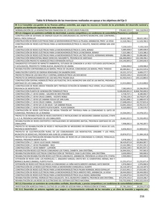 216
Tabla IV.8 Relación de las inversiones realizadas en apoyo a los objetivos del Eje 3
OE 3.1.2 Consolidar una gestión de las finanzas públicas sostenible, que asigne los recursos en función de las prioridades del desarrollo nacional y
propicie una distribución equitativa de la renta nacional
NORMALIZACIÓN DE LA ADMINISTRACION FINANCIERA DE LOS RECURSOS PUBLICOS 278,602,225.0 264,118,956.0
OE 3.2.1 Asegurar un suministro confiable de electricidad, a precios competitivos y en condiciones de sostenibilidad financiera y ambiental
CONSTRUCCIÓN DE SISTEMAS DE ENERGÍA SOLAR EN COMUNIDADES DEL DISTRITO MUNICIPAL JOSE CONTRERAS,
MOCA, PROV.ESPAILLAT 28,622,180.2 28,622,180.2
CONSTRUCCIÓN DE REDES ELÉCTRICAS PARA LA MICROHIDROELÉCTRICA LA PELADA, JARABACOA, PROV. LA VEGA 11,529,785.5 11,529,785.5
CONSTRUCCIÓN DE REDES ELÉCTRICAS PARA LA MICROHIDROELÉCTRICA EL HIGUITO, RANCHO ARRIBA SAN JOSE
DE OCOA 7,133,110.5 7,133,110.5
CONSTRUCCIÓN DE REDES ELÉCTRICAS PARA LA MICROHIDROELÉCTRICA EL CAPA, BONAO 5,689,608.0 5,689,608.0
CONSTRUCCIÓN DE REDES ELÉCTRICAS PARA LA MICROHIDROELÉCTRICA LA ENCENADA, BONAO 7,323,386.3 7,323,386.3
CONSTRUCCIÓN DE REDES ELÉCTRICAS PARA LA MICROHIDROELÉCTRICA LAS TRES CRUCES, HERMANAS MIRABAL 25,086,686.3 25,086,686.3
CONSTRUCCIÓN MINICENTRAL BRAZO DERECHO, NAVARRETE, PROVINCIA DE SANTIAGO 166,400,000.0 132,338,396.1
CONSTRUCCIÓN PROYECTO HIDROELÉCTRICO EXPANSIÓN HATILLO 133,240,895.0 21,694,646.9
DIAGNOSTICO ESTUDIOS DE IMPACTO AMBIENTAL, ESTUDIOS DE CONEXION A LA RED Y ESTUDIOS GEOTECNICOS
Y GEOLOGICOS, PROOYECTO TIERRA NUEVA, MUNICIPIO DE JIMANI. 5,064,000.0 1,028,986.0
REHABILITACIÓN CONTRAEMBALSELAS BARÍAS, PRESA DE VALDESIA, COMUNIDAD LAS BARIAS, PROV. PERAVIA 80,089,862.1 66,033,929.6
HABILITACIÓN FUENTES DE ENERGIA RENOVABLE EN DAJABÓN (IDDI) 10,321,157.0 6,606,277.7
PROYECTO PRESA DE USO MÚLTIPLE Y CENTRAL HIDROELÉCTRICA LAS DOS BOCAS 10,023,144.2 10,610,505.3
PROYECTO DE APROVECHAMIENTO DE USO MÚLTIPLE PALMA SOLA 61,563,410.3 135,122,883.0
CONSTRUCCIÓN CENTRAL HIDROELÉCTRICA LAS PLACETAS, EN EL MUNICIPIO SAN JOSÉ DE LAS MATAS, PROVINCIA
SANTIAGO DE LOS CABALLEROS. 11,013,000.0 11,013,000.0
CONSTRUCCION DE REDES MEDIA TENSIÓN (MT) TRIFÁSICA ESTACIÓN DE BOMBEO PALO VERDE, VILLA VAZQUEZ,
PROVINCIA DE MONTECRISTI 7,582,695.9 19,296,993.9
CONSTRUCCIÓN PLANTA DE GENERACIÓN TERMOELÉCTRICA 9,100,000,001.0 8,668,760,000.0
CONSTRUCCIÓN L.T. 69 KV HAINA – GALERÍA DE INFILTRACIÓN 2,718,727.1 8,180,002.7
CONSTRUCCIÓN L.T. 69 KV CRUCE CABRAL - VICENTE NOBLE 9,730,129.3 10,750,071.8
CONSTRUCCIÓN L.T. 69 KV S/E SABANA YEGUA-S/E SAN JUAN. 10,561,898.1 11,688,437.9
CONSTRUCCIÓN L.T. 69 KV CRUCE CABRAL - DUVERGE 17,648,639.4 42,727,815.6
CONSTRUCCIÓN L.T. 69 KV S/E 15 DE AZUA – S/E SABANA YEGUA. 13,041,326.0 13,761,511.9
CONSTRUCCIÓN L.T. 69 KV PUERTO PLATA PLANTA - PLAYA DORADA 8,320,000.0 2,130,570.7
CONTRUCCIÓN DE REDES ELÉCTRICAS DE MEDIA TENSIÓN MT TRIFÁSICA PARA LA COMUNIDAD EL GATO DE
CUMAYASA, PROVINCIA DE LA ROMANA 15,504,045.2 23,978,325.1
PROYECTO DE REHABILITACIÓN DE REDES EXISTENTES E INSTALACIONES DE MEDIDORES SABANA IGLESIAS, ETAPA
1-A /1-B, PROVINCIA SANTIAGO DE LOS CABALLEROS 19,461,021.5 73,193,493.3
REHABILITACIÓN DE REDES EXISTENTES E INSTALACIONES DE MEDIDORES BAITOA, PROVINCIA SANTIAGO DE LOS
CABALLEROS 7,908,082.0 18,740,287.7
PROYECTO DE REHABILITACIÓN DE REDES E INSTALACIÓN DE MEDIDORES EN DERRAMADERO Y AGUA DE LUIS,
PROVINCIA MONTECRISTI 6,656,462.0 22,009,643.1
PROYECTO DE ELECTRIFICACIÓN RURAL DE LAS COMUNIDADES LOS MONTACITOS, JENGIBRE Y LOS FRÍOS,
MUNICIPIO DE BOHECHIO, PROVINCIA SAN JUAN DE LA MAGUANA 10,876,971.5 21,384,165.8
PROYECTO DE ELECTRIFICACIÓN REHABILITACIÓN RURAL DE REDES EN LA COMUNIDAD EL COROZO, PERALVILLO,
YAMASA, PROVINCIA MONTE PLATA. 5,978,506.2 22,790,939.1
CONSTRUCCIÓN L.T. 138 KV JULIO SAURI -PARAISO 38,429,872.8 69,864,087.7
CONSTRUCCION L.T. 69 KV PALAMARA - INCA 13,161,990.2 17,251,191.5
CONSTRUCCIÓN L.T. 69 KV IMBERT - LUPERÓN 23,934,139.5 40,391,937.2
REHABILITACIÓN REDES ELÉCTRICAS COMUNIDAD LOS TOROS, CAMBITA. SAN CRISTÓBAL. 16,944,926.2 747,965.9
REHABILITACION REDES ELÉCTRICAS CONSTRUCCIÓN EJE TRIFÁSICO, CASA CLUB CODIA, SAN CRISTÓBAL 3,630,000.0 500,000.0
REHABILITACION REHABILITACIÓN REDES ELÉCTRICAS JUMUNUCO, JARABACOA. PROVINCIA LA VEGA (5TA. ETAPA) 2,930,000.0 300,000.0
EXTENSIÓN DE REDES COM. LOS RODRIGUEZ, C. ANAZARIO VARGAS, CRISTO REY, EL CEMENTERIO, MENAS, INVI Y
BERRACO BLANCO (NABAS), PUERTO PLATA. 11,231,671.4 11,231,671.4
EXTENSIÓN DE REDES ELÉCTRICAS DESDE LA COMUNIDAD LA CAÑA HASTA ARROYO LIBONAO, HATO MAYOR 1,976,060.4 1,976,060.4
CONSTRUCCIÓN DE LA REDES ELÉCTRICAS PARA LA MICROHIDRO CHINGUÉELO, DUARTE 16,110,187.0 16,110,187.0
CONSTRUCCIÓN DE REDES ELÉCTRICAS PARA LA MICROHIDROELÉCTRICA PALMA HERRADA, MOCA ESPAILLAT 27,015,491.1 27,015,491.1
CONSTRUCCIÓN DE REDES ELÉCTRICAS PARA LA MICROHIDROELÉCTRICA ARROYO FRÍO, JARABACOA, LA VEGA 28,444,000.0 28,444,000.0
CONSTRUCCIÓN DE REDES ELÉCTRICAS PARA LA MICROHIDROELÉCTRICA VILLA NIZAO, BARAHONA 13,104,473.6 13,104,473.6
REHABILITACIÓN CENTRAL HIDROELÉCTRICA AGUACATE, EN EL MUNICIPIO CAMBITA, PROVINCIA SAN CRISTÓBAL. 873,479,235.0 10,619,286.7
REHABILITACIÓN DE LAS REDES DE ELECTRICIDAD DEL SISTEMA ELÉCTRICO NACIONAL 710,752,658.0 1,455,522,319.4
OE 3.2.2 Garantizar un suministro de combustibles confiable, diversificado, a precios competitivos y en condiciones de sostenibilidad ambiental
INVESTIGACIÓN AGRÍCOLA PARA EL CULTIVO DE LA CAÑA DE AZÚCAR PARA LA PRODUCCIÓN DE ETANOL. 37,781,250.0 20,229,277.0
OE 3.3.1 Desarrollar un entorno regulador que asegure un funcionamiento ordenado de los mercados y un clima de inversión y negocios pro-
 