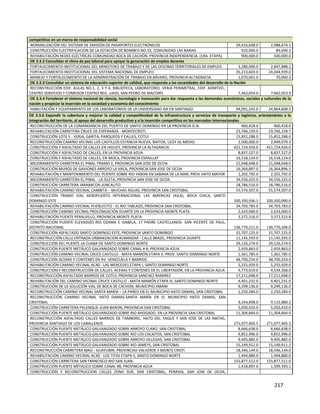 217
competitivo en un marco de responsabilidad social
NORMALIZACIÓN DEL SISTEMA DE EMISIÓN DE PASAPORTES ELECTRÓNICOS 29,416,648.0 2,988,674.5
CONSTRUCCIÓN ELECTRIFICACION DE LA ESTACIÓN DE BOMBEO NO.33, COMUNIDAD LAS BARIAS 910,000.0 89,690.3
REHABILITACIÓN REDES ELÉCTRICAS COMUNIDAD BOCA DE CACHÓN. PROVINCIA INDEPENDENCIA. (1RA. ETAPA). 900,000.0 500,000.0
OE 3.3.2 Consolidar el clima de paz laboral para apoyar la generación de empleo decente
FORTALECIMIENTO-INSTITUCIONAL DEL MINISTERIO DE TRABAJO Y DE LAS OFICINAS TERRITORIALES DE EMPLEO. 3,280,000.0 2,847,888.1
FORTALECIMIENTO-INSTITUCIONAL DEL SISTEMA NACIONAL DE EMPLEO 35,213,603.0 24,044,939.0
MANEJO Y FORTALECIMIENTO DE LA ADMINISTRACIÓN DE TRABAJO EN BÁVARO, PROVINCIA ALTAGRACIA. 1,070,061.0 70,060.3
OE 3.3.3 Consolidar un sistema de educación superior de calidad, que responda a las necesidades del desarrollo de la Nación
RECONSTRUCCIÓN EDIF. AULAS NO.1, 2, 3 Y 4, BIBLIOTECA, LABORATORIO, VERJA PERIMETRAL, EDIF. ADMTVO.,
CENTRO SERVICIOS Y COMEDOR CENTRO REG. UASD, SAN PEDRO DE MACORÍS 7,462,054.0 7,462,053.9
OE 3.3.4 Fortalecer el sistema nacional de ciencia, tecnología e innovación para dar respuesta a las demandas económicas, sociales y culturales de la
nación y propiciar la inserción en la sociedad y economía del conocimiento
HABILITACIÓN Y EQUIPAMIENTO DE LOS LABORATORIOS DE LA UNIVERSIDAD ISA EN SANTIAGO. 94,091,242.0 24,864,608.5
OE 3.3.6 Expandir la cobertura y mejorar la calidad y competitividad de la infraestructura y servicios de transporte y logística, orientándolos a la
integración del territorio, al apoyo del desarrollo productivo y a la inserción competitiva en los mercados internacionales
RECONSTRUCCIÓN DE LA COMANDANCIA DEL PUERTO DE SANTO DOMINGO EN LA PROVINCIA D.N. 460,418.0 460,418.0
REHABILITACIÓN CARRETERA CRUCE DE ESPERANZA - MONTECRISTI. 23,766,159.0 23,766,158.7
CONSTRUCCIÓN LOTE 5 - VERJA, GARITA, PARQUEOS Y CALLES, COTUI 15,852,288.0 15,852,288.0
RECONSTRUCCIÓN CAMINO VECINAL LOS CASTILLOS ESTANCIA NUEVA, BAITOA, LICEY AL MEDIO. 2,500,000.0 2,499,079.3
CONSTRUCCIÓN Y ASFALTADO DE CALLES EN HIGUEY, PROVINCIA LA ALTAGRACIA 421,724,926.0 421,724,926.0
CONSTRUCCIÓN Y ASFALTADO DE CALLES, EN LA PROVINCIA AZUA 8,837,527.0 8,837,527.0
CONSTRUCCIÓN Y ASFALTADO DE CALLES, EN MOCA, PROVINCIA ESPAILLAT 16,518,124.0 16,518,124.0
MEJORAMIENTO CARRETERA EL PINAL-TRAMO II, PROVINCIA SAN JOSE DE OCOA 21,048,048.0 21,048,048.0
CONSTRUCCIÓN MUROS DE GAVIONES ARROYO LA VACA, PROVINCIA SAN JOSE DE OCOA 16,364,897.0 16,364,896.5
REHABILITACIÓN Y MANTENIMIENTO DEL PUENTE SOBRE RIO YABON EN SABANA DE LA MAR, PROV.HATO MAYOR 2,202,792.0 2,202,792.0
MEJORAMIENTO CARRETERA EL PINAL - LA ISLETA, PROVINCIA SAN JOSE DE OCOA 34,556,325.0 34,556,325.0
CONSTRUCCIÓN CARRETERA JARABACOA-JUNCALITO. 18,786,516.0 18,786,516.0
REHABILITACIÓN CAMINO VECINAL CAMBITA - MUCHAS AGUAS, PROVINCIA SAN CRISTOBAL 55,574,507.0 55,574,507.0
CONSTRUCCIÓN TRAMO VIAL AEROPUERTO INTERNACIONAL LAS AMERICAS (AILA), BOCA CHICA, SANTO
DOMINGO ESTE 200,350,936.1 200,350,090.0
REHABILITACIÓN CAMINO VECINAL PUEBLECITO - EL RIO TABLAZO, PROVINCIA SAN CRISTOBAL 34,703,783.0 34,703,783.0
CONSTRUCCIÓN CAMINO VECINAL PROLONGACIÓN DUARTE EN LA PROVINCIA MONTE PLATA 2,633,060.0 2,633,060.0
REHABILITACIÓN PUENTE PERALVILLO, PROVINCIA MONTE PLATA 3,372,516.0 3,372,515.8
CONSTRUCCIÓN PUENTE ELEVADIZO RIO OZAMA E ISABELA, 17 PADRE CASTELLANOS- SAN VICENTE DE PAUL,
DISTRITO NACIONAL 136,770,211.0 136,770,206.0
CONSTRUCCIÓN ASFALTADO SANTO DOMINGO ESTE, PROVINCIA SANTO DOMINGO 31,707,125.0 31,707,125.0
RECONSTRUCCIÓN CALLE ENTRADA URBANIZACION ALMANZAR - CALLE BRAZIL, PROVINCIA DUARTE 11,145,593.0 11,145,593.0
CONSTRUCCIÓN DEL PUENTE LA CUABA DE SANTO DOMINGO NORTE 29,126,274.0 29,126,274.0
CONSTRUCCIÓN PUENTE METÁLICO GALVANIZADO SOBRE CANAL # 8, PROVINCIA AZUA 2,459,863.0 2,459,863.0
CONSTRUCCIÓN CAMINO VECINAL CRUCE CASTILLO - MATA MAMÓN ETAPA II, PROV. SANTO DOMINGO NORTE 1,361,785.0 1,361,785.0
CONSTRUCCIÓN ACERAS Y CONTENES EN AV. VENEZUELA Y BARRIOS. 48,700,254.0 48,700,254.0
REHABILITACIÓN CAMINO VECINAL AC40 - LAS MERCEDES ETAPA I, SANTO DOMINGO NORTE 5,255,929.0 5,255,929.0
CONSTRUCCIÓN Y RECONSTRUCCIÓN DE CALLES, ACERAS Y CONTENES DE EL LIBERTADOR, EN LA PROVINCIA AZUA 4,773,019.0 4,534,368.0
RECONSTRUCCIÓN ASFALTADO BARRIOS DE COTUI, PROVINCIA SANCHEZ RAMIREZ 17,211,698.0 17,211,698.0
REHABILITACIÓN DEL CAMINO VECINAL CRUCE CASTILLO - MATA MAMÓN ETAPA III, SANTO DOMINGO NORTE 4,401,231.0 4,401,231.0
CONSTRUCCIÓN DE LA SOLUCIÓN VIAL DE BOCA DE CACHON, MUNICIPIO JIMANI 9,299,136.0 9,299,136.0
RECONSTRUCCIÓN CAMINO VECINAL SANTA MARIA – LA PARED EN EL MUNICIPIO HATO DAMAS, SAN CRISTOBAL 2,250,284.0 2,250,284.0
RECONSTRUCCIÓN CAMINO VECINAL HATO DAMAS-SANTA MARÍA EN EL MUNICIPIO HATO DAMAS, SAN
CRISTOBAL 9,244,698.0 9,132,880.2
CONSTRUCCIÓN CARRETERA PALENQUE-JUAN BARON, PROVINCIA SAN CRISTOBAL 5,050,410.0 5,050,410.0
CONSTRUCCIÓN PUENTE METÁLICO GALVANIZADO SOBRE RIO AHOGADO, EN LA PROVINCIA SAN CRISTOBAL 11,304,664.0 11,304,664.0
RECONSTRUCCIÓN ASFALTADO CALLES BARRIOS DE TAMBORIL, HATO DEL YAQUE Y SAN JOSE DE LAS MATAS,
PROVINCIA SANTIAGO DE LOS CABALLEROS 271,077,405.5 271,077,405.5
CONSTRUCCIÓN PUENTE METÁLICO GALVANIZADO SOBRE ARROYO CLARO, SAN CRISTOBAL 8,666,638.0 8,666,638.0
CONSTRUCCIÓN PUENTE METÁLICO GALVANIZADO SOBRE RIO LOS CACAITOS, SAN CRISTOBAL 9,852,996.0 9,852,996.0
CONSTRUCCIÓN PUENTE METÁLICO GALVANIZADO SOBRE ARROYO VILLEGAS, SAN CRISTOBAL 9,405,882.0 9,405,882.0
CONSTRUCCIÓN PUENTE METÁLICO GALVANIZADO SOBRE RIO JAMEYS, SAN CRISTOBAL 15,149,912.0 15,149,911.2
RECONSTRUCCIÓN CARRETERA MAO - GUAYUBIN, PROVINCIAS VALVERDE Y MONTE CRISTI 18,346,144.0 18,346,144.0
REHABILITACIÓN CAMINO VECINAL AC40 - LOS TITAS ETAPA II, SANTO DOMINGO NORTE 1,494,880.0 1,494,880.0
CONSTRUCCIÓN CARRETERA SAN FRANCISCO-RIO SAN JUAN. 155,877,512.0 155,877,511.0
CONSTRUCCIÓN PUENTE METALICO SOBRE CANAL #8, PROVINCIA AZUA 1,418,897.0 1,399,393.1
CONSTRUCCIÓN Y RECONSTRUCCION CALLES ZONA SUR, SAN CRISTOBAL, PERAVIA, SAN JOSE DE OCOA,
 