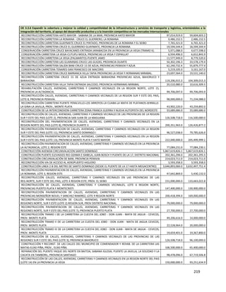 219
OE 3.3.6 Expandir la cobertura y mejorar la calidad y competitividad de la infraestructura y servicios de transporte y logística, orientándolos a la
integración del territorio, al apoyo del desarrollo productivo y a la inserción competitiva en los mercados internacionales
RECONSTRUCCIÓN CARRETERA HATO MAYOR - SABANA DE LA MAR, PROVINCIA HATO MAYOR 97,014,919.0 59,604,603.2
RECONSTRUCCIÓN CARRETERA LA ROMANA - CRUCE EL GUERRERO, LA ROMANA 9,486,152.5 2,486,152.5
RECONSTRUCCIÓN CARRETERA GUAYMATE-CRUCE EL PINTADO, PROVINCIAS DE LA ROMANA Y EL SEIBO 7,765,321.0 6,765,321.0
RECONSTRUCCIÓN CARRETERA CRUCE EL GUERRERO-GUAYMATE, PROVINCIA LA ROMANA 19,594,544.4 18,594,544.4
CONSERVACIÓN CARRETERA CRUCE BAYACANES-ENTRADA JARABACOA EN LA PROVINCIA LA VEGA (TRAMO II). 5,971,088.0 4,677,598.0
CONSERVACIÓN CARRETERA LA VEGA-CUTUPU-MOCA, PROVINCIAS LA VEGA Y ESPAILLAT 6,934,496.0 6,652,843.9
RECONSTRUCCIÓN CARRETERA LA VEGA (PALMARITO)-PUENTE JAMO 11,577,949.0 8,779,520.0
RECONSTRUCCIÓN CARRETERA LAS GUARANAS-CRUCE LAS GUIZAS, PROVINCIA DUARTE 50,302,196.3 33,578,179.4
RECONSTRUCCIÓN CARRETERA SALIDA BANI-CRUCE 15 DE AZUA, PROVINCIAS PERAVIA Y AZUA 62,240,732.4 55,879,777.4
CONSERVACIÓN CARRETERA TENARES-SAN FRANCISCO DE MACORIS 5,219,105.0 3,161,167.0
RECONSTRUCCIÓN CARRETERA CRUCE BARRANCA VILLA TAPIA PROVINCIAS LA VEGA Y HERMANAS MIRABAL. 23,697,564.0 19,531,140.0
RECONSTRUCCIÓN CARRETERA CRUCE 15 DE AZUA ENTRADA BARAHONA PROVINCIAS AZUA, BAHORUCO Y
BARAHONA 119,206,015.3 104,309,015.3
RECONSTRUCCIÓN CARRETERA VILLA TAPIA ENTRADA SALCEDO, PROVINCIA HERMANAS MIRABAL 20,510,980.0 10,616,309.5
REHABILITACIÓN CALLES, AVENIDAS, CARRETERAS Y CAMINOS VECINALES EN LA REGION NORTE, LOTE 15,
PROVINCIA LA ALTAGRACIA. 99,706,097.0 99,706,093.9
RECONSTRUCCIÓN CALLES, AVENIDAS, CARRETERAS Y CAMINOS VECINALES DE LA REGION SUR Y ESTE DEL PAIS,
LOTE 8, PROVINCIA PERAVIA. 98,000,000.0 71,234,088.0
RECONSTRUCCIÓN CARRETERA PUENTE PERALVILLO-LOS ARROYOS-LA CUABA-LA MATA DE PLATANOS-SERRALLE-
LA GINA-LA JAVILLA, PROV., MONTE PLATA 43,902,220.0 43,259,892.0
CONSTRUCCIÓN DE LA INTERCONEXION CARRETERA ZONA FRANCA GUERRA Y NUEVA AUTOPISTA DEL NORDESTE 33,689,686.0 33,689,686.0
RECONSTRUCCIÓN DE CALLES, AVENIDAS, CARRETERAS Y CAMINOS VECINALES DE LAS PROVINCIAS DE LA REGION
SUR Y ESTE DEL PAIS (LOTE 2), PROVINCIA SAN JUAN DE LA MAGUANA 126,508,718.0 116,500,000.0
RECONSTRUCCIÓN DEL PAVIMENTACION DE CALLES, AVENIDAS, CARRETERAS Y CAMINOS VECINALES EN LA
REGION NORTE DEL PAIS (LOTE 8), PROVINCIA DUARTE II 200,351,963.0 126,426,877.2
RECONSTRUCCIÓN PAVIMENTACION DE CALLES, AVENIDAS, CARRETERAS Y CAMINOS VECINALES EN LA REGION
SUR Y ESTE DEL PAIS (LOTE 11), PROVINCIA SANTO DOMINGO I 96,527,038.0 79,785,626.0
RECONSTRUCCIÓN PAVIMENTACION DE CALLES, AVENIDAS, CARRETERAS Y CAMINOS VECINALES EN LA REGION
SUR Y ESTE DEL PAIS (LOTE 13), PROVINCIA MONTE PLATA Y HATO MAYOR 222,000,000.0 205,499,999.1
RECONSTRUCCIÓN PAVIMENTACION DE CALLES, AVENIDAS, CARRETERAS Y CAMINOS VECINALES EN LA PROVINCIA
LA ALTAGRACIA, LOTE 2, REGION ESTE 77,084,231.0 77,084,230.1
CONSTRUCCIÓN AVENIDA CIRCUNVALACION SANTO DOMINGO 5,867,619,826.1 5,867,619,826.1
CONSTRUCCIÓN PUENTE ELEVADIZO RIO OZAMA E ISABELA, JUAN BOSCH Y PUENTE DE LA 17, DISTRITO NACIONAL 202,361,296.0 202,361,295.5
CONSTRUCCIÓN CIRCUNVALACIÓN DE BANI, PROVINCIA PERAVIA 214,023,711.0 214,023,711.0
RECONSTRUCCIÓN VIA DE ACCESO AL AEROPUERTO HIGUERO 3,593,358.0 3,593,358.0
CONSTRUCCIÓN LINEA 2-B DEL METRO DE SANTO DOMINGO (DESDE EL PUENTE DE LA 17 HASTA MEGACENTRO) 3,646,893,060.0 3,632,497,751.4
RECONSTRUCCIÓN PAVIMENTACION DE CALLES, AVENIDAS, CARRETERAS Y CAMINOS VECINALES EN LA PROVINCIA
LA ROMANA, LOTE 3, REGION ESTE 47,642,869.0 5,430,132.0
RECONSTRUCCIÓN CALLES, AVENIDAS, CARRETERAS Y CAMINOS VECINALES EN LAS PROVINCIAS DE LAS
REG.NORTE, SUR Y ESTE DEL PAIS, LOTE 4 REGION ESTE, PROV. EL SEIBO 151,000,000.0 133,663,022.8
RECONSTRUCCIÓN DE CALLES, AVENIDAS, CARRETERAS Y CAMINOS VECINALES, LOTE 6 REGION NORTE,
PROVINCIAS PUERTO PLATA Y MONTECRISTI 147,400,000.0 130,900,000.0
RECONSTRUCCIÓN PAVIMENTACION DE CALLES, AVENIDAS, CARRETERAS Y CAMINOS VECINALES EN LAS
PROVINCIAS MONSEÑOR NOUEL Y SANCHEZ RAMIREZ, LOTE 9 REGION NORTE 200,418,394.0 169,000,000.0
RECONSTRUCCIÓN PAVIMENTACION DE CALLES, AVENIDAS, CARRETERAS Y CAMINOS VECINALES EN LAS
REGIONES NORTE, SUR Y ESTE (LOTE 2) REGION SUR, PROV DISTRITO NACIONAL. 79,000,000.0 79,000,000.0
RECONSTRUCCIÓN PAVIMENTACION DE CALLES, AVENIDAS, CARRETERAS Y CAMINOS VECINALES EN LAS
REGIONES NORTE, SUR Y ESTE DEL PAIS (LOTE 7), PROVINCIA PUERTO PLATA 27,700,000.0 27,700,000.0
RECONSTRUCCIÓN TRAMO I DE LA CARRETERA LA CUESTA DEL JOBO - DON JUAN - MATA DE JAGUA - CEVICOS,
PROV. MONTE PLATA 49,206,616.0 14,000,000.0
RECONSTRUCCIÓN TRAMO II DE LA CARRETERA LA CUESTA DEL JOBO - DON JUAN - MATA DE JAGUA CEVICOS,
PROV. MONTE PLATA 22,528,964.0 20,000,000.0
RECONSTRUCCIÓN TRAMO III DE LA CARRETERA LA CUESTA DEL JOBO - DON JUAN - MATA DE JAGUA - CEVICOS,
PROV. MONTE PLATA 19,659,401.0 19,367,800.0
RECONSTRUCCIÓN DE CALLES, AVENIDAS, CARRETERAS Y CAMINOS VECINALES DE LAS PROVINCIAS DE LAS
REGIONES SUR Y ESTE DEL PAIS (LOTE 3), PROVINCIA BAHORUCO 126,508,718.0 96,100,000.0
CONSTRUCCIÓN Y RECONST. DE LAS CALLES DEL MUNICIPIO DE COMENDADOR Y REHAB. DE LA CARRETERA LAS
MATAS-ELÍAS PIÑA, PROV., ELÍAS PIÑA. 106,500,000.0 65,400,000.0
REPARACIÓN DEL PUENTE YAQUE DEL NORTE EN BAITOA, SABANA IGLESIA; PUENTE LA JAVILLA, LA SOLEDAD Y LA
CACATA EN TAMBORIL, PROVINCIA SANTIAGO 98,478,096.0 67,719,506.8
RECONSTRUCCIÓN DE LAS CALLES, AVENIDAS, CARRETERAS Y CAMINOS VECINALES EN LA REGION NORTE DEL PAIS
(LOTE 14) EN LA PROVINCIA LA VEGA 150,000,000.0 93,251,634.9
 