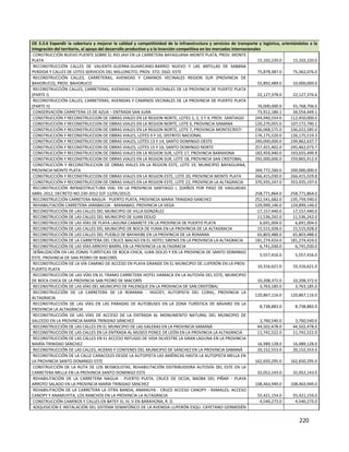 220
OE 3.3.6 Expandir la cobertura y mejorar la calidad y competitividad de la infraestructura y servicios de transporte y logística, orientándolos a la
integración del territorio, al apoyo del desarrollo productivo y a la inserción competitiva en los mercados internacionales
CONSTRUCCIÓN NUEVO PUENTE SOBRE EL RIO JAVI EN LA CARRETERA BAYAGUANA-MONTE PLATA, PROV. MONTE
PLATA 15,102,220.0 15,102,220.0
RECONSTRUCCIÓN CALLES DE VALIENTE-GUERRA-GUARICANO-BARRIO NUEVO Y LAS ANTILLAS DE SABANA
PERDIDA Y CALLES DE LOTES SERVICIOS DEL MILLONCITO, PROV. STO. DGO. ESTE 75,878,387.0 75,362,076.0
RECONSTRUCCIÓN CALLES, CARRETERAS, AVENIDAS Y CAMINOS VECINALES REGION SUR (PROVINCIA DE
BAHORUCO), PROV. BAHORUCO 55,892,489.0 10,000,000.0
RECONSTRUCCIÓN CALLES, CARRETERAS, AVENIDAS Y CAMINOS VECINALES DE LA PROVINCIA DE PUERTO PLATA
(PARTE I) 22,127,378.0 22,127,376.6
RECONSTRUCCIÓN CALLES, CARRETERAS, AVENIDAS Y CAMINOS VECINALES DE LA PROVINCIA DE PUERTO PLATA
(PARTE II) 76,000,000.0 55,768,706.0
CONSERVACIÓN CARRETERA 15 DE AZUA – ENTRADA SAN JUAN 73,912,186.1 34,554,449.1
CONSTRUCCIÓN Y RECONSTRUCCION DE OBRAS VIALES EN LA REGION NORTE, LOTES 1, 2, 3 Y 4, PROV. SANTIAGO 244,940,554.0 112,450,000.0
CONSTRUCCIÓN Y RECONSTRUCCION DE OBRAS VIALES EN LA REGION NORTE, LOTE 6, PROVINCIA SAMANA 120,270,055.0 107,172,790.1
CONSTRUCCIÓN Y RECONSTRUCCION DE OBRAS VIALES EN LA REGION NORTE, LOTE 7, PROVINCIA MONTECRISTI 236,068,575.0 236,022,585.0
CONSTRUCCIÓN Y RECONSTRUCCION DE OBRAS VIALES, LOTES 9 Y 10, DISTRITO NACIONAL 176,175,520.0 126,175,519.3
CONSTRUCCIÓN Y RECONSTRUCCION DE OBRAS VIALES, LOTES 13 Y 14, SANTO DOMINGO OESTE 240,000,000.0 239,862,637.7
CONSTRUCCIÓN Y RECONSTRUCCION DE OBRAS VIALES, LOTES 15 Y 16, SANTO DOMINGO NORTE 257,421,402.0 245,462,073.7
CONSTRUCCIÓN Y RECONSTRUCCION DE OBRAS VIALES EN LA REGION SUR, LOTE 17, PROVINCIA BARAHONA 182,459,940.0 193,655,499.9
CONSTRUCCIÓN Y RECONSTRUCCION DE OBRAS VIALES EN LA REGION SUR, LOTE 18, PROVINCIA SAN CRISTOBAL 292,000,000.0 259,865,912.0
CONSTRUCCIÓN Y RECONSTRUCCION DE OBRAS VIALES EN LA REGION ESTE, LOTE 19, MUNICIPIO BAYAGUANA,
PROVINCIA MONTE PLATA 269,772,260.0 200,000,000.0
CONSTRUCCIÓN Y RECONSTRUCCION DE OBRAS VIALES EN LA REGION ESTE, LOTE 20, PROVINCIA MONTE PLATA 266,415,030.0 266,415,029.8
CONSTRUCCIÓN Y RECONSTRUCCION DE OBRAS VIALES EN LA REGION ESTE, LOTE 22, PROVINCIA LA ALTAGRACIA 370,935,247.0 353,935,197.0
RECONSTRUCCIÓN INFRAESTRUCTURA VIAL EN LA PROVINCIA SANTIAGO I, (DAÑOS POR PASO DE VAGUADAS
ABRIL 2012, DECRETO NO.230-2012 D/F 12/05/2012) 258,771,864.0 258,771,864.0
RECONSTRUCCIÓN CARRETERA NAGUA - PUERTO PLATA, PROVINCIA MARIA TRINIDAD SANCHEZ 252,541,682.0 235,759,590.0
REHABILITACIÓN CARRETERA JARABACOA - MANABAO, PROVINCIA LA VEGA 129,999,146.0 124,899,146.0
RECONSTRUCCIÓN DE LAS CALLES DEL MUNICIPIO DE VILLA GONZÁLEZ 17,157,440.0 17,157,440.0
RECONSTRUCCIÓN DE LAS CALLES DEL MUNICIPIO DE JUAN DOLIO 11,536,242.0 11,536,242.0
RECONSTRUCCIÓN DE LAS VÍAS DE PLAYA LAGUNA CABARETE EN LA PROVINCIA DE PUERTO PLATA 6,691,004.0 6,691,004.0
RECONSTRUCCIÓN DE LAS CALLES DEL MUNICIPIO DE BOCA DE YUMA EN LA PROVINCIA DE LA ALTAGRACIA 15,515,928.0 15,515,928.0
RECONSTRUCCIÓN DE LAS CALLES DEL PUEBLO DE BAYAHIBE EN LA PROVINCIA DE LA ROMANA 65,803,488.0 65,803,488.0
RECONSTRUCCIÓN DE LA CARRETERA DEL CRUCE MACAO EN EL HOTEL SIRENIS EN LA PROVINCIA LA ALTAGRACIA 181,274,424.0 181,274,424.0
RECONSTRUCCIÓN DE LAS VÍAS ARROYO BARRIL EN LA PROVINCIA LA ALTAGRACIA 6,741,030.0 6,741,030.0
SEÑALIZACIÓN EN LAS ZONAS TURÍSTICAS DE BOCA CHICA, JUAN DOLIO Y EN LA PROVINCIA DE SANTO DOMINGO
ESTE, PROVINCIA DE SAN PEDRO DE MACORÍS
5,557,416.0 5,557,416.0
RECONSTRUCCIÓN DE LA VÍA CAMINO DE ACCESO EN PLAYA GRANDE EN EL MUNICIPIO DE LUPERÓN EN LA PROV.
PUERTO PLATA
10,316,621.0 10,316,621.0
RECONSTRUCCIÓN DE LAS VÍAS EN EL TRAMO CARRETERA HOTEL HAMACA EN LA AUTOVÍA DEL ESTE, MUNICIPIO
DE BOCA CHICA DE LA PROVINCIA SAN PEDRO DE MACORÍS 10,208,372.0 10,208,372.0
RECONSTRUCCIÓN DE LAS VÍAS DEL MUNICIPIO DE PALENQUE EN LA PROVINCIA DE SAN CRISTÓBAL 3,763,185.0 3,763,185.0
RECONSTRUCCIÓN DE LA CARRETERA DE LA ROMANA - HIGÜEY, AUTOPISTA DEL CORAL, PROVINCIA LA
ALTAGRACIA
120,867,116.0 120,867,116.0
RECONSTRUCCIÓN DE LAS VÍAS EN LAS PARADAS DE AUTOBUSES EN LA ZONA TURÍSTICA DE BÁVARO EN LA
PROVINCIA LA ALTAGRACIA
8,738,883.0 8,738,883.0
RECONSTRUCCIÓN DE LAS VÍAS DE ACCESO DE LA ENTRADA AL MONUMENTO NATURAL DEL MUNICIPIO DE
SALCEDO EN LA PROVINCIA MARÍA TRINIDAD SÁNCHEZ 2,760,540.0 2,760,540.0
RECONSTRUCCIÓN DE LAS CALLES EN EL MUNICIPIO DE LAS GALERAS EN LA PROVINCIA SAMANÁ 44,502,478.0 44,502,478.0
RECONSTRUCCIÓN DE LAS CALLES EN LA ENTRADA AL MUSEO PONCE DE LEÓN EN LA PROVINCIA LA ALTAGRACIA 11,742,522.0 11,742,522.0
RECONSTRUCCIÓN DE LAS CALLES EN EL ACCESO REFUGIO DE VIDA SILVESTRE LA GRAN LAGUNA EN LA PROVINCIA
MARÍA TRINIDAD SÁNCHEZ 16,989,128.0 16,989,128.0
RECONSTRUCCIÓN DE LAS CALLES, ACERAS Y CONTENES DEL MUNICIPIO DE SÁNCHEZ EN LA PROVINCIA SAMANÁ 20,152,553.0 20,152,553.0
RECONSTRUCCIÓN DE LA CALLE CARACOLES DESDE LA AUTOPISTA LAS AMÉRICAS HASTA LA AUTOPISTA MELLA EN
LA PROVINCIA SANTO DOMINGO ESTE 162,650,295.0 162,650,295.0
CONSTRUCCIÓN DE LA RUTA DE LOS BEISBOLISTAS, REHABILITACIÓN DISTRIBUIDORA AUTOVÍA DEL ESTE EN LA
CARRETERA MELLA EN LA PROVINCIA SANTO DOMINGO ESTE 32,052,143.0 32,052,143.0
REHABILITACIÓN DE LA CARRETERA NAGUA - PUERTO PLATA, CRUCE DE OCOA, BAOBA DEL PIÑAR - PLAYA
ARROYO SALADO EN LA PROVINCIA MARÍA TRINIDAD SÁNCHEZ 108,463,949.0 108,463,949.0
REHABILITACIÓN DE LA CARRETERA LA OTRA BANDA, ANAMUYA - CRUCE ACCESO CANOPY - RAMALES, ACCESO
CANOPY Y ANAMUYITA, LOS RANCHOS EN LA PROVINCIA LA ALTAGRACIA 55,421,154.0 55,421,154.0
CONSTRUCCIÓN CAMINOS Y CALLES EN BATEY III, IV, V EN BARAHONA, R. D. 4,540,273.0 4,540,273.0
ADQUISICIÓN E INSTALACIÓN DEL SISTEMA SEMAFÓRICO DE LA AVENIDA LUPERÓN ESQU. CAYETANO GERMOSÉN
 