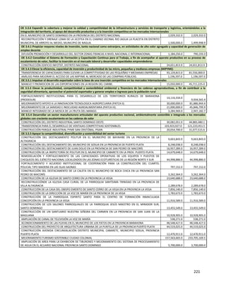221
OE 3.3.6 Expandir la cobertura y mejorar la calidad y competitividad de la infraestructura y servicios de transporte y logística, orientándolos a la
integración del territorio, al apoyo del desarrollo productivo y a la inserción competitiva en los mercados internacionales
EN EL MUNICIPIO DE SANTO DOMINGO EN LA PROVINCIA DEL DISTRITO NACIONAL 2,029,332.0 2,029,332.0
RECONSTRUCCIÓN Y DRENAJE LOMA DE LA JICOTEA EN EL CAMINO VECINAL RIO JAGUA LA PLACETA EN DISTRITO
MUNICIPAL DE ARROYO AL MEDIO, MUNICIPIO DE NAGUA. 1,500,000.0 1,499,998.9
OE 3.4.1 Propiciar mayores niveles de inversión, tanto nacional como extranjera, en actividades de alto valor agregado y capacidad de generación de
empleo decente
DIFUSIÓN PROMOCIÓN Y DESARROLLO DEL SECTOR ZONAS FRANCAS A NIVEL NACIONAL E INTERNACIONAL 1,184,250.0 790,193.3
OE 3.4.2 Consolidar el Sistema de Formación y Capacitación Continua para el Trabajo, a fin de acompañar al aparato productivo en su proceso de
escalamiento de valor, facilitar la inserción en el mercado laboral y desarrollar capacidades emprendedoras
CONSTRUCCIÓN EDIFICIO INFOTEP, DISTRITO NACIONAL 24,651,813.9 24,651,813.9
OE 3.4.3 Elevar la eficiencia, capacidad de inversión y productividad de las micro, pequeñas y medianas empresas (MIPYME)
TRANSFERENCIA DE CAPACIDADES PARA ELEVAR LA COMPETITIVIDAD DE LAS PEQUEÑAS Y MEDIANAS EMPRESAS 93,129,815.0 81,556,000.0
ANÁLISIS PARA MEJORAR EL ACCESO DE LAS MIPYME AL MERCADO DE LAS COMPRAS PÚBLICAS. 1,196,597.0 1,196,597.0
OE 3.5.1 Impulsar el desarrollo exportador sobre la base de una inserción competitiva en los mercados internacionales
MANEJO Y PROMOCION DE LAS EXPORTACIONES EN LA REGION DEL CARIBE. 15,050,000.0 45,711,225.0
OE 3.5.3 Elevar la productividad, competitividad y sostenibilidad ambiental y financiera de las cadenas agroproductivas, a fin de contribuir a la
seguridad alimentaria, aprovechar el potencial exportador y generar empleo e ingresos para la población rural
FORTALECIMIENTO INSTITUCIONAL PARA EL DESARROLLO DE LOS TERRITORIOS RURALES DE BARAHONA
(PRODESUR)
14,116,334.0
9,934,565.4
MEJORAMIENTO APOYO A LA INNOVACION TECNOLOGICA AGROPECUARIA (PATCA II). 30,000,000.0 81,886,944.4
MEJORAMIENTO DE LA SANIDAD E INOCUIDAD AGROALIMENTARIA (PATCA III). 21,000,000.0 45,846,799.9
MANEJO INTEGRADO DE LA MOSCA DE LA FRUTA DEL MANGO. 3,284,969.0 2,947,182.7
OE 3.5.4 Desarrollar un sector manufacturero articulador del aparato productivo nacional, ambientalmente sostenible e integrado a los mercados
globales con creciente escalamiento en las cadenas de valor
CONSTRUCCIÓN DEL DISTRITO INDUSTRIAL SANTO DOMINGO OESTE. 30,082,051.0 44,883,480.1
TRANSFERENCIA PARA EL DESARROLLO DE VENTAJAS COMPETITIVAS SOSTENIBLES. 103,923,927.0 121,223,451.5
CONSTRUCCIÓN PARQUE INDUSTRIAL PYME SAN CRISTÓBAL, PISAN 20,054,700.0 31,077,515.6
OE 3.5.5 Apoyar la competitividad, diversificación y sostenibilidad del sector turismo
CONSTRUCCIÓN DEL DESTACAMENTO POLITUR EN EL MUNICIPIO DE BAYAHIBE EN LA PROVINCIA DE LA
ALTAGRACIA
9,663,843.0 9,663,843.0
CONSTRUCCIÓN DEL DESTACAMENTO DEL MUNICIPIO DE SOSUA EN LA PROVINCIA DE PUERTO PLATA 8,248,038.0 8,248,038.0
CONSTRUCCIÓN DEL DESTACAMENTO DE JUAN DOLIO EN LA PROVINCIA DE SAN PEDRO DE MACORÍS 16,957,289.0 16,957,289.0
CONSTRUCCIÓN DE LA INSPECTORÍA DE POLITUR EN EL MUNICIPIO DE CABARETE EN LA PROV. PUERTO PLATA. 14,679,648.0 14,679,648.0
REMODELACIÓN Y FORTALECIMIENTO DE LAS CAPACIDADES OPERATIVAS DE LOS EQUIPOS Y PUESTOS DE
CHEQUEOS DEL EJÉRCITO NACIONAL LOCALIZADOS EN LAS ZONAS ECOTURÍSTICAS DE LA REGIÓN NORTE Y SUR 44,998,886.0 44,998,886.0
FORTALECIMIENTO Y ACUERDO INSTITUCIONAL DE COOPERACIÓN PARA LA CONSTRUCCIÓN DEL CUARTEL
POLICIAL TIPO MADERA EN LAS ISLAS SAONAS 797,152.0 797,152.0
CONSTRUCCIÓN DEL DESTACAMENTO DE LA CALETA EN EL MUNICIPIO DE BOCA CHICA EN LA PROVINCIA SAN
PEDRO DE MACORÍS 3,262,364.0 3,262,364.0
CONSTRUCCIÓN DE LA IGLESIA DE SANTO CERRO EN LA PROVINCIA LA VEGA 23,640,688.0 23,640,688.0
RECONSTRUCCIÓNDE LA IGLESIA CASA CURIAL DE LA PARROQUIA SANTÍSIMA TRINIDAD EN LA PROVINCIA DE
VILLA ALTAGRACIA 2,289,678.0 2,289,678.0
CONSTRUCCIÓN DE LA CASA DEL OBISPO EMERITO DE SANTO CERRO DE LA VEGA EN LA PROVINCIA LA VEGA 7,856,140.0 7,856,140.0
CONSTRUCCIÓN DE LA DIRECCIÓN DE LA VOZ DE MARÍA EN LA PROVINCIA DE LA VEGA 1,783,673.0 1,783,673.0
CONSTRUCCIÓN DE LA PARROQUIA ESPIRITÚ SANTO PARA EL CENTRO DE FORMACIÓN INMACULADA
CONCEPCIÓN EN LA PROVINCIA LA VEGA 11,916,589.0 11,916,589.0
CONSTRUCCIÓN DE LOS SALONES PARROQUIALES DE LA PARROQUIA JESÚS MAESTRO EN EL MIRADOR SUR,
SANTO DOMINGO 13,455,549.0 13,455,549.0
CONSTRUCCIÓN DE UN SANTUARIO NUESTRA SEÑORA DEL CARMEN EN LA PROVINCIA DE SAN JUAN DE LA
MAGUANA 10,928,905.0 10,928,905.0
AMPLIACIÓN DE CANAL DE TELEVISIÓN LA VOZ DE MARÍA 538,271.0 538,271.0
ACONDICIONAMIENTO DE LAS PLAYAS EN EL MUNICIPIO DE LOS PATOS EN LA PROVINCIA BARAHONA 48,548,427.0 48,548,427.0
CONSTRUCCIÓN DEL PROYECTO DE ARQUITECTURA URBANA DE LA PUNTILLA DE LA PROVINCIA PUERTO PLATA 44,519,025.0 44,519,025.0
CONSTRUCCIÓN AVENIDA CIRCUNVALACIÓN DISTRITO MUNICIPAL CABARETE, MUNICIPIO SOSUA, PROVINCIA
PUERTO PLATA 12,470,911.0 12,470,911.0
MEJORAMIENTO TURISMO SOSTENIBLE CIUDAD COLONIAL 157,563,665.0 233,705,169.5
AMPLIACIÓN DE AREA PARA LA EXHIBICION DE TIBURONES Y MEJORAMIENTO DEL SISTEMA DE PROCESAMIENTO
DE AGUA EN EL ACUARIO NACIONAL PROVINCIA SANTO DOMINGO 5,700,000.0 3,700,000.0
 