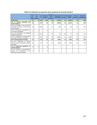 223
Tabla IV.9 Indicadores de ejecución de los proyectos de inversión del Eje 4
1 LA
en
END
2 LA
con
proyect.
2/1
%
Número
proyect.
% Núm.
total
proyect.
Presupuesto
(mllns RD$)
% Total
presup.
Ejecución
(mllns)
% Total
ejecución
Ejecución/
presupuesto
TOTAL, EJE 4 57 8 14.0 56.0 6.8 3,194.3 4.5 2,829.6 4.3 88.6
OG 4.1 Manejo sostenible del
medio ambiente
39 7 17.9 40 4.9 2,349.8 3.3 2,219.3 3.3 94.4
OE 4.1.1 Proteger y usar de forma
sostenible los bienes y servicios de
los ecosistemas
14 4 28.6 6 0.7 59.2 0.1 20.2 0.0 34.1
OE 4.1.2 Promover la producción y
el consumo sostenibles
8 0 - 0 - - - - -
OE 4.1.3 Desarrollar una gestión
integral de desechos
8 1 12.5 1 0.1 4.6 0.0 0.7 0.0 15.7
OE 4.1.4 Gestionar el recurso agua
de manera eficiente y sostenible
9 2 22.2 33 4.0 2,286.1 3.2 2,198.4 3.3 96.2
OG 4.2 Eficaz gestión de riesgos 12 1 8.3 16 2.0 844.4 1.2 610.3 0.9 72.3
OE 4.2.1 Desarrollar un eficaz
sistema nacional de gestión integral
de riesgos
12 1 8.3 16 2.0 844.4 1.2 610.3 0.9 72.3
OG 4.3 Adecuada adaptación al
cambio climático
6 0 - 0 - - - - -
OE 4.3.1 Reducir la vulnerabilidad,
avanzar en la adaptación a los
efectos del cambio climático
6 0 - 0 - - - - -
 