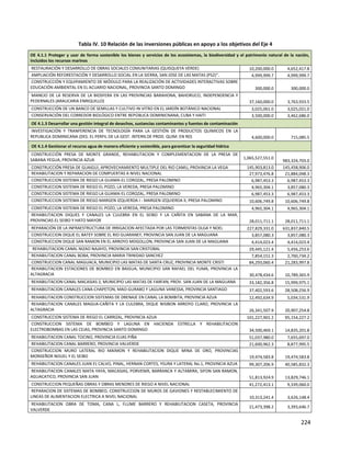 224
Tabla IV. 10 Relación de las inversiones públicas en apoyo a los objetivos del Eje 4
OE 4.1.1 Proteger y usar de forma sostenible los bienes y servicios de los ecosistemas, la biodiversidad y el patrimonio natural de la nación,
incluidos los recursos marinos
RESTAURACIÓN Y DESARROLLO DE OBRAS SOCIALES COMUNITARIAS (QUISQUEYA VERDE) 10,200,000.0 4,652,417.8
AMPLIACIÓN REFORESTACIÓN Y DESARROLLO SOCIAL EN LA SIERRA, SAN JOSE DE LAS MATAS (PS2)". 4,999,999.7 4,999,999.7
CONSTRUCCIÓN Y EQUIPAMIENTO DE MÓDULO PARA LA REALIZACIÓN DE ACTIVIDADES INTERACTIVAS SOBRE
EDUCACIÓN AMBIENTAL EN EL ACUARIO NACIONAL, PROVINCIA SANTO DOMINGO 300,000.0 300,000.0
MANEJO DE LA RESERVA DE LA BIOSFERA EN LAS PROVINCIAS BARAHONA, BAHORUCO, INDEPENDENCIA Y
PEDERNALES (ARAUCARIA ENRIQUILLO) 37,160,000.0 3,763,933.5
CONSTRUCCIÓN DE UN BANCO DE SEMILLAS Y CULTIVO IN VITRO EN EL JARDÍN BOTÁNICO NACIONAL 3,025,061.0 3,025,021.0
CONSERVACIÓN DEL CORREDOR BIOLÓGICO ENTRE REPÚBLICA DOMINICNANA, CUBA Y HAITI 3,500,000.0 3,462,686.0
OE 4.1.3 Desarrollar una gestión integral de desechos, sustancias contaminantes y fuentes de contaminación
INVESTIGACIÓN Y TRANFERENCIA DE TECNOLOGÍA PARA LA GESTIÓN DE PRODUCTOS QUIMICOS EN LA
REPUBLICA DOMINICANA (DES. EL PERFIL DE LA GEST. INTERN.DE PROD. QUIM. EN RD) 4,600,000.0 715,085.5
OE 4.1.4 Gestionar el recurso agua de manera eficiente y sostenible, para garantizar la seguridad hídrica
CONSTRUCCIÓN PRESA DE MONTE GRANDE, REHABILITACION Y COMPLEMENTACION DE LA PRESA DE
SABANA YEGUA, PROVINCIA AZUA 1,065,527,551.0
983,324,703.0
CONSTRUCCIÓN PRESA DE GUAIGUI, APROVECHAMIENTO MULTIPLE DEL RIO CAMU, PROVINCIA LA VEGA 145,903,813.0 145,458,906.0
REHABILITACION Y REPARACION DE COMPUERTAS A NIVEL NACIONAL 27,973,476.8 21,884,048.3
CONSTRUCCION SISTEMA DE RIEGO LA GUAMA-EL COROZAL, PRESA PALOMINO 6,987,453.3 6,987,453.3
CONSTRUCCION SISTEMA DE RIEGO EL POZO, LA VEREDA, PRESA PALOMINO 4,965,304.1 3,857,080.3
CONSTRUCCION SISTEMA DE RIEGO LA GUAMA-EL COROZAL, PRESA PALOMINO 6,987,453.3 6,987,453.3
CONSTRUCCION SISTEMA DE RIEGO MARGEN IZQUIERDA I - MARGEN IZQUIERDA II, PRESA PALOMINO 10,606,749.8 10,606,749.8
CONSTRUCCION SISTEMA DE RIEGO EL POZO, LA VEREDA, PRESA PALOMINO 4,965,304.1 4,965,304.1
REHABILITACION DIQUES Y CANALES LA CULEBRA EN EL SEIBO Y LA CAÑITA EN SABANA DE LA MAR,
PROVINCIAS EL SEIBO Y HATO MAYOR 28,011,711.1 28,011,711.1
REPARACIÓN DE LA INFRAESTRUCTURA DE IRRIGACION AFECTADA POR LAS TORMENTAS OLGA Y NOEL 227,829,331.0 631,837,840.5
CONSTRUCCION DIQUE EL BATEY SOBRE EL RIO GUARANEY, PROVINCIA SAN JUAN DE LA MAGUANA 3,857,080.3 3,857,080.3
CONSTRUCCION DIQUE SAN RAMON EN EL ARROYO MOGOLLON, PROVINCIA SAN JUAN DE LA MAGUANA 4,414,023.4 4,414,023.4
REHABILITACION CANAL NIZAO NAJAYO, PROVINCIA SAN CRISTOBAL 29,445,121.4 5,456,253.6
REHABILITACION CANAL BOBA, PROVINCIA MARIA TRINIDAD SANCHEZ 7,854,151.3 2,760,734.2
CONSTRUCCION CANAL MAGUACA, MUNICIPIO LAS MATAS DE SANTA CRUZ, PROVINCIA MONTE CRISTI 84,293,060.4 21,283,997.8
REHABILITACION ESTACIONES DE BOMBEO EN BAIGUA, MUNICIPIO SAN RAFAEL DEL YUMA, PROVINCIA LA
ALTAGRACIA 30,478,434.6 10,789,365.9
REHABILITACION CANAL MACASIAS 2, MUNICIPIO LAS MATAS DE FARFAN, PROV. SAN JUAN DE LA MAGUANA 33,182,356.8 15,999,975.1
REHABILITACION CANALES CANA-CHAPETON, MAO-GURABO Y LAGUNA VANESSA, PROVINCIA SANTIAGO 37,402,593.6 28,508,256.9
REHABILITACION CONSTRUCCION SISTEMAS DE DRENAJE EN CANAL LA BOMBITA, PROVINCIA AZUA 12,492,634.9 5,034,531.9
REHABILITACION CANALES MAGUA-CAÑITA Y LA CULEBRA, DIQUE NISIBON ARROYO CLARO, PROVINCIA LA
ALTAGRACIA 26,341,507.9 20,907,254.8
CONSTRUCCION SISTEMA DE RIEGO EL CARRIZAL, PROVINCIA AZUA 101,227,901.2 95,154,227.2
CONSTRUCCION SISTEMA DE BOMBEO Y LAGUNA EN HACIENDA ESTRELLA Y REHABILITACION
ELECTROBOMBAS EN LAS CEJAS, PROVINCIA SANTO DOMINGO 34,500,469.1 14,835,201.8
REHABILITACION CANAL TOCINO, PROVINCIA ELIAS PIÑA 51,037,980.0 7,655,697.0
REHABILITACION CANAL BARRERO, PROVINCIA VALVERDE 21,600,962.3 8,877,995.5
CONSTRUCCION MURO LATERAL RIO MAIMON Y REHABILITACION DIQUE MINA DE ORO, PROVINCIAS
MONSEÑOR NOUEL Y EL SEIBO 19,474,583.8 19,474,583.8
REHABILITACION CANALES JUAN EL CALVO, PINAL, HERNAN CORTES, YSURA Y LATERAL No.1, PROVINCIA AZUA 99,307,206.9 40,585,832.3
REHABILITACION CANALES MATA YAYA, MACASIAS, PORVENIR, BARRANCA Y ALTAMIRA, SIFON SAN RAMON,
AGUACATICO, PROVINCIA SAN JUAN 51,813,924.9 13,829,746.1
CONSTRUCCION PEQUEÑAS OBRAS Y OBRAS MENORES DE RIEGO A NIVEL NACIONAL 41,272,413.1 9,339,060.0
REPARACION DE SISTEMAS DE BOMBEO, CONSTRUCCION DE MUROS DE GAVIONES Y RESTABLECIMIENTO DE
LINEAS DE ALIMENTACION ELECTRICA A NIVEL NACIONAL 10,313,241.4 3,626,148.4
REHABILITACION OBRA DE TOMA, CANA L, FLUME BARRERO Y REHABILITACION CASETA, PROVINCIA
VALVERDE
21,473,398.2 3,393,646.7
 