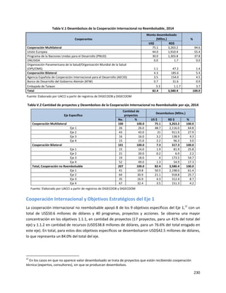 230
Tabla V.1 Desembolsos de la Cooperación Internacional no Reembolsable, 2014
Cooperantes
Monto desembolsado
(Mllns.) %
US$ RD$
Cooperación Multilateral 75.1 3,263.2 94.6
Unión Europea 44.0 1,910.4 55.4
Programa de la Naciones Unidas para el Desarrollo (PNUD) 30.0 1,303.8 37.8
ONUSIDA 0.0 1.7 0.0
Organización Panamericana de la Salud/Organización Mundial de la Salud
(OPS/OMS) 1.1 47.2 1.4
Cooperación Bilateral 4.3 185.6 5.4
Agencia Española de Cooperación Internacional para el Desarrollo (AECID) 3.5 154.0 4.5
Banco de Desarrollo del Gobierno Alemán (KFW) 0.7 31.6 0.9
Embajada de Taiwan 3.3 1.1.7 3.7
Total 82.4 3,580.4 100.0
Fuente: Elaborado por UACCI a partir de registros de DIGECOOB y DIGECOOM
Tabla V.2 Cantidad de proyectos y Desembolsos de la Cooperación Internacional no Reembolsable por eje, 2014
Eje Específico
Cantidad de
proyectos
Desembolsos (Mllns.)
No. % US $ RD $ %
Cooperación Multilateral 100 100.0 75.1 3,263.2 100.0
Eje 1 26 26.0 48.7 2,116.0 64.8
Eje 2 43 43.0 21 911.9 27.9
Eje 3 16 16.0 3.2 138.9 4.3
Eje 4 15 15.0 2.2 96.3 3.0
Cooperación Bilateral 101 100.0 7.3 317.3 100.0
Eje 1 15 14.0 1.9 81.9 25.8
Eje 2 21 20.0 0.2 6.9 2.2
Eje 3 19 18.0 4 173.5 54.7
Eje 4 52 49.0 1.3 54.9 17.3
Total, Cooperación no Reembolsable 207 100.0 82.4 3,580.4 100.0
Eje 1 41 19.8 50.5 2,198.0 61.4
Eje 2 64 30.9 21.1 918.8 25.7
Eje 3 35 16.9 4.3 312.4 8.7
Eje 4 67 32.4 3.5 151.3 4.2
Fuente: Elaborado por UACCI a partir de registros de DIGECOOB y DIGECOOM
Cooperación Internacional y Objetivos Estratégicos del Eje 1
La cooperación internacional no reembolsable apoyó 8 de los 9 objetivos específicos del Eje 1,12
con un
total de US$50.6 millones de dólares y 40 programas, proyectos y acciones. Se observa una mayor
concentración en los objetivos 1.1.1, en cantidad de proyectos (17 proyectos, para un 41% del total del
eje) y 1.1.2 en cantidad de recursos (USD$38.8 millones de dólares, para un 76.6% del total erogado en
este eje). En total, para estos dos objetivos específicos se desembolsaron USD$42.5 millones de dólares,
lo que representa un 84.0% del total del eje.
12
En los casos en que no aparece valor desembolsado se trata de proyectos que están recibiendo cooperación
técnica (expertos, consultores), sin que se produzcan desembolsos.
 