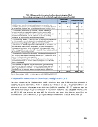 231
Tabla V.3 Cooperación Internacional no Reembolsable dirigida al Eje 1
Número de proyectos y monto desembolsado según objetivo específico, 2014
Objetivos Específicos
Cantidad de
proyectos
Desembolsos (Mllns)
No. % US$ %
1.1.1 Estructurar una administración pública eficiente que actúe con
honestidad, transparencia y rendición de cuentas y se oriente a la obtención
de resultados en beneficio de la sociedad y del desarrollo nacional y local
17 41.5 3.7 7.4
1.1.2 Impulsar el desarrollo local, provincial y regional, mediante el
fortalecimiento de las capacidades de planificación y gestión de los
municipios, la participación de los actores sociales y la coordinación con
otras instancias del Estado, a fin de potenciar los recursos locales y
aprovechar las oportunidades de los mercados globales
6 14.6 38.8 76.6
1.2.1 Fortalecer el respeto a la ley y sancionar su incumplimiento a través de
un sistema de administración de justicia accesible a toda la población,
eficiente en el despacho judicial y ágil en los procesos judiciales
7 17.1 1.6 3.1
1.2.2 Construir un clima de seguridad ciudadana basado en el combate a las
múltiples causas que originan la delincuencia, el crimen organizado y la
violencia en la convivencia social, incluyendo la violencia contra la mujer,
niños, niñas y adolescentes, mediante la articulación eficiente de las políticas
de prevención, persecución y sanción
3 7.3 0.3 0.7
1.3.2 Promover la consolidación del sistema electoral y de partidos políticos
para garantizar la actuación responsable, democrática y transparente de los
actores e instituciones del sistema político
1 2.4 -
-
1.3.3 Fortalecer las capacidades de control y fiscalización del Congreso
Nacional para proteger los recursos públicos y asegurar su uso eficiente,
eficaz y transparente
2 4.9 -
-
1.4.2 Consolidar las relaciones internacionales como instrumento de la
promoción del desarrollo nacional, la convivencia pacífica, el desarrollo
global, regional e insular sostenible y un orden internacional justo, en
consonancia con los principios democráticos y el derecho internacional
5 12.2 6.2 12.3
Total 41 100.0 50.6 100.0
Fuente: Elaborado por UACCI a partir de registros de DIGECOOB y DIGECOOM
Cooperación Internacional y Objetivos Estratégicos del Eje 2
Se estima que para el Eje 2 se destinaron USD$21.1 millones y un total de 64 programas, proyectos y
acciones, los cuales apoyaron 12 de los 21 objetivos específicos de ese eje. La mayor concentración en
número de proyectos o iniciativas se encuentra en el objetivo específico 2.2.1 (25 proyectos, para un
39% del total del eje) y la mayor concentración de recursos en el objetivo 2.1.2 (USD$10.0 millones, para
un 47.5% del total erogado en este eje). En conjunto, para estos dos objetivos específicos se
desembolsaron USD$10.8 millones, lo que representa aproximadamente un 51.2% del total del eje.
 