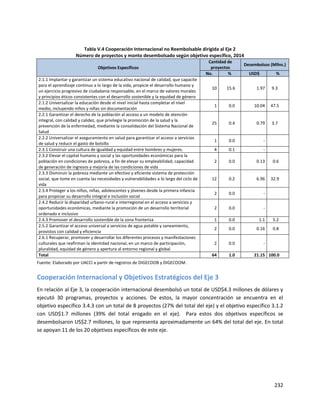 232
Tabla V.4 Cooperación Internacional no Reembolsable dirigida al Eje 2
Número de proyectos y monto desembolsado según objetivo específico, 2014
Objetivos Específicos
Cantidad de
proyectos
Desembolsos (Mllns.)
No. % USD$ %
2.1.1 Implantar y garantizar un sistema educativo nacional de calidad, que capacite
para el aprendizaje continuo a lo largo de la vida, propicie el desarrollo humano y
un ejercicio progresivo de ciudadanía responsable, en el marco de valores morales
y principios éticos consistentes con el desarrollo sostenible y la equidad de género
10 15.6 1.97 9.3
2.1.2 Universalizar la educación desde el nivel inicial hasta completar el nivel
medio, incluyendo niños y niñas sin documentación
1 0.0 10.04 47.5
2.2.1 Garantizar el derecho de la población al acceso a un modelo de atención
integral, con calidad y calidez, que privilegie la promoción de la salud y la
prevención de la enfermedad, mediante la consolidación del Sistema Nacional de
Salud
25 0.4 0.79 3.7
2.2.2 Universalizar el aseguramiento en salud para garantizar el acceso a servicios
de salud y reducir el gasto de bolsillo
1 0.0 -
2.3.1 Construir una cultura de igualdad y equidad entre hombres y mujeres. 4 0.1 -
2.3.2 Elevar el capital humano y social y las oportunidades económicas para la
población en condiciones de pobreza, a fin de elevar su empleabilidad, capacidad
de generación de ingresos y mejoría de las condiciones de vida
2 0.0 0.13 0.6
2.3.3 Disminuir la pobreza mediante un efectivo y eficiente sistema de protección
social, que tome en cuenta las necesidades y vulnerabilidades a lo largo del ciclo de
vida
12 0.2 6.96 32.9
2.3.4 Proteger a los niños, niñas, adolescentes y jóvenes desde la primera infancia
para propiciar su desarrollo integral e inclusión social
2 0.0 -
2.4.2 Reducir la disparidad urbano-rural e interregional en el acceso a servicios y
oportunidades económicas, mediante la promoción de un desarrollo territorial
ordenado e inclusivo
2 0.0 -
2.4.3 Promover el desarrollo sostenible de la zona fronteriza 1 0.0 1.1 5.2
2.5.2 Garantizar el acceso universal a servicios de agua potable y saneamiento,
provistos con calidad y eficiencia
2 0.0 0.16 0.8
2.6.1 Recuperar, promover y desarrollar los diferentes procesos y manifestaciones
culturales que reafirman la identidad nacional, en un marco de participación,
pluralidad, equidad de género y apertura al entorno regional y global
2 0.0 -
Total 64 1.0 21.15 100.0
Fuente: Elaborado por UACCI a partir de registros de DIGECOOB y DIGECOOM.
Cooperación Internacional y Objetivos Estratégicos del Eje 3
En relación al Eje 3, la cooperación internacional desembolsó un total de USD$4.3 millones de dólares y
ejecutó 30 programas, proyectos y acciones. De estos, la mayor concentración se encuentra en el
objetivo específico 3.4.3 con un total de 8 proyectos (27% del total del eje) y el objetivo específico 3.1.2
con USD$1.7 millones (39% del total erogado en el eje). Para estos dos objetivos específicos se
desembolsaron US$2.7 millones, lo que representa aproximadamente un 64% del total del eje. En total
se apoyan 11 de los 20 objetivos específicos de este eje.
 