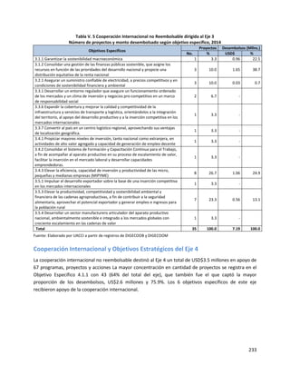 233
Tabla V. 5 Cooperación Internacional no Reembolsable dirigida al Eje 3
Número de proyectos y monto desembolsado según objetivo específico, 2014
Objetivos Específicos
Proyectos Desembolsos (Mllns.)
No. % USD$ %
3.1.1 Garantizar la sostenibilidad macroeconómica 1 3.3 0.96 22.5
3.1.2 Consolidar una gestión de las finanzas públicas sostenible, que asigne los
recursos en función de las prioridades del desarrollo nacional y propicie una
distribución equitativa de la renta nacional
3 10.0 1.65 38.7
3.2.1 Asegurar un suministro confiable de electricidad, a precios competitivos y en
condiciones de sostenibilidad financiera y ambiental
3 10.0 0.03 0.7
3.3.1 Desarrollar un entorno regulador que asegure un funcionamiento ordenado
de los mercados y un clima de inversión y negocios pro-competitivo en un marco
de responsabilidad social
2 6.7 -
3.3.6 Expandir la cobertura y mejorar la calidad y competitividad de la
infraestructura y servicios de transporte y logística, orientándolos a la integración
del territorio, al apoyo del desarrollo productivo y a la inserción competitiva en los
mercados internacionales
1 3.3 -
3.3.7 Convertir al país en un centro logístico regional, aprovechando sus ventajas
de localización geográfica.
1 3.3 -
3.4.1 Propiciar mayores niveles de inversión, tanto nacional como extranjera, en
actividades de alto valor agregado y capacidad de generación de empleo decente
1 3.3 -
3.4.2 Consolidar el Sistema de Formación y Capacitación Continua para el Trabajo,
a fin de acompañar al aparato productivo en su proceso de escalamiento de valor,
facilitar la inserción en el mercado laboral y desarrollar capacidades
emprendedoras.
1 3.3 -
3.4.3 Elevar la eficiencia, capacidad de inversión y productividad de las micro,
pequeñas y medianas empresas (MIPYME)
8 26.7 1.06 24.9
3.5.1 Impulsar el desarrollo exportador sobre la base de una inserción competitiva
en los mercados internacionales
1 3.3 -
3.5.3 Elevar la productividad, competitividad y sostenibilidad ambiental y
financiera de las cadenas agroproductivas, a fin de contribuir a la seguridad
alimentaria, aprovechar el potencial exportador y generar empleo e ingresos para
la población rural
7 23.3 0.56 13.1
3.5.4 Desarrollar un sector manufacturero articulador del aparato productivo
nacional, ambientalmente sostenible e integrado a los mercados globales con
creciente escalamiento en las cadenas de valor
1 3.3 -
Total 35 100.0 7.19 100.0
Fuente: Elaborado por UACCI a partir de registros de DIGECOOB y DIGECOOM
Cooperación Internacional y Objetivos Estratégicos del Eje 4
La cooperación internacional no reembolsable destinó al Eje 4 un total de USD$3.5 millones en apoyo de
67 programas, proyectos y acciones La mayor concentración en cantidad de proyectos se registra en el
Objetivo Específico 4.1.1 con 43 (64% del total del eje), que también fue el que captó la mayor
proporción de los desembolsos, US$2.6 millones y 75.9%. Los 6 objetivos específicos de este eje
recibieron apoyo de la cooperación internacional.
 