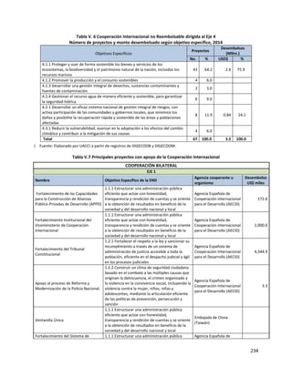 234
Tabla V. 6 Cooperación Internacional no Reembolsable dirigida al Eje 4
Número de proyectos y monto desembolsado según objetivo específico, 2014
Objetivos Específicos
Proyectos
Desembolsos
(Mllns.)
No. % USD$ %
4.1.1 Proteger y usar de forma sostenible los bienes y servicios de los
ecosistemas, la biodiversidad y el patrimonio natural de la nación, incluidos los
recursos marinos
43 64.2 2.6 75.9
4.1.2 Promover la producción y el consumo sostenibles 4 6.0
4.1.3 Desarrollar una gestión integral de desechos, sustancias contaminantes y
fuentes de contaminación
2 3.0
4.1.4 Gestionar el recurso agua de manera eficiente y sostenible, para garantizar
la seguridad hídrica
6 9.0
4.2.1 Desarrollar un eficaz sistema nacional de gestión integral de riesgos, con
activa participación de las comunidades y gobiernos locales, que minimice los
daños y posibilite la recuperación rápida y sostenible de las áreas y poblaciones
afectadas
8 11.9 0.84 24.1
4.3.1 Reducir la vulnerabilidad, avanzar en la adaptación a los efectos del cambio
climático y contribuir a la mitigación de sus causas
4 6.0
Total 67 100.0 3.5 100.0
| Fuente: Elaborado por UACCI a partir de registros de DIGECOOB y DIGECOOM.
Tabla V.7 Principales proyectos con apoyo de la Cooperación Internacional
COOPERACIÓN BILATERAL
EJE 1
Nombre Objetivo Específico de la END
Agencia cooperante u
organismo
Desembolso
US$ miles
Fortalecimiento de las Capacidades
para la Construcción de Alianzas
Público-Privadas de Desarrollo (APPD)
1.1.1 Estructurar una administración pública
eficiente que actúe con honestidad,
transparencia y rendición de cuentas y se oriente
a la obtención de resultados en beneficio de la
sociedad y del desarrollo nacional y local
Agencia Española de
Cooperación Internacional
para el Desarrollo (AECID)
172.6
Fortalecimiento Institucional del
Viceministerio de Cooperación
Internacional
1.1.1 Estructurar una administración pública
eficiente que actúe con honestidad,
transparencia y rendición de cuentas y se oriente
a la obtención de resultados en beneficio de la
sociedad y del desarrollo nacional y local
Agencia Española de
Cooperación Internacional
para el Desarrollo (AECID)
1,000.0
Fortalecimiento del Tribunal
Constitucional
1.2.1 Fortalecer el respeto a la ley y sancionar su
incumplimiento a través de un sistema de
administración de justicia accesible a toda la
población, eficiente en el despacho judicial y ágil
en los procesos judiciales
Agencia Española de
Cooperación Internacional
para el Desarrollo (AECID)
4,344.9
Apoyo al proceso de Reforma y
Modernización de la Policía Nacional.
1.2.2 Construir un clima de seguridad ciudadana
basado en el combate a las múltiples causas que
originan la delincuencia, el crimen organizado y
la violencia en la convivencia social, incluyendo la
violencia contra la mujer, niños, niñas y
adolescentes, mediante la articulación eficiente
de las políticas de prevención, persecución y
sanción
Agencia Española de
Cooperación Internacional
para el Desarrollo (AECID)
3.3
Ventanilla Única
1.1.1 Estructurar una administración pública
eficiente que actúe con honestidad,
transparencia y rendición de cuentas y se oriente
a la obtención de resultados en beneficio de la
sociedad y del desarrollo nacional y local
Embajada de China
(Taiwán)
Fortalecimiento del Sistema de 1.1.1 Estructurar una administración pública Agencia Española de
 