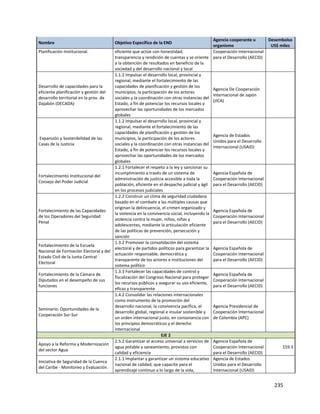 235
Nombre Objetivo Específico de la END
Agencia cooperante u
organismo
Desembolso
US$ miles
Planificación Institucional. eficiente que actúe con honestidad,
transparencia y rendición de cuentas y se oriente
a la obtención de resultados en beneficio de la
sociedad y del desarrollo nacional y local
Cooperación Internacional
para el Desarrollo (AECID)
Desarrollo de capacidades para la
eficiente planificación y gestión del
desarrollo territorial en la prov. de
Dajabón (DECADA)
1.1.2 Impulsar el desarrollo local, provincial y
regional, mediante el fortalecimiento de las
capacidades de planificación y gestión de los
municipios, la participación de los actores
sociales y la coordinación con otras instancias del
Estado, a fin de potenciar los recursos locales y
aprovechar las oportunidades de los mercados
globales
Agencia De Cooperación
Internacional de Japón
(JICA)
Expansión y Sostenibilidad de las
Casas de la Justicia
1.1.2 Impulsar el desarrollo local, provincial y
regional, mediante el fortalecimiento de las
capacidades de planificación y gestión de los
municipios, la participación de los actores
sociales y la coordinación con otras instancias del
Estado, a fin de potenciar los recursos locales y
aprovechar las oportunidades de los mercados
globales
Agencia de Estados
Unidos para el Desarrollo
Internacional (USAID)
Fortalecimiento Institucional del
Consejo del Poder Judicial
1.2.1 Fortalecer el respeto a la ley y sancionar su
incumplimiento a través de un sistema de
administración de justicia accesible a toda la
población, eficiente en el despacho judicial y ágil
en los procesos judiciales
Agencia Española de
Cooperación Internacional
para el Desarrollo (AECID)
Fortalecimiento de las Capacidades
de los Operadores del Seguridad
Penal
1.2.2 Construir un clima de seguridad ciudadana
basado en el combate a las múltiples causas que
originan la delincuencia, el crimen organizado y
la violencia en la convivencia social, incluyendo la
violencia contra la mujer, niños, niñas y
adolescentes, mediante la articulación eficiente
de las políticas de prevención, persecución y
sanción
Agencia Española de
Cooperación Internacional
para el Desarrollo (AECID)
Fortalecimiento de la Escuela
Nacional de Formación Electoral y del
Estado Civil de la Junta Central
Electoral
1.3.2 Promover la consolidación del sistema
electoral y de partidos políticos para garantizar la
actuación responsable, democrática y
transparente de los actores e instituciones del
sistema político
Agencia Española de
Cooperación Internacional
para el Desarrollo (AECID)
Fortalecimiento de la Cámara de
Diputados en el desempeño de sus
funciones
1.3.3 Fortalecer las capacidades de control y
fiscalización del Congreso Nacional para proteger
los recursos públicos y asegurar su uso eficiente,
eficaz y transparente
Agencia Española de
Cooperación Internacional
para el Desarrollo (AECID)
Seminario: Oportunidades de la
Cooperación Sur-Sur
1.4.2 Consolidar las relaciones internacionales
como instrumento de la promoción del
desarrollo nacional, la convivencia pacífica, el
desarrollo global, regional e insular sostenible y
un orden internacional justo, en consonancia con
los principios democráticos y el derecho
internacional
Agencia Presidencial de
Cooperación Internacional
de Colombia (APC)
EJE 2
Apoyo a la Reforma y Modernización
del sector Agua
2.5.2 Garantizar el acceso universal a servicios de
agua potable y saneamiento, provistos con
calidad y eficiencia
Agencia Española de
Cooperación Internacional
para el Desarrollo (AECID)
159.3
Iniciativa de Seguridad de la Cuenca
del Caribe - Monitoreo y Evaluación.
2.1.1 Implantar y garantizar un sistema educativo
nacional de calidad, que capacite para el
aprendizaje continuo a lo largo de la vida,
Agencia de Estados
Unidos para el Desarrollo
Internacional (USAID)
 