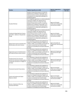 236
Nombre Objetivo Específico de la END
Agencia cooperante u
organismo
Desembolso
US$ miles
propicie el desarrollo humano y un ejercicio
progresivo de ciudadanía responsable, en el
marco de valores morales y principios éticos
consistentes con el desarrollo sostenible y la
equidad de género
Escuelas Efectivas
2.1.1 Implantar y garantizar un sistema educativo
nacional de calidad, que capacite para el
aprendizaje continuo a lo largo de la vida,
propicie el desarrollo humano y un ejercicio
progresivo de ciudadanía responsable, en el
marco de valores morales y principios éticos
consistentes con el desarrollo sostenible y la
equidad de género
Agencia de Estados
Unidos para el Desarrollo
Internacional (USAID)
Iniciativa de Seguridad de la Cuenca
del Caribe - Jóvenes en Situación de
Riesgo
2.1.1 Implantar y garantizar un sistema educativo
nacional de calidad, que capacite para el
aprendizaje continuo a lo largo de la vida,
propicie el desarrollo humano y un ejercicio
progresivo de ciudadanía responsable, en el
marco de valores morales y principios éticos
consistentes con el desarrollo sostenible y la
equidad de género
Agencia de Estados
Unidos para el Desarrollo
Internacional (USAID)
Apoyo Técnico para la Creación de la
Red de Bancos de Leche Humana
2.2.1 Garantizar el derecho de la población al
acceso a un modelo de atención integral, con
calidad y calidez, que privilegie la promoción de
la salud y la prevención de la enfermedad,
mediante la consolidación del Sistema Nacional
de Salud
Agencia Brasileña de
Cooperación Internacional
(ABC)
Seguimiento para el Fortalecimiento
de la Red de Cáncer Cérvico Uterino
2.2.1 Garantizar el derecho de la población al
acceso a un modelo de atención integral, con
calidad y calidez, que privilegie la promoción de
la salud y la prevención de la enfermedad,
mediante la consolidación del Sistema Nacional
de Salud
Agencia de Cooperación
Internacional de Japón
(JICA)
Fortalecimiento de la atención
primaria de salud para embarazadas y
el periodo neonatal en la Región III
de Salud
2.2.1 Garantizar el derecho de la población al
acceso a un modelo de atención integral, con
calidad y calidez, que privilegie la promoción de
la salud y la prevención de la enfermedad,
mediante la consolidación del Sistema Nacional
de Salud
Agencia de Cooperación
Internacional de Japón
(JICA)
Promoción Social de Preservativos
2.2.1 Garantizar el derecho de la población al
acceso a un modelo de atención integral, con
calidad y calidez, que privilegie la promoción de
la salud y la prevención de la enfermedad,
mediante la consolidación del Sistema Nacional
de Salud
Agencia de Estados
Unidos para el Desarrollo
Internacional (USAID)
Centros de Excelencia de Salud
Materno-Infantil
2.2.1 Garantizar el derecho de la población al
acceso a un modelo de atención integral, con
calidad y calidez, que privilegie la promoción de
la salud y la prevención de la enfermedad,
mediante la consolidación del Sistema Nacional
de Salud
Agencia de Estados
Unidos para el Desarrollo
Internacional (USAID)
Acceso a Exámenes CD4 en las
Provincias del Norte
2.2.1 Garantizar el derecho de la población al
acceso a un modelo de atención integral, con
calidad y calidez, que privilegie la promoción de
la salud y la prevención de la enfermedad,
mediante la consolidación del Sistema Nacional
Agencia de Estados
Unidos para el Desarrollo
Internacional (USAID)
 