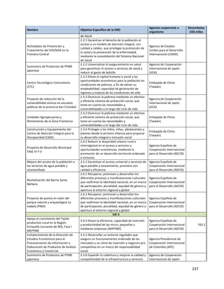 237
Nombre Objetivo Específico de la END
Agencia cooperante u
organismo
Desembolso
US$ miles
de Salud
Actividades de Prevención y
Tratamiento del VIH/SIDA en la
Frontera Central
2.2.1 Garantizar el derecho de la población al
acceso a un modelo de atención integral, con
calidad y calidez, que privilegie la promoción de
la salud y la prevención de la enfermedad,
mediante la consolidación del Sistema Nacional
de Salud
Agencia de Estados
Unidos para el Desarrollo
Internacional (USAID)
Suministro de Productos de PYME
japonesa
2.2.2 Universalizar el aseguramiento en salud
para garantizar el acceso a servicios de salud y
reducir el gasto de bolsillo
Agencia de Cooperación
Internacional de Japón
(JICA)
Centro Tecnológico Comunitario
(CTC)
2.3.2 Elevar el capital humano y social y las
oportunidades económicas para la población en
condiciones de pobreza, a fin de elevar su
empleabilidad, capacidad de generación de
ingresos y mejoría de las condiciones de vida
Embajada de China
(Taiwán)
Proyecto de reducción de la
vulnerabilidad sísmica en escuelas
públicas de la provincia San Cristóbal
2.3.3 Disminuir la pobreza mediante un efectivo
y eficiente sistema de protección social, que
tome en cuenta las necesidades y
vulnerabilidades a lo largo del ciclo de vida
Agencia de Cooperación
Internacional de Japón
(JICA)
Unidades Agropecuarias y
Alimentarias de la Zona Fronteriza
2.3.3 Disminuir la pobreza mediante un efectivo
y eficiente sistema de protección social, que
tome en cuenta las necesidades y
vulnerabilidades a lo largo del ciclo de vida
Embajada de China
(Taiwán)
Construcción y Equipamiento del
Centro de Atención Integral para la
Discapacidad (CAID)
2.3.4 Proteger a los niños, niñas, adolescentes y
jóvenes desde la primera infancia para propiciar
su desarrollo integral e inclusión social
Embajada de China
(Taiwán)
Proyecto de Desarrollo Municipal
FASE IV Y V
2.4.2 Reducir la disparidad urbano-rural e
interregional en el acceso a servicios y
oportunidades económicas, mediante la
promoción de un desarrollo territorial ordenado
e inclusivo
Agencia Española de
Cooperación Internacional
para el Desarrollo (AECID)
Mejora del acceso de la población a
los servicios de agua potable y
alcantarillado
2.5.2 Garantizar el acceso universal a servicios de
agua potable y saneamiento, provistos con
calidad y eficiencia
Agencia Española de
Cooperación Internacional
para el Desarrollo (AECID)
Revitalización del Barrio Santa
Bárbara
2.6.1 Recuperar, promover y desarrollar los
diferentes procesos y manifestaciones culturales
que reafirman la identidad nacional, en un marco
de participación, pluralidad, equidad de género y
apertura al entorno regional y global
Agencia Española de
Cooperación Internacional
para el Desarrollo (AECID)
Proyecto de puesta en valor del
parque natural y arqueológico La
Isabela (PNAI)
2.6.1 Recuperar, promover y desarrollar los
diferentes procesos y manifestaciones culturales
que reafirman la identidad nacional, en un marco
de participación, pluralidad, equidad de género y
apertura al entorno regional y global
Agencia Española de
Cooperación Internacional
para el Desarrollo (AECID)
EJE 3
Apoyo al crecimiento del Tejido
productivo Local en la Región
Enriquillo (suroeste de RD), Fase I
MEPYME
3.4.3 Elevar la eficiencia, capacidad de inversión
y productividad de las micro, pequeñas y
medianas empresas (MIPYME)
Agencia Española de
Cooperación Internacional
para el Desarrollo (AECID)
743.1
Fortalecimiento de la Dirección de
Estudios Económicos para el
Procesamiento de Información y
Elaboración de Productos de Análisis
Económico y Comercial.
3.3.1 Desarrollar un entorno regulador que
asegure un funcionamiento ordenado de los
mercados y un clima de inversión y negocios pro-
competitivo en un marco de responsabilidad
social
Agencia Presidencial de
Cooperación Internacional
de Colombia (APC)
Suministro de Productos de PYME
japonesa
3.3.6 Expandir la cobertura y mejorar la calidad y
competitividad de la infraestructura y servicios
Agencia de Cooperación
Internacional de Japón
 