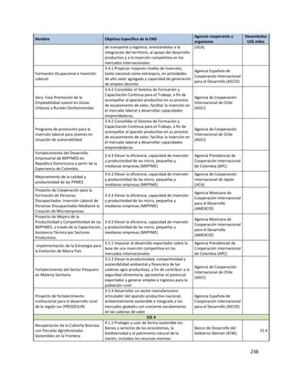 238
Nombre Objetivo Específico de la END
Agencia cooperante u
organismo
Desembolso
US$ miles
de transporte y logística, orientándolos a la
integración del territorio, al apoyo del desarrollo
productivo y a la inserción competitiva en los
mercados internacionales
(JICA)
Formación Ocupacional e Inserción
Laboral.
3.4.1 Propiciar mayores niveles de inversión,
tanto nacional como extranjera, en actividades
de alto valor agregado y capacidad de generación
de empleo decente
Agencia Española de
Cooperación Internacional
para el Desarrollo (AECID)
3era. Fase Promoción de la
Empleabilidad Juvenil en Zonas
Urbanas y Rurales Desfavorecidas
3.4.2 Consolidar el Sistema de Formación y
Capacitación Continua para el Trabajo, a fin de
acompañar al aparato productivo en su proceso
de escalamiento de valor, facilitar la inserción en
el mercado laboral y desarrollar capacidades
emprendedoras.
Agencia de Cooperación
Internacional de Chile
(AGCI)
Programa de promoción para la
inserción laboral para jóvenes en
situación de vulnerabilidad
3.4.2 Consolidar el Sistema de Formación y
Capacitación Continua para el Trabajo, a fin de
acompañar al aparato productivo en su proceso
de escalamiento de valor, facilitar la inserción en
el mercado laboral y desarrollar capacidades
emprendedoras.
Agencia de Cooperación
Internacional de Chile
(AGCI)
Fortalecimiento del Desarrollo
Empresarial de MIPYMES en
República Dominicana a partir de la
Experiencia de Colombia.
3.4.3 Elevar la eficiencia, capacidad de inversión
y productividad de las micro, pequeñas y
medianas empresas (MIPYME)
Agencia Presidencial de
Cooperación Internacional
de Colombia (APC)
Mejoramiento de la calidad y
productividad de las PYMES
3.4.3 Elevar la eficiencia, capacidad de inversión
y productividad de las micro, pequeñas y
medianas empresas (MIPYME)
Agencia de Cooperación
Internacional de Japón
(JICA)
Proyecto de Cooperación para la
Formación de Personas
Discapacitadas: Inserción Laboral de
Personas Discapacitadas Mediante la
Creación de Microempresas.
3.4.3 Elevar la eficiencia, capacidad de inversión
y productividad de las micro, pequeñas y
medianas empresas (MIPYME)
Agencia Mexicana de
Cooperación Internacional
para el Desarrollo
(AMEXCID)
Proyecto de Mejora de la
Productividad y Competitividad de las
MIPYMES, a través de la Capacitación,
Asistencia Técnica por Sectores
Productivos.
3.4.3 Elevar la eficiencia, capacidad de inversión
y productividad de las micro, pequeñas y
medianas empresas (MIPYME)
Agencia Mexicana de
Cooperación Internacional
para el Desarrollo
(AMEXCID)
Implementación de la Estrategia para
la Evolución de Marca País
3.5.1 Impulsar el desarrollo exportador sobre la
base de una inserción competitiva en los
mercados internacionales
Agencia Presidencial de
Cooperación Internacional
de Colombia (APC)
Fortalecimiento del Sector Pesquero
en Materia Sanitaria
3.5.3 Elevar la productividad, competitividad y
sostenibilidad ambiental y financiera de las
cadenas agro productivas, a fin de contribuir a la
seguridad alimentaria, aprovechar el potencial
exportador y generar empleo e ingresos para la
población rural
Agencia de Cooperación
Internacional de Chile
(AGCI)
Proyecto de fortalecimiento
institucional para el desarrollo rural
de la región sur (PRODESUR)
3.5.4 Desarrollar un sector manufacturero
articulador del aparato productivo nacional,
ambientalmente sostenible e integrado a los
mercados globales con creciente escalamiento
en las cadenas de valor
Agencia Española de
Cooperación Internacional
para el Desarrollo (AECID)
EJE 4
Recuperación de la Cubierta Boscosa
con Parcelas Agroforestales
Sostenibles en la Frontera
4.1.1 Proteger y usar de forma sostenible los
bienes y servicios de los ecosistemas, la
biodiversidad y el patrimonio natural de la
nación, incluidos los recursos marinos
Banco de Desarrollo del
Gobierno Alemán (KFW)
15.4
 