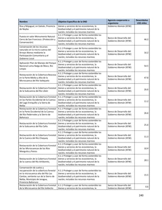 240
Nombre Objetivo Específico de la END
Agencia cooperante u
organismo
Desembolso
US$ miles
Roa y Majagual, en Galván, Provincia
de Neyba
bienes y servicios de los ecosistemas, la
biodiversidad y el patrimonio natural de la
nación, incluidos los recursos marinos
Gobierno Alemán (KFW)
Puesta en valor Monumento Natural
Cerro de San Francisco. (Protección y
Conservación)
4.1.1 Proteger y usar de forma sostenible los
bienes y servicios de los ecosistemas, la
biodiversidad y el patrimonio natural de la
nación, incluidos los recursos marinos
Banco de Desarrollo del
Gobierno Alemán (KFW)
46.2
Conservación de los recursos
naturales en la micro-cuenca del
Arroyo Alonso mediante la
Participación Comunitaria y el
Gobierno Local
4.1.1 Proteger y usar de forma sostenible los
bienes y servicios de los ecosistemas, la
biodiversidad y el patrimonio natural de la
nación, incluidos los recursos marinos
Banco de Desarrollo del
Gobierno Alemán (KFW)
16.2
Aplicación Plan de Manejo del Parque
Nacional Loma Nalga de Maco, Rio
Limpio
4.1.1 Proteger y usar de forma sostenible los
bienes y servicios de los ecosistemas, la
biodiversidad y el patrimonio natural de la
nación, incluidos los recursos marinos
Banco de Desarrollo del
Gobierno Alemán (KFW)
54.5
Restauración de la Cobertura Boscosa
en la Parte Media y Alta de la
Microcuenca del Río Vallejuelo
4.1.1 Proteger y usar de forma sostenible los
bienes y servicios de los ecosistemas, la
biodiversidad y el patrimonio natural de la
nación, incluidos los recursos marinos
Banco de Desarrollo del
Gobierno Alemán (KFW)
47.8
Restauración de la Cobertura Forestal
de la Subcuenca del Rio Libón
4.1.1 Proteger y usar de forma sostenible los
bienes y servicios de los ecosistemas, la
biodiversidad y el patrimonio natural de la
nación, incluidos los recursos marinos
Banco de Desarrollo del
Gobierno Alemán (KFW)
26.6
Restauración de la Cobertura Forestal
en las Partes Occidental de la Cuenca
del Lago Enriquillo y la Sierra de
Neiba
4.1.1 Proteger y usar de forma sostenible los
bienes y servicios de los ecosistemas, la
biodiversidad y el patrimonio natural de la
nación, incluidos los recursos marinos
Banco de Desarrollo del
Gobierno Alemán (KFW)
11.2
Restauración de la Cobertura Forestal
en la Parte Occidental de la Cuenca
del Rio Pedernales y la Sierra de
Bahoruco
4.1.1 Proteger y usar de forma sostenible los
bienes y servicios de los ecosistemas, la
biodiversidad y el patrimonio natural de la
nación, incluidos los recursos marinos
Banco de Desarrollo del
Gobierno Alemán (KFW)
26.6
Restauración de la Cobertura Forestal
de la Subcuenca del Rio Caña
4.1.1 Proteger y usar de forma sostenible los
bienes y servicios de los ecosistemas, la
biodiversidad y el patrimonio natural de la
nación, incluidos los recursos marinos
Banco de Desarrollo del
Gobierno Alemán (KFW)
25.6
Restauración de la Cobertura Forestal
de la Cuenca del Río Chaquey
4.1.1 Proteger y usar de forma sostenible los
bienes y servicios de los ecosistemas, la
biodiversidad y el patrimonio natural de la
nación, incluidos los recursos marinos
Banco de Desarrollo del
Gobierno Alemán (KFW)
11.3
Restauración de la Cobertura Forestal
de las Microcuencas de los Ríos
Manguito y Panzo.
4.1.1 Proteger y usar de forma sostenible los
bienes y servicios de los ecosistemas, la
biodiversidad y el patrimonio natural de la
nación, incluidos los recursos marinos
Banco de Desarrollo del
Gobierno Alemán (KFW)
10.4
Restauración de la Cobertura Forestal
de la cuenca del Río Artibonito,
4.1.1 Proteger y usar de forma sostenible los
bienes y servicios de los ecosistemas, la
biodiversidad y el patrimonio natural de la
nación, incluidos los recursos marinos
Banco de Desarrollo del
Gobierno Alemán (KFW)
28.1
Conservación de suelos y
recuperación de la cobertura forestal
en la microcuenca alta del Río Las
Canitas, vertiente sur de la Sierra de
Neiba, Municipio de Jaragua,
Provincia Bahoruco
4.1.1 Proteger y usar de forma sostenible los
bienes y servicios de los ecosistemas, la
biodiversidad y el patrimonio natural de la
nación, incluidos los recursos marinos
Banco de Desarrollo del
Gobierno Alemán (KFW)
15.5
Restauración de la Cobertura Forestal
de la Microcuenca del Río Vallecito
4.1.1 Proteger y usar de forma sostenible los
bienes y servicios de los ecosistemas, la
banco de Desarrollo del
Gobierno Alemán (KFW)
0.6
 