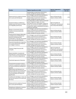 241
Nombre Objetivo Específico de la END
Agencia cooperante u
organismo
Desembolso
US$ miles
biodiversidad y el patrimonio natural de la
nación, incluidos los recursos marinos
Restauración de la cobertura forestal
de la cuenca del Río Macacia
4.1.1 Proteger y usar de forma sostenible los
bienes y servicios de los ecosistemas, la
biodiversidad y el patrimonio natural de la
nación, incluidos los recursos marinos
Banco de Desarrollo del
Gobierno Alemán (KFW)
27.0
Proyecto de Apoyo a la Reforma y
Modernización de Gestión de Riegos
en la República Dominicana.
4.2.1 Desarrollar un eficaz sistema nacional de
gestión integral de riesgos, con activa
participación de las comunidades y gobiernos
locales, que minimice los daños y posibilite la
recuperación rápida y sostenible de las áreas y
poblaciones afectadas
Agencia Española de
Cooperación Internacional
para el Desarrollo (AECID)
311.6
Manejo y Conservación de Pino
Criollo en la Cuenca alta del Río
Artibonito
4.1.1 Proteger y usar de forma sostenible los
bienes y servicios de los ecosistemas, la
biodiversidad y el patrimonio natural de la
nación, incluidos los recursos marinos
Banco de Desarrollo del
Gobierno Alemán (KFW)
Construcción de Fogones Mejorados
y Establecimiento de Módulos de
Extracción de Biomasa para
Combustible, en Seis (6) comunidades
de la cuenca alta del Artibonito
4.1.1 Proteger y usar de forma sostenible los
bienes y servicios de los ecosistemas, la
biodiversidad y el patrimonio natural de la
nación, incluidos los recursos marinos
Banco de Desarrollo del
Gobierno Alemán (KFW)
Desarrollo Sostenible de la Apicultura
en la Cuenca Alta del Río Artibonito
en la Región Fronteriza
4.1.1 Proteger y usar de forma sostenible los
bienes y servicios de los ecosistemas, la
biodiversidad y el patrimonio natural de la
nación, incluidos los recursos marinos
Banco de Desarrollo del
Gobierno Alemán (KFW)
Proyecto Integral Araucaria XXI
Enriquillo
4.1.1 Proteger y usar de forma sostenible los
bienes y servicios de los ecosistemas, la
biodiversidad y el patrimonio natural de la
nación, incluidos los recursos marinos
Agencia Española de
Cooperación Internacional
para el Desarrollo (AECID)
Apoyo sostenible a la producción,
diversificación y comercialización del
café en la Provincia Independencia
4.1.1 Proteger y usar de forma sostenible los
bienes y servicios de los ecosistemas, la
biodiversidad y el patrimonio natural de la
nación, incluidos los recursos marinos
Banco de Desarrollo del
Gobierno Alemán (KFW)
Cosechando agua para el bienestar
4.1.1 Proteger y usar de forma sostenible los
bienes y servicios de los ecosistemas, la
biodiversidad y el patrimonio natural de la
nación, incluidos los recursos marinos
Banco de Desarrollo del
Gobierno Alemán (KFW)
Conservación de especies nativas a
través de su producción y plantación
en zonas de influencias de Bahoruco
oriental.
4.1.1 Proteger y usar de forma sostenible los
bienes y servicios de los ecosistemas, la
biodiversidad y el patrimonio natural de la
nación, incluidos los recursos marinos
Banco de Desarrollo del
Gobierno Alemán (KFW)
Mejoramiento del Manejo de los
Recursos Naturales en la Cuenca alta
del Río Artibonito Implementando
Fincas Sostenibles de Producción
Agroforestal
4.1.1 Proteger y usar de forma sostenible los
bienes y servicios de los ecosistemas, la
biodiversidad y el patrimonio natural de la
nación, incluidos los recursos marinos
Banco de Desarrollo del
Gobierno Alemán (KFW)
Estabilización hidrológica y mejora de
los recursos hídricos en la cuenca del
Río Panzo
4.1.1 Proteger y usar de forma sostenible los
bienes y servicios de los ecosistemas, la
biodiversidad y el patrimonio natural de la
nación, incluidos los recursos marinos
Banco de Desarrollo del
Gobierno Alemán (KFW)
Restauración de la cobertura forestal
de la cuenca del Río Masacre
4.1.1 Proteger y usar de forma sostenible los
bienes y servicios de los ecosistemas, la
biodiversidad y el patrimonio natural de la
nación, incluidos los recursos marinos
Banco de Desarrollo del
Gobierno Alemán (KFW)
Rehabilitación Ambiental y Social de
la Sub-Cuenca del Río Cortico
4.1.1 Proteger y usar de forma sostenible los
bienes y servicios de los ecosistemas, la
Embajada de China
(Taiwan)
 