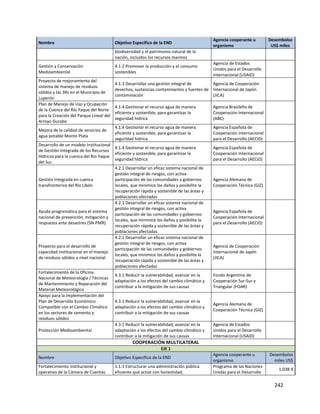 242
Nombre Objetivo Específico de la END
Agencia cooperante u
organismo
Desembolso
US$ miles
biodiversidad y el patrimonio natural de la
nación, incluidos los recursos marinos
Gestión y Conservación
Medioambiental
4.1.2 Promover la producción y el consumo
sostenibles
Agencia de Estados
Unidos para el Desarrollo
Internacional (USAID)
Proyecto de mejoramiento del
sistema de manejo de residuos
sólidos y las 3Rs en el Municipio de
Luperón
4.1.3 Desarrollar una gestión integral de
desechos, sustancias contaminantes y fuentes de
contaminación
Agencia de Cooperación
Internacional de Japón
(JICA)
Plan de Manejo de Uso y Ocupación
de la Cuenca del Río Yaque del Norte
para la Creación del Parque Lineal del
Arroyo Gurabo
4.1.4 Gestionar el recurso agua de manera
eficiente y sostenible, para garantizar la
seguridad hídrica
Agencia Brasileña de
Cooperación Internacional
(ABC)
Mejora de la calidad de servicios de
agua potable Monte Plata
4.1.4 Gestionar el recurso agua de manera
eficiente y sostenible, para garantizar la
seguridad hídrica
Agencia Española de
Cooperación Internacional
para el Desarrollo (AECID)
Desarrollo de un modelo Institucional
de Gestión Integrada de los Recursos
Hídricos para la cuenca del Rio Yaque
del Sur.
4.1.4 Gestionar el recurso agua de manera
eficiente y sostenible, para garantizar la
seguridad hídrica
Agencia Española de
Cooperación Internacional
para el Desarrollo (AECID)
Gestión Integrada en cuenca
transfronteriza del Río Libón
4.2.1 Desarrollar un eficaz sistema nacional de
gestión integral de riesgos, con activa
participación de las comunidades y gobiernos
locales, que minimice los daños y posibilite la
recuperación rápida y sostenible de las áreas y
poblaciones afectadas
Agencia Alemana de
Cooperación Técnica (GIZ)
Ayuda programática para el sistema
nacional de prevención, mitigación y
respuesta ante desastres (SN-PMR)
4.2.1 Desarrollar un eficaz sistema nacional de
gestión integral de riesgos, con activa
participación de las comunidades y gobiernos
locales, que minimice los daños y posibilite la
recuperación rápida y sostenible de las áreas y
poblaciones afectadas
Agencia Española de
Cooperación Internacional
para el Desarrollo (AECID)
Proyecto para el desarrollo de
capacidad institucional en el manejo
de residuos sólidos a nivel nacional
4.2.1 Desarrollar un eficaz sistema nacional de
gestión integral de riesgos, con activa
participación de las comunidades y gobiernos
locales, que minimice los daños y posibilite la
recuperación rápida y sostenible de las áreas y
poblaciones afectadas
Agencia de Cooperación
Internacional de Japón
(JICA)
Fortalecimiento de la Oficina
Nacional de Meteorología / Técnicas
de Mantenimiento y Reparación del
Material Meteorológico
4.3.1 Reducir la vulnerabilidad, avanzar en la
adaptación a los efectos del cambio climático y
contribuir a la mitigación de sus causas
Fondo Argentino de
Cooperación Sur-Sur y
Triangular (FOAR)
Apoyo para la implementación del
Plan de Desarrollo Económico
Compatible con el Cambio Climático
en los sectores de cemento y
residuos sólidos
4.3.1 Reducir la vulnerabilidad, avanzar en la
adaptación a los efectos del cambio climático y
contribuir a la mitigación de sus causas
Agencia Alemana de
Cooperación Técnica (GIZ)
Protección Medioambiental
4.3.1 Reducir la vulnerabilidad, avanzar en la
adaptación a los efectos del cambio climático y
contribuir a la mitigación de sus causas
Agencia de Estados
Unidos para el Desarrollo
Internacional (USAID)
COOPERACIÓN MULTILATERAL
EJE 1
Nombre Objetivo Específico de la END
Agencia cooperante u
organismo
Desembolso
miles US$
Fortalecimiento institucional y
operativo de la Cámara de Cuentas
1.1.1 Estructurar una administración pública
eficiente que actúe con honestidad,
Programa de las Naciones
Unidas para el Desarrollo
1,038.9
 