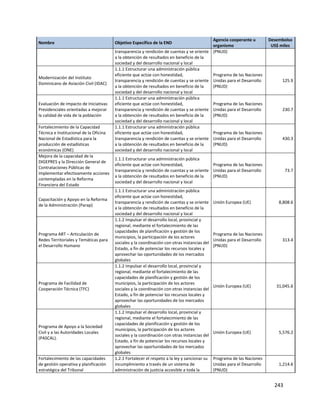 243
Nombre Objetivo Específico de la END
Agencia cooperante u
organismo
Desembolso
US$ miles
transparencia y rendición de cuentas y se oriente
a la obtención de resultados en beneficio de la
sociedad y del desarrollo nacional y local
(PNUD)
Modernización del Instituto
Dominicano de Aviación Civil (IDAC)
1.1.1 Estructurar una administración pública
eficiente que actúe con honestidad,
transparencia y rendición de cuentas y se oriente
a la obtención de resultados en beneficio de la
sociedad y del desarrollo nacional y local
Programa de las Naciones
Unidas para el Desarrollo
(PNUD)
125.9
Evaluación de impacto de Iniciativas
Presidenciales orientadas a mejorar
la calidad de vida de la población
1.1.1 Estructurar una administración pública
eficiente que actúe con honestidad,
transparencia y rendición de cuentas y se oriente
a la obtención de resultados en beneficio de la
sociedad y del desarrollo nacional y local
Programa de las Naciones
Unidas para el Desarrollo
(PNUD)
230.7
Fortalecimiento de la Capacidad
Técnica e Institucional de la Oficina
Nacional de Estadística para la
producción de estadísticas
económicas (ONE)
1.1.1 Estructurar una administración pública
eficiente que actúe con honestidad,
transparencia y rendición de cuentas y se oriente
a la obtención de resultados en beneficio de la
sociedad y del desarrollo nacional y local
Programa de las Naciones
Unidas para el Desarrollo
(PNUD)
430.3
Mejora de la capacidad de la
DIGEPRES y la Dirección General de
Contrataciones Públicas de
implementar efectivamente acciones
contempladas en la Reforma
Financiera del Estado
1.1.1 Estructurar una administración pública
eficiente que actúe con honestidad,
transparencia y rendición de cuentas y se oriente
a la obtención de resultados en beneficio de la
sociedad y del desarrollo nacional y local
Programa de las Naciones
Unidas para el Desarrollo
(PNUD)
73.7
Capacitación y Apoyo en la Reforma
de la Administración (Parap)
1.1.1 Estructurar una administración pública
eficiente que actúe con honestidad,
transparencia y rendición de cuentas y se oriente
a la obtención de resultados en beneficio de la
sociedad y del desarrollo nacional y local
Unión Europea (UE) 8,808.6
Programa ART – Articulación de
Redes Territoriales y Temáticas para
el Desarrollo Humano
1.1.2 Impulsar el desarrollo local, provincial y
regional, mediante el fortalecimiento de las
capacidades de planificación y gestión de los
municipios, la participación de los actores
sociales y la coordinación con otras instancias del
Estado, a fin de potenciar los recursos locales y
aprovechar las oportunidades de los mercados
globales
Programa de las Naciones
Unidas para el Desarrollo
(PNUD)
313.4
Programa de Facilidad de
Cooperación Técnica (TFC)
1.1.2 Impulsar el desarrollo local, provincial y
regional, mediante el fortalecimiento de las
capacidades de planificación y gestión de los
municipios, la participación de los actores
sociales y la coordinación con otras instancias del
Estado, a fin de potenciar los recursos locales y
aprovechar las oportunidades de los mercados
globales
Unión Europea (UE) 31,045.6
Programa de Apoyo a la Sociedad
Civil y a las Autoridades Locales
(PASCAL).
1.1.2 Impulsar el desarrollo local, provincial y
regional, mediante el fortalecimiento de las
capacidades de planificación y gestión de los
municipios, la participación de los actores
sociales y la coordinación con otras instancias del
Estado, a fin de potenciar los recursos locales y
aprovechar las oportunidades de los mercados
globales
Unión Europea (UE) 5,576.2
Fortalecimiento de las capacidades
de gestión operativa y planificación
estratégica del Tribunal
1.2.1 Fortalecer el respeto a la ley y sancionar su
incumplimiento a través de un sistema de
administración de justicia accesible a toda la
Programa de las Naciones
Unidas para el Desarrollo
(PNUD)
1,214.6
 