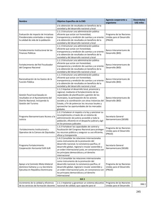 245
Nombre Objetivo Específico de la END
Agencia cooperante u
organismo
Desembolso
US$ miles
a la obtención de resultados en beneficio de la
sociedad y del desarrollo nacional y local
Evaluación de impacto de Iniciativas
Presidenciales orientadas a mejorar
la calidad de vida de la población
1.1.1 Estructurar una administración pública
eficiente que actúe con honestidad,
transparencia y rendición de cuentas y se oriente
a la obtención de resultados en beneficio de la
sociedad y del desarrollo nacional y local
Programa de las Naciones
Unidas para el Desarrollo
(PNUD)
Fortalecimiento Institucional de las
Finanzas Públicas
1.1.1 Estructurar una administración pública
eficiente que actúe con honestidad,
transparencia y rendición de cuentas y se oriente
a la obtención de resultados en beneficio de la
sociedad y del desarrollo nacional y local
Banco Interamericano de
Desarrollo (BID)
Fortalecimiento del Rol Fiscalizador
del Congreso Nacional
1.1.1 Estructurar una administración pública
eficiente que actúe con honestidad,
transparencia y rendición de cuentas y se oriente
a la obtención de resultados en beneficio de la
sociedad y del desarrollo nacional y local
Banco Interamericano de
Desarrollo (BID)
Racionalización de los Gastos de la
Función Pública
1.1.1 Estructurar una administración pública
eficiente que actúe con honestidad,
transparencia y rendición de cuentas y se oriente
a la obtención de resultados en beneficio de la
sociedad y del desarrollo nacional y local
Banco Interamericano de
Desarrollo (BID)
Gestión fiscal local basada en
resultados en el Ayuntamiento del
Distrito Nacional, incluyendo la
Gestión del Turismo
1.1.2 Impulsar el desarrollo local, provincial y
regional, mediante el fortalecimiento de las
capacidades de planificación y gestión de los
municipios, la participación de los actores
sociales y la coordinación con otras instancias del
Estado, a fin de potenciar los recursos locales y
aprovechar las oportunidades de los mercados
globales
Banco Interamericano de
Desarrollo (BID)
Programa Iberoamericano Acceso a la
Justicia
1.2.1 Fortalecer el respeto a la ley y sancionar su
incumplimiento a través de un sistema de
administración de justicia accesible a toda la
población, eficiente en el despacho judicial y ágil
en los procesos judiciales
Secretaría General
Iberoamericana (SEGIB)
Fortalecimiento Institucional y
Operativo de la Cámara de Diputados
1.3.3 Fortalecer las capacidades de control y
fiscalización del Congreso Nacional para proteger
los recursos públicos y asegurar su uso eficiente,
eficaz y transparente
Programa de las Naciones
Unidas para el Desarrollo
(PNUD)
Programa Fortalecimiento
Cooperación Horizontal SUR-SUR
1.4.2 Consolidar las relaciones internacionales
como instrumento de la promoción del
desarrollo nacional, la convivencia pacífica, el
desarrollo global, regional e insular sostenible y
un orden internacional justo, en consonancia con
los principios democráticos y el derecho
internacional
Secretaría General
Iberoamericana (SEGIB)
Apoyo a la Comisión Mixta bilateral
dominico-haitiana y a su Secretaría
Ejecutiva en República Dominicana
1.4.2 Consolidar las relaciones internacionales
como instrumento de la promoción del
desarrollo nacional, la convivencia pacífica, el
desarrollo global, regional e insular sostenible y
un orden internacional justo, en consonancia con
los principios democráticos y el derecho
internacional
Programa de las Naciones
Unidas para el Desarrollo
(PNUD)
EJE 2
Incremento de la calidad y eficiencia
de los servicios de formación docente
2.1.1 Implantar y garantizar un sistema educativo
nacional de calidad, que capacite para el
Programa de las Naciones
Unidas para el Desarrollo
398.1
 