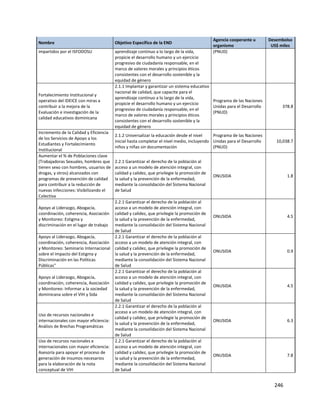 246
Nombre Objetivo Específico de la END
Agencia cooperante u
organismo
Desembolso
US$ miles
impartidos por el ISFODOSU aprendizaje continuo a lo largo de la vida,
propicie el desarrollo humano y un ejercicio
progresivo de ciudadanía responsable, en el
marco de valores morales y principios éticos
consistentes con el desarrollo sostenible y la
equidad de género
(PNUD)
Fortalecimiento Institucional y
operativo del IDEICE con miras a
contribuir a la mejora de la
Evaluación e investigación de la
calidad educativos dominicana
2.1.1 Implantar y garantizar un sistema educativo
nacional de calidad, que capacite para el
aprendizaje continuo a lo largo de la vida,
propicie el desarrollo humano y un ejercicio
progresivo de ciudadanía responsable, en el
marco de valores morales y principios éticos
consistentes con el desarrollo sostenible y la
equidad de género
Programa de las Naciones
Unidas para el Desarrollo
(PNUD)
378.8
Incremento de la Calidad y Eficiencia
de los Servicios de Apoyo a los
Estudiantes y Fortalecimiento
Institucional
2.1.2 Universalizar la educación desde el nivel
inicial hasta completar el nivel medio, incluyendo
niños y niñas sin documentación
Programa de las Naciones
Unidas para el Desarrollo
(PNUD)
10,038.7
Aumentar el % de Poblaciones clave
(Trabajadoras Sexuales, hombres que
tienen sexo con hombres, usuarios de
drogas, y otros) alcanzados con
programas de prevención de calidad
para contribuir a la reducción de
nuevas infecciones: Visibilizando el
Colectiva
2.2.1 Garantizar el derecho de la población al
acceso a un modelo de atención integral, con
calidad y calidez, que privilegie la promoción de
la salud y la prevención de la enfermedad,
mediante la consolidación del Sistema Nacional
de Salud
ONUSIDA 1.8
Apoyo al Liderazgo, Abogacía,
coordinación, coherencia, Asociación
y Monitoreo: Estigma y
discriminación en el lugar de trabajo
2.2.1 Garantizar el derecho de la población al
acceso a un modelo de atención integral, con
calidad y calidez, que privilegie la promoción de
la salud y la prevención de la enfermedad,
mediante la consolidación del Sistema Nacional
de Salud
ONUSIDA 4.5
Apoyo al Liderazgo, Abogacía,
coordinación, coherencia, Asociación
y Monitoreo: Seminario Internacional
sobre el Impacto del Estigma y
Discriminación en las Políticas
Públicas"
2.2.1 Garantizar el derecho de la población al
acceso a un modelo de atención integral, con
calidad y calidez, que privilegie la promoción de
la salud y la prevención de la enfermedad,
mediante la consolidación del Sistema Nacional
de Salud
ONUSIDA 0.9
Apoyo al Liderazgo, Abogacía,
coordinación, coherencia, Asociación
y Monitoreo: Informar a la sociedad
dominicana sobre el VIH y Sida
2.2.1 Garantizar el derecho de la población al
acceso a un modelo de atención integral, con
calidad y calidez, que privilegie la promoción de
la salud y la prevención de la enfermedad,
mediante la consolidación del Sistema Nacional
de Salud
ONUSIDA 4.5
Uso de recursos nacionales e
internacionales con mayor eficiencia:
Análisis de Brechas Programáticas
2.2.1 Garantizar el derecho de la población al
acceso a un modelo de atención integral, con
calidad y calidez, que privilegie la promoción de
la salud y la prevención de la enfermedad,
mediante la consolidación del Sistema Nacional
de Salud
ONUSIDA 6.3
Uso de recursos nacionales e
internacionales con mayor eficiencia:
Asesoría para apoyar el proceso de
generación de insumos necesarios
para la elaboración de la nota
conceptual de VIH
2.2.1 Garantizar el derecho de la población al
acceso a un modelo de atención integral, con
calidad y calidez, que privilegie la promoción de
la salud y la prevención de la enfermedad,
mediante la consolidación del Sistema Nacional
de Salud
ONUSIDA 7.8
 